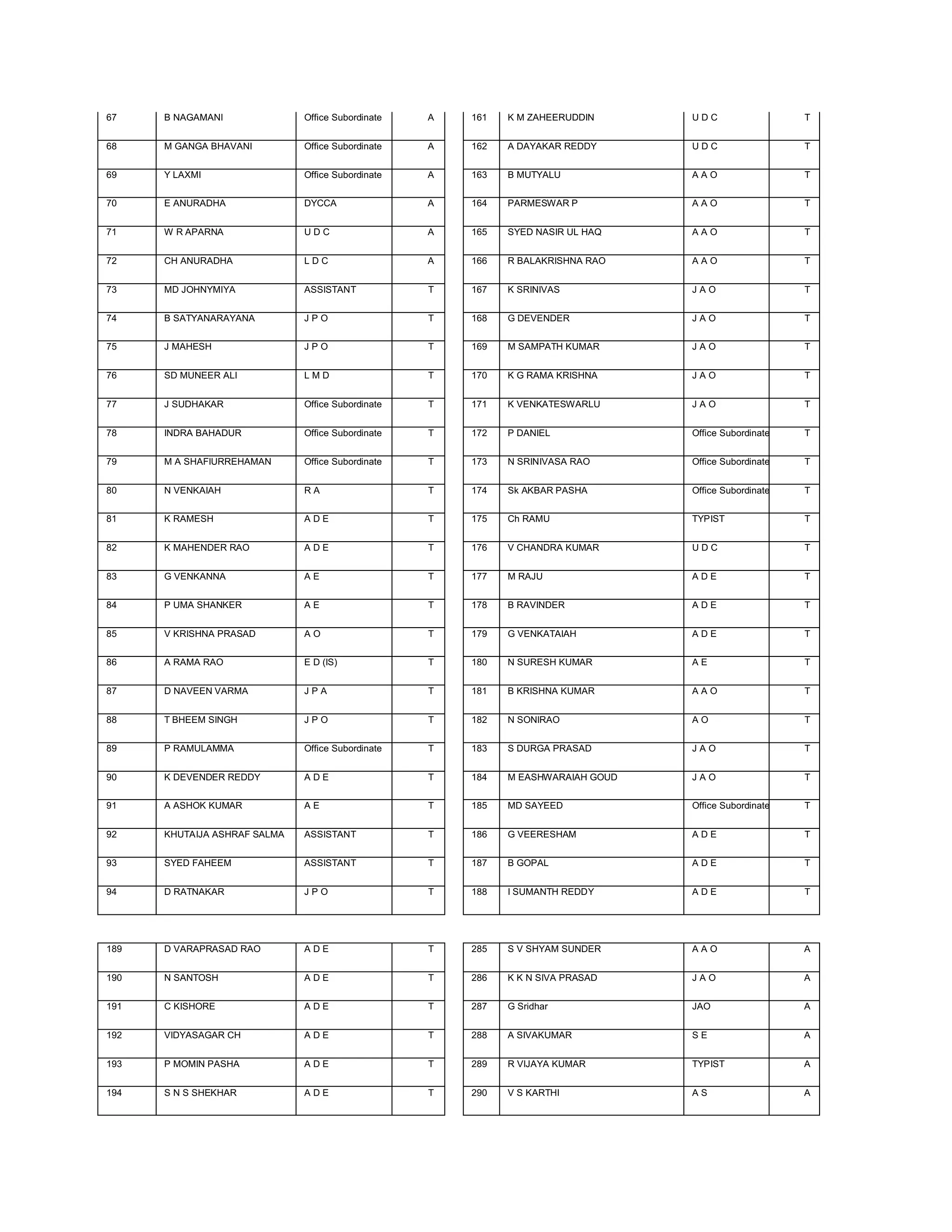 67    B NAGAMANI              Office Subordinate   A   161   K M ZAHEERUDDIN      UDC                  T


68    M GANGA BHAVANI         Office Subordinate   A   162   A DAYAKAR REDDY      UDC                  T


69    Y LAXMI                 Office Subordinate   A   163   B MUTYALU            AAO                  T


70    E ANURADHA              DYCCA                A   164   PARMESWAR P          AAO                  T


71    W R APARNA              UDC                  A   165   SYED NASIR UL HAQ    AAO                  T


72    CH ANURADHA             LDC                  A   166   R BALAKRISHNA RAO    AAO                  T


73    MD JOHNYMIYA            ASSISTANT            T   167   K SRINIVAS           JAO                  T


74    B SATYANARAYANA         JPO                  T   168   G DEVENDER           JAO                  T


75    J MAHESH                JPO                  T   169   M SAMPATH KUMAR      JAO                  T


76    SD MUNEER ALI           LMD                  T   170   K G RAMA KRISHNA     JAO                  T


77    J SUDHAKAR              Office Subordinate   T   171   K VENKATESWARLU      JAO                  T


78    INDRA BAHADUR           Office Subordinate   T   172   P DANIEL             Office Subordinate   T


79    M A SHAFIURREHAMAN      Office Subordinate   T   173   N SRINIVASA RAO      Office Subordinate   T


80    N VENKAIAH              RA                   T   174   Sk AKBAR PASHA       Office Subordinate   T


81    K RAMESH                ADE                  T   175   Ch RAMU              TYPIST               T


82    K MAHENDER RAO          ADE                  T   176   V CHANDRA KUMAR      UDC                  T


83    G VENKANNA              AE                   T   177   M RAJU               ADE                  T


84    P UMA SHANKER           AE                   T   178   B RAVINDER           ADE                  T


85    V KRISHNA PRASAD        AO                   T   179   G VENKATAIAH         ADE                  T


86    A RAMA RAO              E D (IS)             T   180   N SURESH KUMAR       AE                   T


87    D NAVEEN VARMA          JPA                  T   181   B KRISHNA KUMAR      AAO                  T


88    T BHEEM SINGH           JPO                  T   182   N SONIRAO            AO                   T


89    P RAMULAMMA             Office Subordinate   T   183   S DURGA PRASAD       JAO                  T


90    K DEVENDER REDDY        ADE                  T   184   M EASHWARAIAH GOUD   JAO                  T


91    A ASHOK KUMAR           AE                   T   185   MD SAYEED            Office Subordinate   T


92    KHUTAIJA ASHRAF SALMA   ASSISTANT            T   186   G VEERESHAM          ADE                  T


93    SYED FAHEEM             ASSISTANT            T   187   B GOPAL              ADE                  T


94    D RATNAKAR              JPO                  T   188   I SUMANTH REDDY      ADE                  T




189   D VARAPRASAD RAO        ADE                  T   285   S V SHYAM SUNDER     AAO                  A


190   N SANTOSH               ADE                  T   286   K K N SIVA PRASAD    JAO                  A


191   C KISHORE               ADE                  T   287   G Sridhar            JAO                  A


192   VIDYASAGAR CH           ADE                  T   288   A SIVAKUMAR          SE                   A


193   P MOMIN PASHA           ADE                  T   289   R VIJAYA KUMAR       TYPIST               A


194   S N S SHEKHAR           ADE                  T   290   V S KARTHI           AS                   A
 