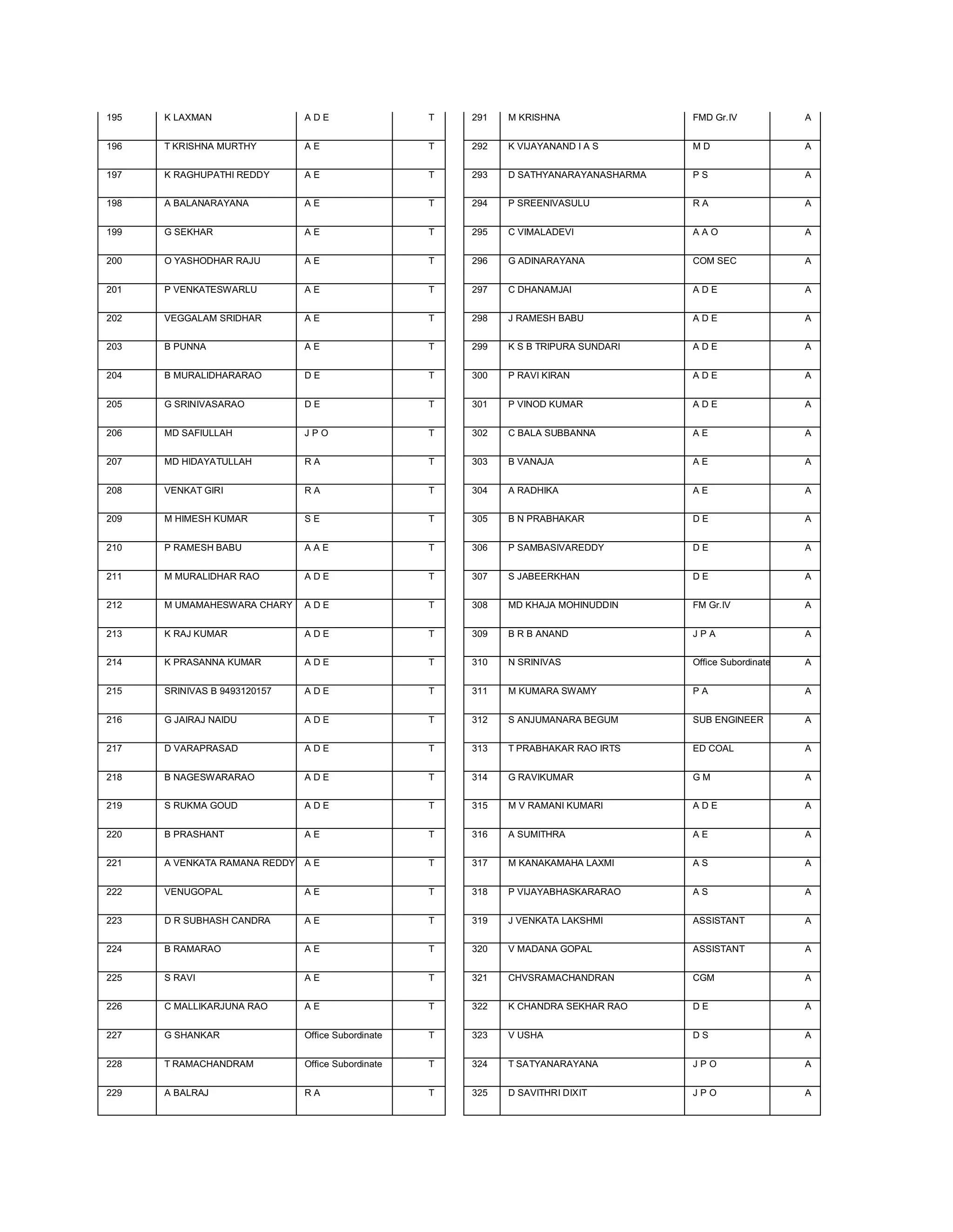 195   K LAXMAN                 ADE                  T   291   M KRISHNA                FMD Gr.IV            A


196   T KRISHNA MURTHY         AE                   T   292   K VIJAYANAND I A S       MD                   A


197   K RAGHUPATHI REDDY       AE                   T   293   D SATHYANARAYANASHARMA   PS                   A


198   A BALANARAYANA           AE                   T   294   P SREENIVASULU           RA                   A


199   G SEKHAR                 AE                   T   295   C VIMALADEVI             AAO                  A


200   O YASHODHAR RAJU         AE                   T   296   G ADINARAYANA            COM SEC              A


201   P VENKATESWARLU          AE                   T   297   C DHANAMJAI              ADE                  A


202   VEGGALAM SRIDHAR         AE                   T   298   J RAMESH BABU            ADE                  A


203   B PUNNA                  AE                   T   299   K S B TRIPURA SUNDARI    ADE                  A


204   B MURALIDHARARAO         DE                   T   300   P RAVI KIRAN             ADE                  A


205   G SRINIVASARAO           DE                   T   301   P VINOD KUMAR            ADE                  A


206   MD SAFIULLAH             JPO                  T   302   C BALA SUBBANNA          AE                   A


207   MD HIDAYATULLAH          RA                   T   303   B VANAJA                 AE                   A


208   VENKAT GIRI              RA                   T   304   A RADHIKA                AE                   A


209   M HIMESH KUMAR           SE                   T   305   B N PRABHAKAR            DE                   A


210   P RAMESH BABU            AAE                  T   306   P SAMBASIVAREDDY         DE                   A


211   M MURALIDHAR RAO         ADE                  T   307   S JABEERKHAN             DE                   A


212   M UMAMAHESWARA CHARY     ADE                  T   308   MD KHAJA MOHINUDDIN      FM Gr.IV             A


213   K RAJ KUMAR              ADE                  T   309   B R B ANAND              JPA                  A


214   K PRASANNA KUMAR         ADE                  T   310   N SRINIVAS               Office Subordinate   A


215   SRINIVAS B 9493120157    ADE                  T   311   M KUMARA SWAMY           PA                   A


216   G JAIRAJ NAIDU           ADE                  T   312   S ANJUMANARA BEGUM       SUB ENGINEER         A


217   D VARAPRASAD             ADE                  T   313   T PRABHAKAR RAO IRTS     ED COAL              A


218   B NAGESWARARAO           ADE                  T   314   G RAVIKUMAR              GM                   A


219   S RUKMA GOUD             ADE                  T   315   M V RAMANI KUMARI        ADE                  A


220   B PRASHANT               AE                   T   316   A SUMITHRA               AE                   A


221   A VENKATA RAMANA REDDY   AE                   T   317   M KANAKAMAHA LAXMI       AS                   A


222   VENUGOPAL                AE                   T   318   P VIJAYABHASKARARAO      AS                   A


223   D R SUBHASH CANDRA       AE                   T   319   J VENKATA LAKSHMI        ASSISTANT            A


224   B RAMARAO                AE                   T   320   V MADANA GOPAL           ASSISTANT            A


225   S RAVI                   AE                   T   321   CHVSRAMACHANDRAN         CGM                  A


226   C MALLIKARJUNA RAO       AE                   T   322   K CHANDRA SEKHAR RAO     DE                   A


227   G SHANKAR                Office Subordinate   T   323   V USHA                   DS                   A


228   T RAMACHANDRAM           Office Subordinate   T   324   T SATYANARAYANA          JPO                  A


229   A BALRAJ                 RA                   T   325   D SAVITHRI DIXIT         JPO                  A
 