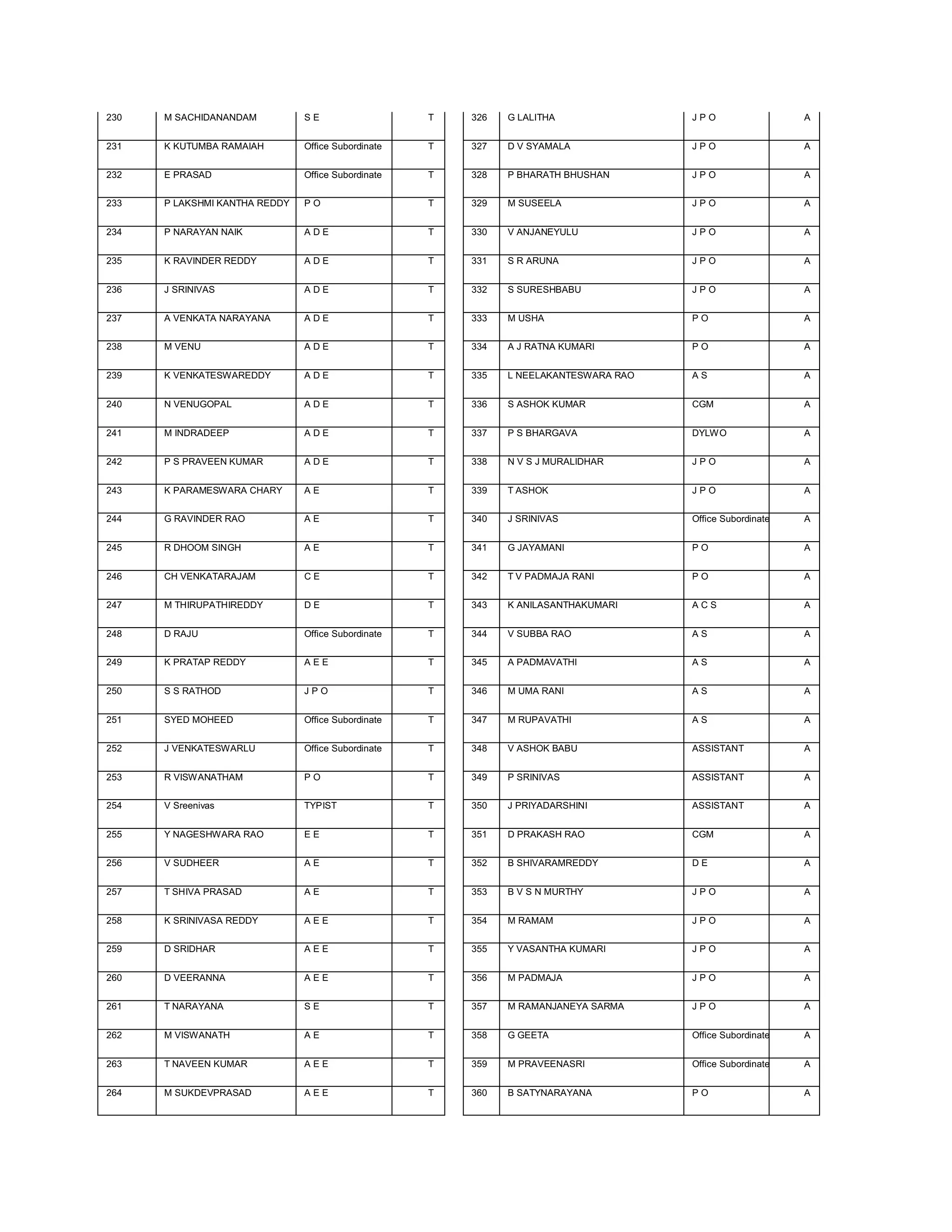 230   M SACHIDANANDAM          SE                   T   326   G LALITHA               JPO                  A


231   K KUTUMBA RAMAIAH        Office Subordinate   T   327   D V SYAMALA             JPO                  A


232   E PRASAD                 Office Subordinate   T   328   P BHARATH BHUSHAN       JPO                  A


233   P LAKSHMI KANTHA REDDY   PO                   T   329   M SUSEELA               JPO                  A


234   P NARAYAN NAIK           ADE                  T   330   V ANJANEYULU            JPO                  A


235   K RAVINDER REDDY         ADE                  T   331   S R ARUNA               JPO                  A


236   J SRINIVAS               ADE                  T   332   S SURESHBABU            JPO                  A


237   A VENKATA NARAYANA       ADE                  T   333   M USHA                  PO                   A


238   M VENU                   ADE                  T   334   A J RATNA KUMARI        PO                   A


239   K VENKATESWAREDDY        ADE                  T   335   L NEELAKANTESWARA RAO   AS                   A


240   N VENUGOPAL              ADE                  T   336   S ASHOK KUMAR           CGM                  A


241   M INDRADEEP              ADE                  T   337   P S BHARGAVA            DYLWO                A


242   P S PRAVEEN KUMAR        ADE                  T   338   N V S J MURALIDHAR      JPO                  A


243   K PARAMESWARA CHARY      AE                   T   339   T ASHOK                 JPO                  A


244   G RAVINDER RAO           AE                   T   340   J SRINIVAS              Office Subordinate   A


245   R DHOOM SINGH            AE                   T   341   G JAYAMANI              PO                   A


246   CH VENKATARAJAM          CE                   T   342   T V PADMAJA RANI        PO                   A


247   M THIRUPATHIREDDY        DE                   T   343   K ANILASANTHAKUMARI     ACS                  A


248   D RAJU                   Office Subordinate   T   344   V SUBBA RAO             AS                   A


249   K PRATAP REDDY           AEE                  T   345   A PADMAVATHI            AS                   A


250   S S RATHOD               JPO                  T   346   M UMA RANI              AS                   A


251   SYED MOHEED              Office Subordinate   T   347   M RUPAVATHI             AS                   A


252   J VENKATESWARLU          Office Subordinate   T   348   V ASHOK BABU            ASSISTANT            A


253   R VISWANATHAM            PO                   T   349   P SRINIVAS              ASSISTANT            A


254   V Sreenivas              TYPIST               T   350   J PRIYADARSHINI         ASSISTANT            A


255   Y NAGESHWARA RAO         EE                   T   351   D PRAKASH RAO           CGM                  A


256   V SUDHEER                AE                   T   352   B SHIVARAMREDDY         DE                   A


257   T SHIVA PRASAD           AE                   T   353   B V S N MURTHY          JPO                  A


258   K SRINIVASA REDDY        AEE                  T   354   M RAMAM                 JPO                  A


259   D SRIDHAR                AEE                  T   355   Y VASANTHA KUMARI       JPO                  A


260   D VEERANNA               AEE                  T   356   M PADMAJA               JPO                  A


261   T NARAYANA               SE                   T   357   M RAMANJANEYA SARMA     JPO                  A


262   M VISWANATH              AE                   T   358   G GEETA                 Office Subordinate   A


263   T NAVEEN KUMAR           AEE                  T   359   M PRAVEENASRI           Office Subordinate   A


264   M SUKDEVPRASAD           AEE                  T   360   B SATYNARAYANA          PO                   A
 