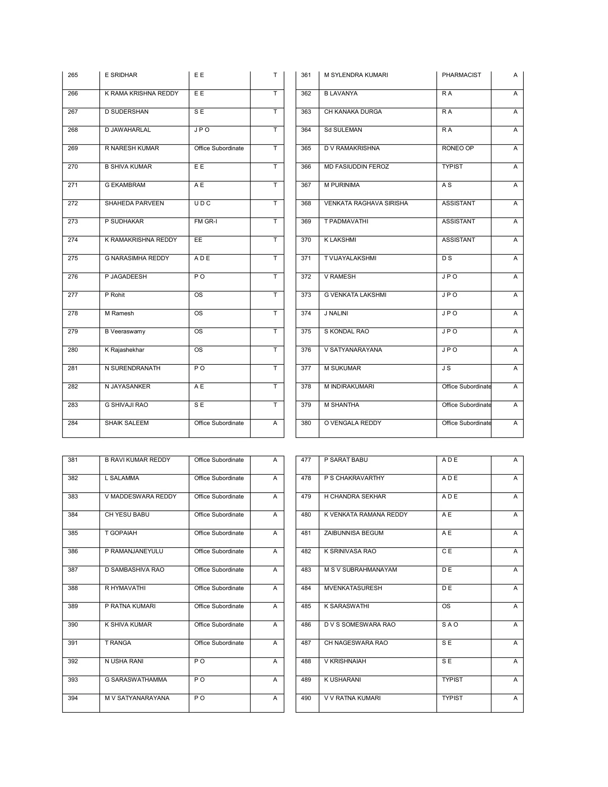 265   E SRIDHAR              EE                   T   361   M SYLENDRA KUMARI         PHARMACIST           A


266   K RAMA KRISHNA REDDY   EE                   T   362   B LAVANYA                 RA                   A


267   D SUDERSHAN            SE                   T   363   CH KANAKA DURGA           RA                   A


268   D JAWAHARLAL           JPO                  T   364   Sd SULEMAN                RA                   A


269   R NARESH KUMAR         Office Subordinate   T   365   D V RAMAKRISHNA           RONEO OP             A


270   B SHIVA KUMAR          EE                   T   366   MD FASIUDDIN FEROZ        TYPIST               A


271   G EKAMBRAM             AE                   T   367   M PURINIMA                AS                   A


272   SHAHEDA PARVEEN        UDC                  T   368   VENKATA RAGHAVA SIRISHA   ASSISTANT            A


273   P SUDHAKAR             FM GR-I              T   369   T PADMAVATHI              ASSISTANT            A


274   K RAMAKRISHNA REDDY    EE                   T   370   K LAKSHMI                 ASSISTANT            A


275   G NARASIMHA REDDY      ADE                  T   371   T VIJAYALAKSHMI           DS                   A


276   P JAGADEESH            PO                   T   372   V RAMESH                  JPO                  A


277   P Rohit                OS                   T   373   G VENKATA LAKSHMI         JPO                  A


278   M Ramesh               OS                   T   374   J NALINI                  JPO                  A


279   B Veeraswamy           OS                   T   375   S KONDAL RAO              JPO                  A


280   K Rajashekhar          OS                   T   376   V SATYANARAYANA           JPO                  A


281   N SURENDRANATH         PO                   T   377   M SUKUMAR                 JS                   A


282   N JAYASANKER           AE                   T   378   M INDIRAKUMARI            Office Subordinate   A


283   G SHIVAJI RAO          SE                   T   379   M SHANTHA                 Office Subordinate   A


284   SHAIK SALEEM           Office Subordinate   A   380   O VENGALA REDDY           Office Subordinate   A




381   B RAVI KUMAR REDDY     Office Subordinate   A   477   P SARAT BABU              ADE                  A


382   L SALAMMA              Office Subordinate   A   478   P S CHAKRAVARTHY          ADE                  A


383   V MADDESWARA REDDY     Office Subordinate   A   479   H CHANDRA SEKHAR          ADE                  A


384   CH YESU BABU           Office Subordinate   A   480   K VENKATA RAMANA REDDY    AE                   A


385   T GOPAIAH              Office Subordinate   A   481   ZAIBUNNISA BEGUM          AE                   A


386   P RAMANJANEYULU        Office Subordinate   A   482   K SRINIVASA RAO           CE                   A


387   D SAMBASHIVA RAO       Office Subordinate   A   483   M S V SUBRAHMANAYAM       DE                   A


388   R HYMAVATHI            Office Subordinate   A   484   MVENKATASURESH            DE                   A


389   P RATNA KUMARI         Office Subordinate   A   485   K SARASWATHI              OS                   A


390   K SHIVA KUMAR          Office Subordinate   A   486   D V S SOMESWARA RAO       SAO                  A


391   T RANGA                Office Subordinate   A   487   CH NAGESWARA RAO          SE                   A


392   N USHA RANI            PO                   A   488   V KRISHNAIAH              SE                   A


393   G SARASWATHAMMA        PO                   A   489   K USHARANI                TYPIST               A


394   M V SATYANARAYANA      PO                   A   490   V V RATNA KUMARI          TYPIST               A
 