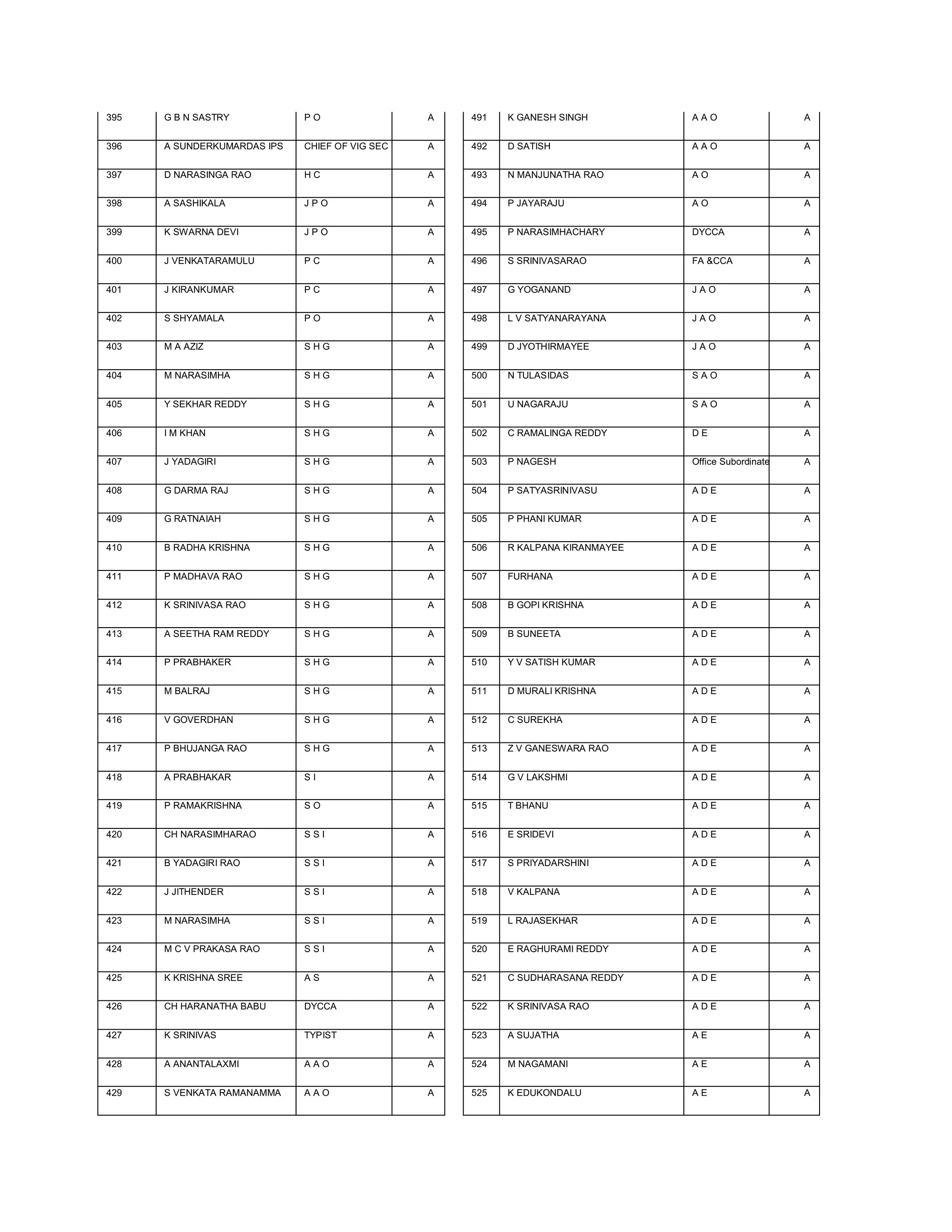 395   G B N SASTRY           PO                 A   491   K GANESH SINGH         AAO                  A


396   A SUNDERKUMARDAS IPS   CHIEF OF VIG SEC   A   492   D SATISH               AAO                  A


397   D NARASINGA RAO        HC                 A   493   N MANJUNATHA RAO       AO                   A


398   A SASHIKALA            JPO                A   494   P JAYARAJU             AO                   A


399   K SWARNA DEVI          JPO                A   495   P NARASIMHACHARY       DYCCA                A


400   J VENKATARAMULU        PC                 A   496   S SRINIVASARAO         FA CCA              A


401   J KIRANKUMAR           PC                 A   497   G YOGANAND             JAO                  A


402   S SHYAMALA             PO                 A   498   L V SATYANARAYANA      JAO                  A


403   M A AZIZ               SHG                A   499   D JYOTHIRMAYEE         JAO                  A


404   M NARASIMHA            SHG                A   500   N TULASIDAS            SAO                  A


405   Y SEKHAR REDDY         SHG                A   501   U NAGARAJU             SAO                  A


406   I M KHAN               SHG                A   502   C RAMALINGA REDDY      DE                   A


407   J YADAGIRI             SHG                A   503   P NAGESH               Office Subordinate   A


408   G DARMA RAJ            SHG                A   504   P SATYASRINIVASU       ADE                  A


409   G RATNAIAH             SHG                A   505   P PHANI KUMAR          ADE                  A


410   B RADHA KRISHNA        SHG                A   506   R KALPANA KIRANMAYEE   ADE                  A


411   P MADHAVA RAO          SHG                A   507   FURHANA                ADE                  A


412   K SRINIVASA RAO        SHG                A   508   B GOPI KRISHNA         ADE                  A


413   A SEETHA RAM REDDY     SHG                A   509   B SUNEETA              ADE                  A


414   P PRABHAKER            SHG                A   510   Y V SATISH KUMAR       ADE                  A


415   M BALRAJ               SHG                A   511   D MURALI KRISHNA       ADE                  A


416   V GOVERDHAN            SHG                A   512   C SUREKHA              ADE                  A


417   P BHUJANGA RAO         SHG                A   513   Z V GANESWARA RAO      ADE                  A


418   A PRABHAKAR            SI                 A   514   G V LAKSHMI            ADE                  A


419   P RAMAKRISHNA          SO                 A   515   T BHANU                ADE                  A


420   CH NARASIMHARAO        SSI                A   516   E SRIDEVI              ADE                  A


421   B YADAGIRI RAO         SSI                A   517   S PRIYADARSHINI        ADE                  A


422   J JITHENDER            SSI                A   518   V KALPANA              ADE                  A


423   M NARASIMHA            SSI                A   519   L RAJASEKHAR           ADE                  A


424   M C V PRAKASA RAO      SSI                A   520   E RAGHURAMI REDDY      ADE                  A


425   K KRISHNA SREE         AS                 A   521   C SUDHARASANA REDDY    ADE                  A


426   CH HARANATHA BABU      DYCCA              A   522   K SRINIVASA RAO        ADE                  A


427   K SRINIVAS             TYPIST             A   523   A SUJATHA              AE                   A


428   A ANANTALAXMI          AAO                A   524   M NAGAMANI             AE                   A


429   S VENKATA RAMANAMMA    AAO                A   525   K EDUKONDALU           AE                   A
 