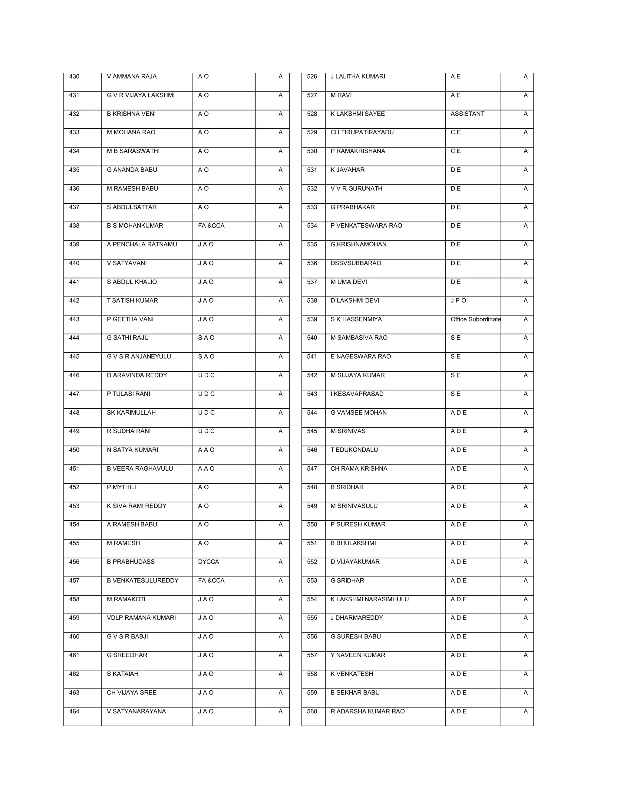 430   V AMMANA RAJA          AO        A   526   J LALITHA KUMARI        AE                   A


431   G V R VIJAYA LAKSHMI   AO        A   527   M RAVI                  AE                   A


432   B KRISHNA VENI         AO        A   528   K LAKSHMI SAYEE         ASSISTANT            A


433   M MOHANA RAO           AO        A   529   CH TIRUPATIRAYADU       CE                   A


434   M B SARASWATHI         AO        A   530   P RAMAKRISHANA          CE                   A


435   G ANANDA BABU          AO        A   531   K JAVAHAR               DE                   A


436   M RAMESH BABU          AO        A   532   V V R GURUNATH          DE                   A


437   S ABDULSATTAR          AO        A   533   G PRABHAKAR             DE                   A


438   B S MOHANKUMAR         FA CCA   A   534   P VENKATESWARA RAO      DE                   A


439   A PENCHALA RATNAMU     JAO       A   535   G,KRISHNAMOHAN          DE                   A


440   V SATYAVANI            JAO       A   536   DSSVSUBBARAO            DE                   A


441   S ABDUL KHALIQ         JAO       A   537   M UMA DEVI              DE                   A


442   T SATISH KUMAR         JAO       A   538   D LAKSHMI DEVI          JPO                  A


443   P GEETHA VANI          JAO       A   539   S K HASSENMIYA          Office Subordinate   A


444   G SATHI RAJU           SAO       A   540   M SAMBASIVA RAO         SE                   A


445   G V S R ANJANEYULU     SAO       A   541   E NAGESWARA RAO         SE                   A


446   D ARAVINDA REDDY       UDC       A   542   M SUJAYA KUMAR          SE                   A


447   P TULASI RANI          UDC       A   543   I KESAVAPRASAD          SE                   A


448   SK KARIMULLAH          UDC       A   544   G VAMSEE MOHAN          ADE                  A


449   R SUDHA RANI           UDC       A   545   M SRINIVAS              ADE                  A


450   N SATYA KUMARI         AAO       A   546   T EDUKONDALU            ADE                  A


451   B VEERA RAGHAVULU      AAO       A   547   CH RAMA KRISHNA         ADE                  A


452   P MYTHILI              AO        A   548   B SRIDHAR               ADE                  A


453   K SIVA RAMI REDDY      AO        A   549   M SRINIVASULU           ADE                  A


454   A RAMESH BABU          AO        A   550   P SURESH KUMAR          ADE                  A


455   M RAMESH               AO        A   551   B BHULAKSHMI            ADE                  A


456   B PRABHUDASS           DYCCA     A   552   D VIJAYAKUMAR           ADE                  A


457   B VENKATESULUREDDY     FA CCA   A   553   G SRIDHAR               ADE                  A


458   M RAMAKOTI             JAO       A   554   K LAKSHMI NARASIMHULU   ADE                  A


459   VDLP RAMANA KUMARI     JAO       A   555   J DHARMAREDDY           ADE                  A


460   G V S R BABJI          JAO       A   556   G SURESH BABU           ADE                  A


461   G SREEDHAR             JAO       A   557   Y NAVEEN KUMAR          ADE                  A


462   S KATAIAH              JAO       A   558   K VENKATESH             ADE                  A


463   CH VIJAYA SREE         JAO       A   559   B SEKHAR BABU           ADE                  A


464   V SATYANARAYANA        JAO       A   560   R ADARSHA KUMAR RAO     ADE                  A
 