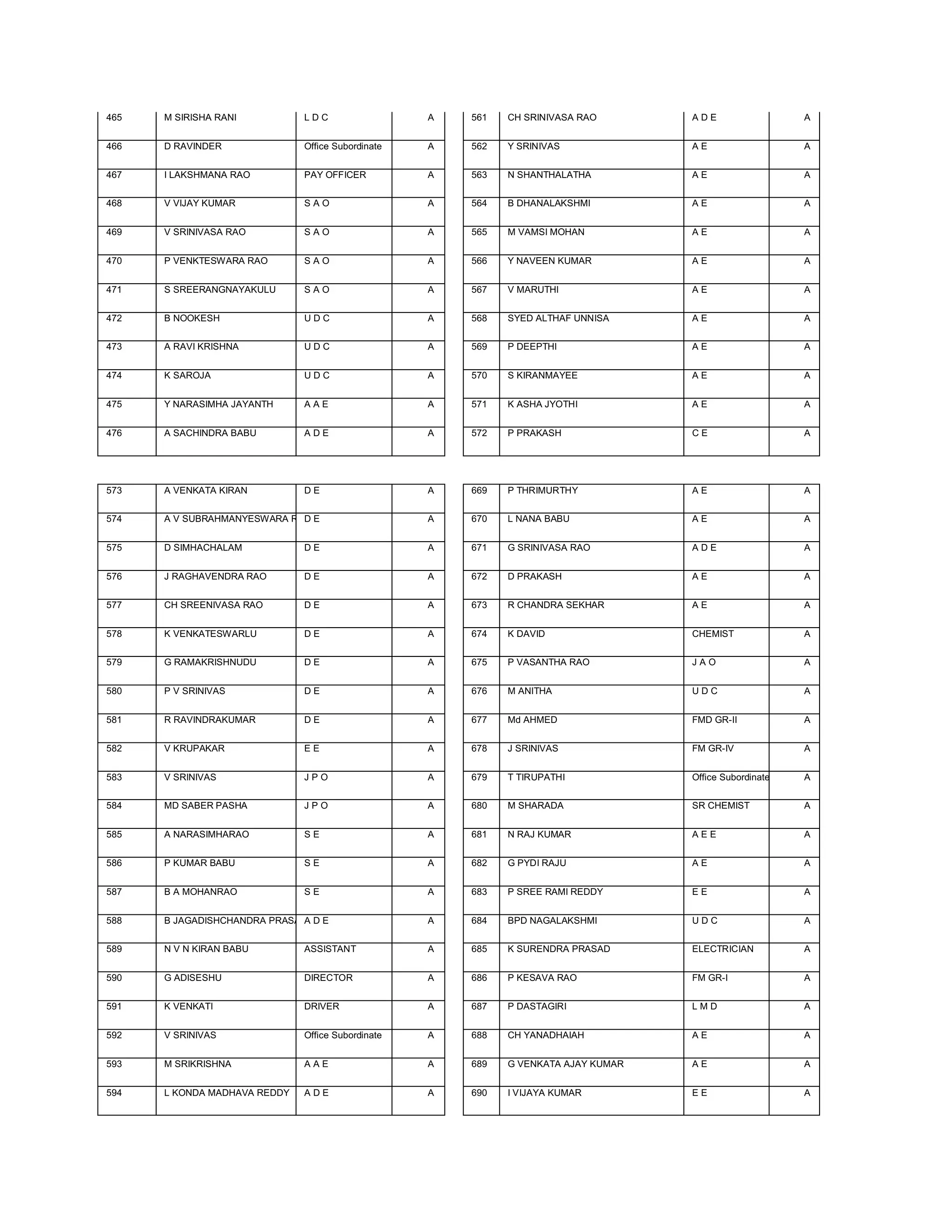 465   M SIRISHA RANI          LDC                  A   561   CH SRINIVASA RAO       ADE                  A


466   D RAVINDER              Office Subordinate   A   562   Y SRINIVAS             AE                   A


467   I LAKSHMANA RAO         PAY OFFICER          A   563   N SHANTHALATHA         AE                   A


468   V VIJAY KUMAR           SAO                  A   564   B DHANALAKSHMI         AE                   A


469   V SRINIVASA RAO         SAO                  A   565   M VAMSI MOHAN          AE                   A


470   P VENKTESWARA RAO       SAO                  A   566   Y NAVEEN KUMAR         AE                   A


471   S SREERANGNAYAKULU      SAO                  A   567   V MARUTHI              AE                   A


472   B NOOKESH               UDC                  A   568   SYED ALTHAF UNNISA     AE                   A


473   A RAVI KRISHNA          UDC                  A   569   P DEEPTHI              AE                   A


474   K SAROJA                UDC                  A   570   S KIRANMAYEE           AE                   A


475   Y NARASIMHA JAYANTH     AAE                  A   571   K ASHA JYOTHI          AE                   A


476   A SACHINDRA BABU        ADE                  A   572   P PRAKASH              CE                   A




573   A VENKATA KIRAN         DE                   A   669   P THRIMURTHY           AE                   A


574   A V SUBRAHMANYESWARA RAD E                   A   670   L NANA BABU            AE                   A


575   D SIMHACHALAM           DE                   A   671   G SRINIVASA RAO        ADE                  A


576   J RAGHAVENDRA RAO       DE                   A   672   D PRAKASH              AE                   A


577   CH SREENIVASA RAO       DE                   A   673   R CHANDRA SEKHAR       AE                   A


578   K VENKATESWARLU         DE                   A   674   K DAVID                CHEMIST              A


579   G RAMAKRISHNUDU         DE                   A   675   P VASANTHA RAO         JAO                  A


580   P V SRINIVAS            DE                   A   676   M ANITHA               UDC                  A


581   R RAVINDRAKUMAR         DE                   A   677   Md AHMED               FMD GR-II            A


582   V KRUPAKAR              EE                   A   678   J SRINIVAS             FM GR-IV             A


583   V SRINIVAS              JPO                  A   679   T TIRUPATHI            Office Subordinate   A


584   MD SABER PASHA          JPO                  A   680   M SHARADA              SR CHEMIST           A


585   A NARASIMHARAO          SE                   A   681   N RAJ KUMAR            AEE                  A


586   P KUMAR BABU            SE                   A   682   G PYDI RAJU            AE                   A


587   B A MOHANRAO            SE                   A   683   P SREE RAMI REDDY      EE                   A


588   B JAGADISHCHANDRA PRASAD D E
                              A                    A   684   BPD NAGALAKSHMI        UDC                  A


589   N V N KIRAN BABU        ASSISTANT            A   685   K SURENDRA PRASAD      ELECTRICIAN          A


590   G ADISESHU              DIRECTOR             A   686   P KESAVA RAO           FM GR-I              A


591   K VENKATI               DRIVER               A   687   P DASTAGIRI            LMD                  A


592   V SRINIVAS              Office Subordinate   A   688   CH YANADHAIAH          AE                   A


593   M SRIKRISHNA            AAE                  A   689   G VENKATA AJAY KUMAR   AE                   A


594   L KONDA MADHAVA REDDY   ADE                  A   690   I VIJAYA KUMAR         EE                   A
 