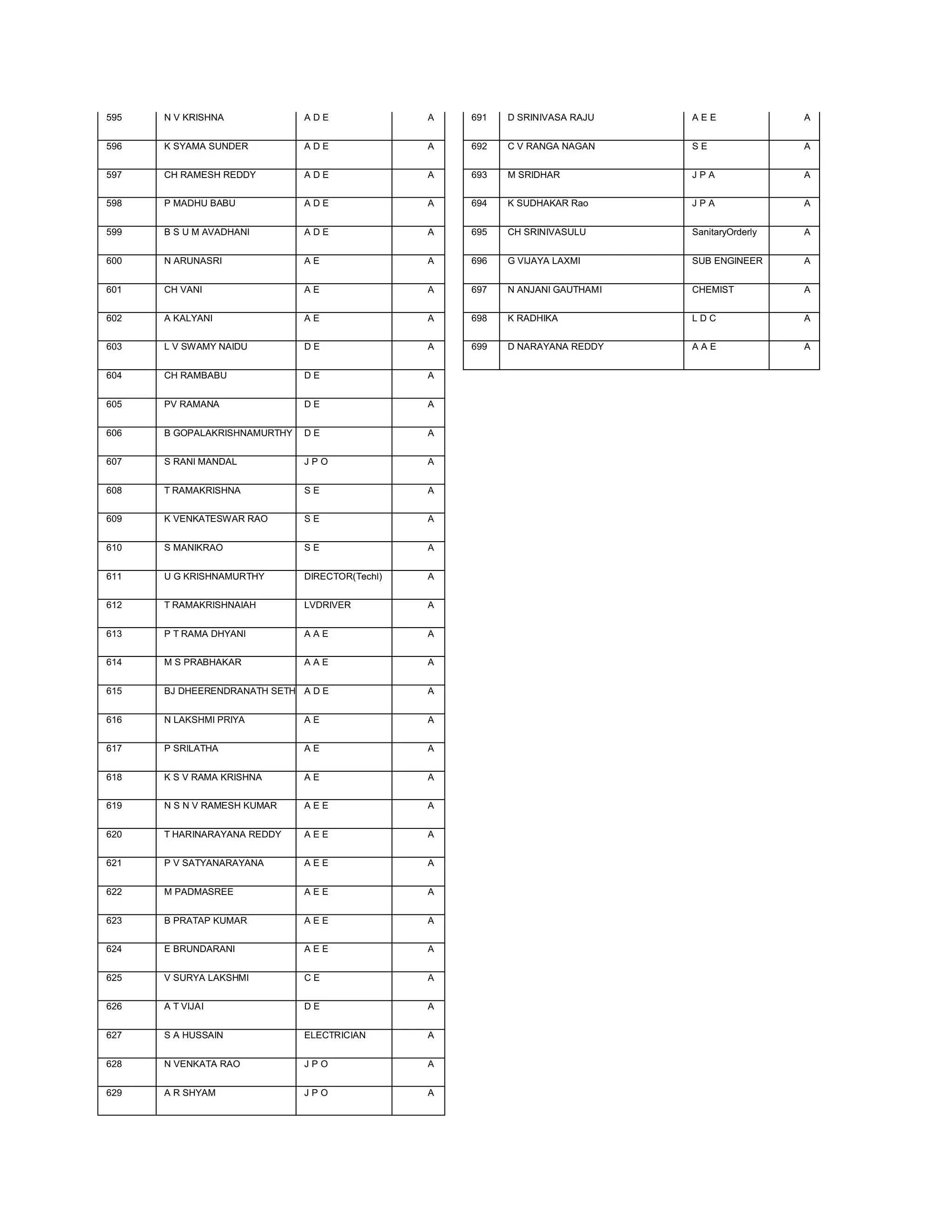 595   N V KRISHNA             ADE               A   691   D SRINIVASA RAJU    AEE               A


596   K SYAMA SUNDER          ADE               A   692   C V RANGA NAGAN     SE                A


597   CH RAMESH REDDY         ADE               A   693   M SRIDHAR           JPA               A


598   P MADHU BABU            ADE               A   694   K SUDHAKAR Rao      JPA               A


599   B S U M AVADHANI        ADE               A   695   CH SRINIVASULU      SanitaryOrderly   A


600   N ARUNASRI              AE                A   696   G VIJAYA LAXMI      SUB ENGINEER      A


601   CH VANI                 AE                A   697   N ANJANI GAUTHAMI   CHEMIST           A


602   A KALYANI               AE                A   698   K RADHIKA           LDC               A


603   L V SWAMY NAIDU         DE                A   699   D NARAYANA REDDY    AAE               A


604   CH RAMBABU              DE                A


605   PV RAMANA               DE                A


606   B GOPALAKRISHNAMURTHY   DE                A


607   S RANI MANDAL           JPO               A


608   T RAMAKRISHNA           SE                A


609   K VENKATESWAR RAO       SE                A


610   S MANIKRAO              SE                A


611   U G KRISHNAMURTHY       DIRECTOR(Techl)   A


612   T RAMAKRISHNAIAH        LVDRIVER          A


613   P T RAMA DHYANI         AAE               A


614   M S PRABHAKAR           AAE               A


615   BJ DHEERENDRANATH SETH A D E              A


616   N LAKSHMI PRIYA         AE                A


617   P SRILATHA              AE                A


618   K S V RAMA KRISHNA      AE                A


619   N S N V RAMESH KUMAR    AEE               A


620   T HARINARAYANA REDDY    AEE               A


621   P V SATYANARAYANA       AEE               A


622   M PADMASREE             AEE               A


623   B PRATAP KUMAR          AEE               A


624   E BRUNDARANI            AEE               A


625   V SURYA LAKSHMI         CE                A


626   A T VIJAI               DE                A


627   S A HUSSAIN             ELECTRICIAN       A


628   N VENKATA RAO           JPO               A


629   A R SHYAM               JPO               A
 