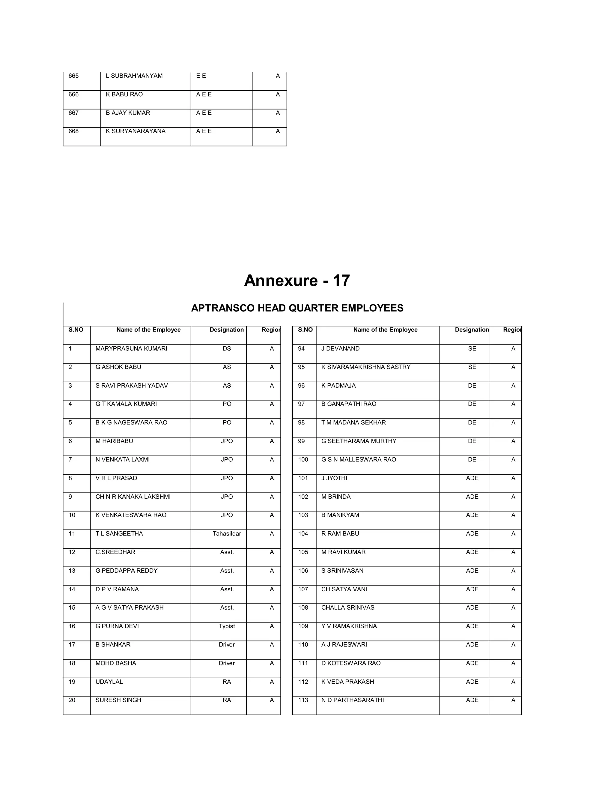 665      L SUBRAHMANYAM             EE                         A


666      K BABU RAO                 AEE                        A


667      B AJAY KUMAR               AEE                        A


668      K SURYANARAYANA            AEE                        A




                                                       Annexure - 17
                                    APTRANSCO HEAD QUARTER EMPLOYEES

S.NO         Name of the Employee        Designation     Region    S.NO              Name of the Employee   Designation   Region


1      MARYPRASUNA KUMARI                    DS            A       94     J DEVANAND                            SE          A


2      G.ASHOK BABU                          AS            A       95     K SIVARAMAKRISHNA SASTRY              SE          A


3      S RAVI PRAKASH YADAV                  AS            A       96     K PADMAJA                             DE          A


4      G T KAMALA KUMARI                     PO            A       97     B GANAPATHI RAO                       DE          A


5      B K G NAGESWARA RAO                   PO            A       98     T M MADANA SEKHAR                     DE          A


6      M HARIBABU                           JPO            A       99     G SEETHARAMA MURTHY                   DE          A


7      N VENKATA LAXMI                      JPO            A       100    G S N MALLESWARA RAO                  DE          A


8      V R L PRASAD                         JPO            A       101    J JYOTHI                             ADE          A


9      CH N R KANAKA LAKSHMI                JPO            A       102    M BRINDA                             ADE          A


10     K VENKATESWARA RAO                   JPO            A       103    B MANIKYAM                           ADE          A


11     T L SANGEETHA                      Tahasildar       A       104    R RAM BABU                           ADE          A


12     C.SREEDHAR                           Asst.          A       105    M RAVI KUMAR                         ADE          A


13     G.PEDDAPPA REDDY                     Asst.          A       106    S SRINIVASAN                         ADE          A


14     D P V RAMANA                         Asst.          A       107    CH SATYA VANI                        ADE          A


15     A G V SATYA PRAKASH                  Asst.          A       108    CHALLA SRINIVAS                      ADE          A


16     G PURNA DEVI                         Typist         A       109    Y V RAMAKRISHNA                      ADE          A


17     B SHANKAR                            Driver         A       110    A J RAJESWARI                        ADE          A


18     MOHD BASHA                           Driver         A       111    D KOTESWARA RAO                      ADE          A


19     UDAYLAL                               RA            A       112    K VEDA PRAKASH                       ADE          A


20     SURESH SINGH                          RA            A       113    N D PARTHASARATHI                    ADE          A
 