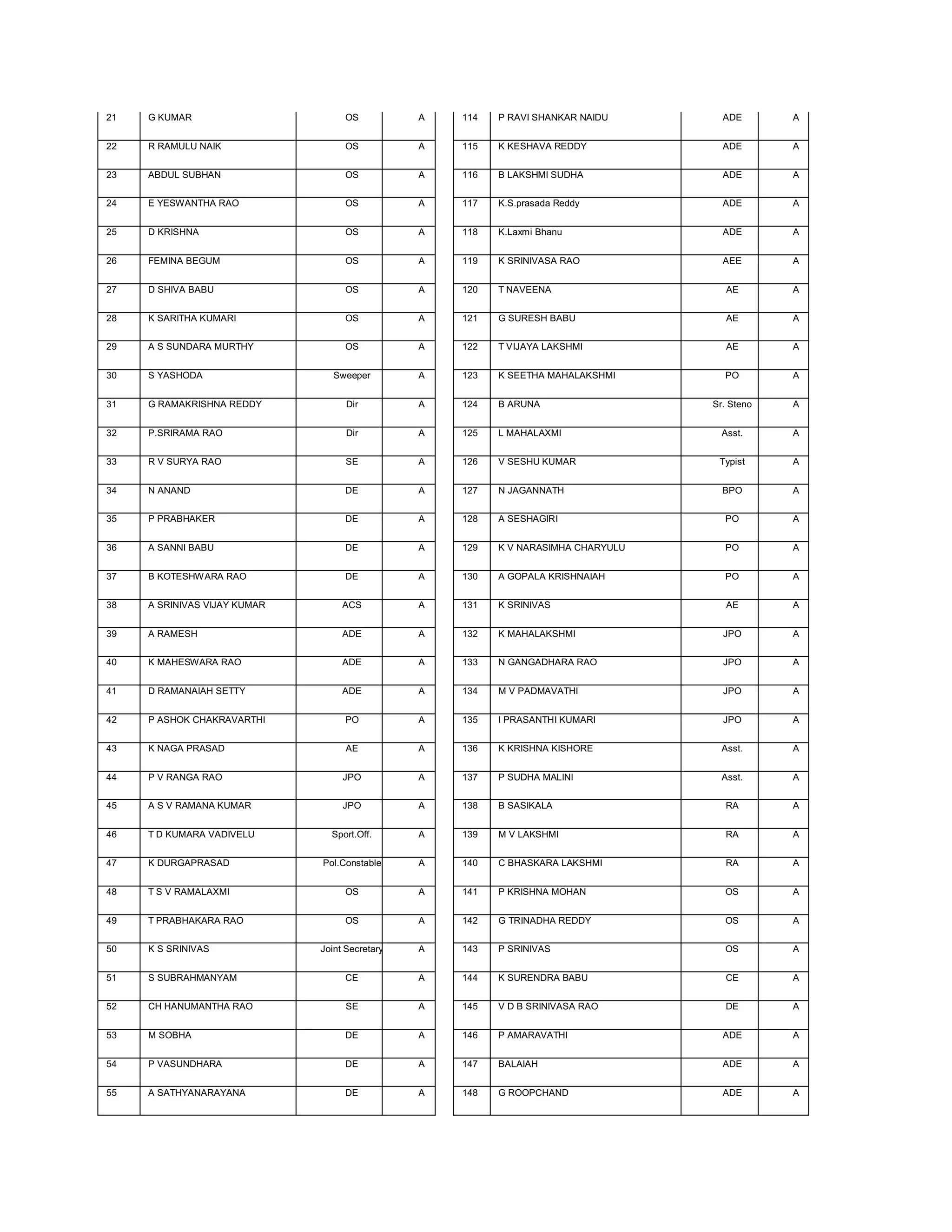 21   G KUMAR                       OS           A   114   P RAVI SHANKAR NAIDU       ADE       A


22   R RAMULU NAIK                 OS           A   115   K KESHAVA REDDY            ADE       A


23   ABDUL SUBHAN                  OS           A   116   B LAKSHMI SUDHA            ADE       A


24   E YESWANTHA RAO               OS           A   117   K.S.prasada Reddy          ADE       A


25   D KRISHNA                     OS           A   118   K.Laxmi Bhanu              ADE       A


26   FEMINA BEGUM                  OS           A   119   K SRINIVASA RAO            AEE       A


27   D SHIVA BABU                  OS           A   120   T NAVEENA                   AE       A


28   K SARITHA KUMARI              OS           A   121   G SURESH BABU               AE       A


29   A S SUNDARA MURTHY            OS           A   122   T VIJAYA LAKSHMI            AE       A


30   S YASHODA                   Sweeper        A   123   K SEETHA MAHALAKSHMI       PO        A


31   G RAMAKRISHNA REDDY            Dir         A   124   B ARUNA                  Sr. Steno   A


32   P.SRIRAMA RAO                  Dir         A   125   L MAHALAXMI                Asst.     A


33   R V SURYA RAO                  SE          A   126   V SESHU KUMAR             Typist     A


34   N ANAND                       DE           A   127   N JAGANNATH                BPO       A


35   P PRABHAKER                   DE           A   128   A SESHAGIRI                PO        A


36   A SANNI BABU                  DE           A   129   K V NARASIMHA CHARYULU     PO        A


37   B KOTESHWARA RAO              DE           A   130   A GOPALA KRISHNAIAH        PO        A


38   A SRINIVAS VIJAY KUMAR        ACS          A   131   K SRINIVAS                  AE       A


39   A RAMESH                      ADE          A   132   K MAHALAKSHMI              JPO       A


40   K MAHESWARA RAO               ADE          A   133   N GANGADHARA RAO           JPO       A


41   D RAMANAIAH SETTY             ADE          A   134   M V PADMAVATHI             JPO       A


42   P ASHOK CHAKRAVARTHI          PO           A   135   I PRASANTHI KUMARI         JPO       A


43   K NAGA PRASAD                  AE          A   136   K KRISHNA KISHORE          Asst.     A


44   P V RANGA RAO                 JPO          A   137   P SUDHA MALINI             Asst.     A


45   A S V RAMANA KUMAR            JPO          A   138   B SASIKALA                  RA       A


46   T D KUMARA VADIVELU        Sport.Off.      A   139   M V LAKSHMI                 RA       A


47   K DURGAPRASAD            Pol.Constable     A   140   C BHASKARA LAKSHMI          RA       A


48   T S V RAMALAXMI               OS           A   141   P KRISHNA MOHAN            OS        A


49   T PRABHAKARA RAO              OS           A   142   G TRINADHA REDDY           OS        A


50   K S SRINIVAS             Joint Secretary   A   143   P SRINIVAS                 OS        A


51   S SUBRAHMANYAM                CE           A   144   K SURENDRA BABU             CE       A


52   CH HANUMANTHA RAO              SE          A   145   V D B SRINIVASA RAO         DE       A


53   M SOBHA                       DE           A   146   P AMARAVATHI               ADE       A


54   P VASUNDHARA                  DE           A   147   BALAIAH                    ADE       A


55   A SATHYANARAYANA              DE           A   148   G ROOPCHAND                ADE       A
 