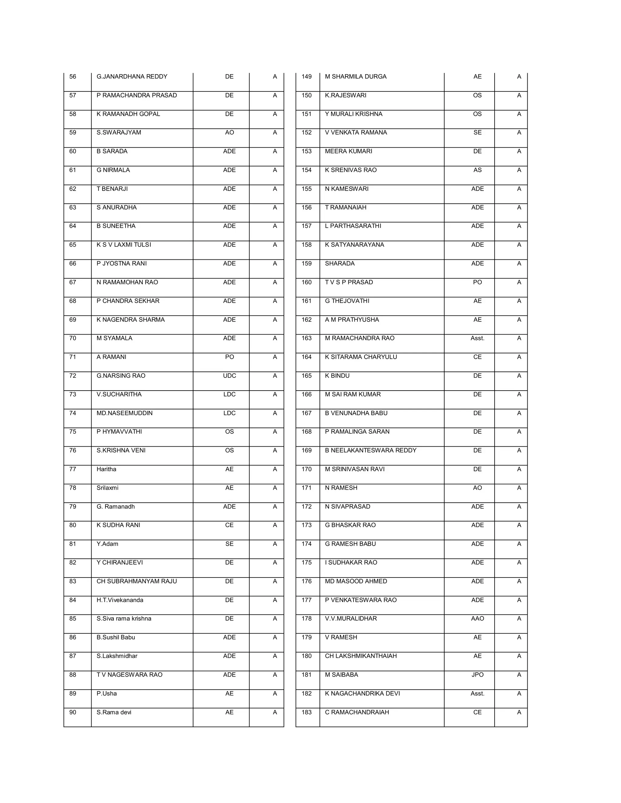 56   G.JANARDHANA REDDY     DE    A   149   M SHARMILA DURGA           AE     A


57   P RAMACHANDRA PRASAD   DE    A   150   K.RAJESWARI               OS      A


58   K RAMANADH GOPAL       DE    A   151   Y MURALI KRISHNA          OS      A


59   S.SWARAJYAM            AO    A   152   V VENKATA RAMANA           SE     A


60   B SARADA               ADE   A   153   MEERA KUMARI              DE      A


61   G NIRMALA              ADE   A   154   K SRENIVAS RAO             AS     A


62   T BENARJI              ADE   A   155   N KAMESWARI               ADE     A


63   S ANURADHA             ADE   A   156   T RAMANAIAH               ADE     A


64   B SUNEETHA             ADE   A   157   L PARTHASARATHI           ADE     A


65   K S V LAXMI TULSI      ADE   A   158   K SATYANARAYANA           ADE     A


66   P JYOSTNA RANI         ADE   A   159   SHARADA                   ADE     A


67   N RAMAMOHAN RAO        ADE   A   160   T V S P PRASAD            PO      A


68   P CHANDRA SEKHAR       ADE   A   161   G THEJOVATHI               AE     A


69   K NAGENDRA SHARMA      ADE   A   162   A M PRATHYUSHA             AE     A


70   M SYAMALA              ADE   A   163   M RAMACHANDRA RAO         Asst.   A


71   A RAMANI               PO    A   164   K SITARAMA CHARYULU       CE      A


72   G.NARSING RAO          UDC   A   165   K BINDU                   DE      A


73   V.SUCHARITHA           LDC   A   166   M SAI RAM KUMAR           DE      A


74   MD.NASEEMUDDIN         LDC   A   167   B VENUNADHA BABU          DE      A


75   P HYMAVVATHI           OS    A   168   P RAMALINGA SARAN         DE      A


76   S.KRISHNA VENI         OS    A   169   B NEELAKANTESWARA REDDY   DE      A


77   Haritha                AE    A   170   M SRINIVASAN RAVI         DE      A


78   Srilaxmi               AE    A   171   N RAMESH                  AO      A


79   G. Ramanadh            ADE   A   172   N SIVAPRASAD              ADE     A


80   K SUDHA RANI           CE    A   173   G BHASKAR RAO             ADE     A


81   Y.Adam                 SE    A   174   G RAMESH BABU             ADE     A


82   Y CHIRANJEEVI          DE    A   175   I SUDHAKAR RAO            ADE     A


83   CH SUBRAHMANYAM RAJU   DE    A   176   MD MASOOD AHMED           ADE     A


84   H.T.Vivekananda        DE    A   177   P VENKATESWARA RAO        ADE     A


85   S.Siva rama krishna    DE    A   178   V.V.MURALIDHAR            AAO     A


86   B.Sushil Babu          ADE   A   179   V RAMESH                   AE     A


87   S.Lakshmidhar          ADE   A   180   CH LAKSHMIKANTHAIAH        AE     A


88   T V NAGESWARA RAO      ADE   A   181   M SAIBABA                 JPO     A


89   P.Usha                 AE    A   182   K NAGACHANDRIKA DEVI      Asst.   A


90   S.Rama devi            AE    A   183   C RAMACHANDRAIAH          CE      A
 