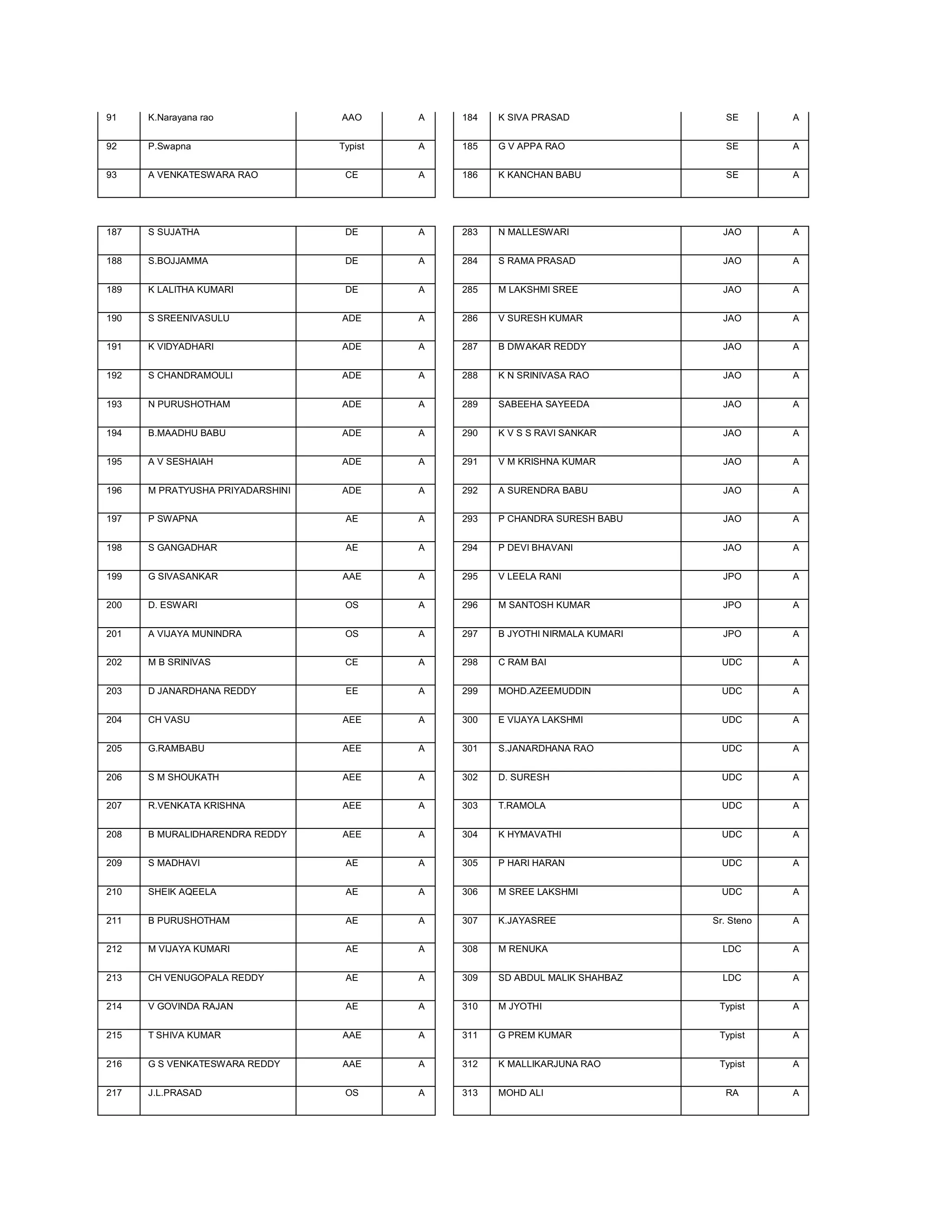 91    K.Narayana rao              AAO      A   184   K SIVA PRASAD                SE       A


92    P.Swapna                    Typist   A   185   G V APPA RAO                 SE       A


93    A VENKATESWARA RAO           CE      A   186   K KANCHAN BABU               SE       A




187   S SUJATHA                    DE      A   283   N MALLESWARI                JAO       A


188   S.BOJJAMMA                   DE      A   284   S RAMA PRASAD               JAO       A


189   K LALITHA KUMARI             DE      A   285   M LAKSHMI SREE              JAO       A


190   S SREENIVASULU              ADE      A   286   V SURESH KUMAR              JAO       A


191   K VIDYADHARI                ADE      A   287   B DIWAKAR REDDY             JAO       A


192   S CHANDRAMOULI              ADE      A   288   K N SRINIVASA RAO           JAO       A


193   N PURUSHOTHAM               ADE      A   289   SABEEHA SAYEEDA             JAO       A


194   B.MAADHU BABU               ADE      A   290   K V S S RAVI SANKAR         JAO       A


195   A V SESHAIAH                ADE      A   291   V M KRISHNA KUMAR           JAO       A


196   M PRATYUSHA PRIYADARSHINI   ADE      A   292   A SURENDRA BABU             JAO       A


197   P SWAPNA                     AE      A   293   P CHANDRA SURESH BABU       JAO       A


198   S GANGADHAR                  AE      A   294   P DEVI BHAVANI              JAO       A


199   G SIVASANKAR                AAE      A   295   V LEELA RANI                JPO       A


200   D. ESWARI                    OS      A   296   M SANTOSH KUMAR             JPO       A


201   A VIJAYA MUNINDRA            OS      A   297   B JYOTHI NIRMALA KUMARI     JPO       A


202   M B SRINIVAS                 CE      A   298   C RAM BAI                   UDC       A


203   D JANARDHANA REDDY           EE      A   299   MOHD.AZEEMUDDIN             UDC       A


204   CH VASU                     AEE      A   300   E VIJAYA LAKSHMI            UDC       A


205   G.RAMBABU                   AEE      A   301   S.JANARDHANA RAO            UDC       A


206   S M SHOUKATH                AEE      A   302   D. SURESH                   UDC       A


207   R.VENKATA KRISHNA           AEE      A   303   T.RAMOLA                    UDC       A


208   B MURALIDHARENDRA REDDY     AEE      A   304   K HYMAVATHI                 UDC       A


209   S MADHAVI                    AE      A   305   P HARI HARAN                UDC       A


210   SHEIK AQEELA                 AE      A   306   M SREE LAKSHMI              UDC       A


211   B PURUSHOTHAM                AE      A   307   K.JAYASREE                Sr. Steno   A


212   M VIJAYA KUMARI              AE      A   308   M RENUKA                    LDC       A


213   CH VENUGOPALA REDDY          AE      A   309   SD ABDUL MALIK SHAHBAZ      LDC       A


214   V GOVINDA RAJAN              AE      A   310   M JYOTHI                   Typist     A


215   T SHIVA KUMAR               AAE      A   311   G PREM KUMAR               Typist     A


216   G S VENKATESWARA REDDY      AAE      A   312   K MALLIKARJUNA RAO         Typist     A


217   J.L.PRASAD                   OS      A   313   MOHD ALI                     RA       A
 