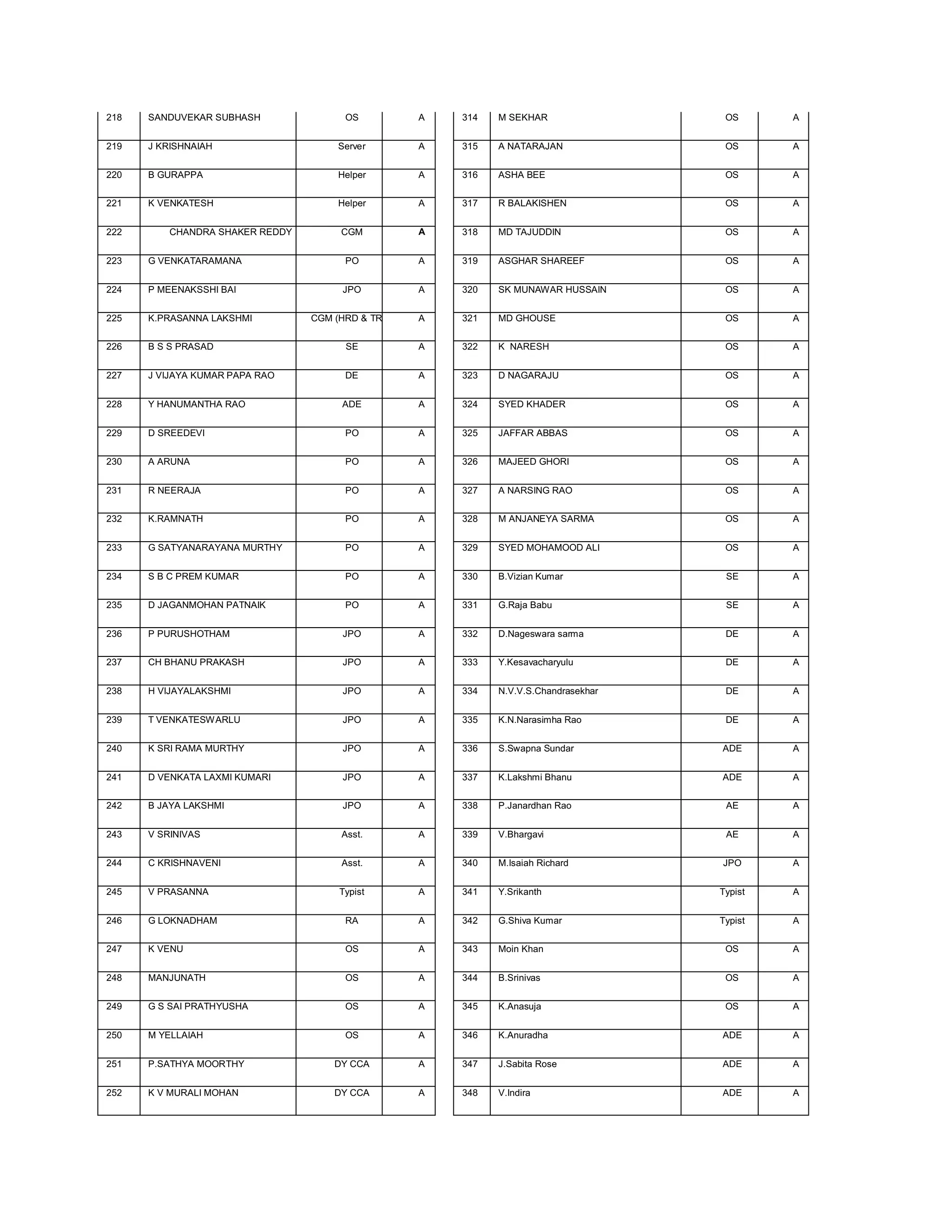 218   SANDUVEKAR SUBHASH               OS         A   314   M SEKHAR                 OS      A


219   J KRISHNAIAH                   Server       A   315   A NATARAJAN              OS      A


220   B GURAPPA                      Helper       A   316   ASHA BEE                 OS      A


221   K VENKATESH                    Helper       A   317   R BALAKISHEN             OS      A


222       CHANDRA SHAKER REDDY        CGM         A   318   MD TAJUDDIN              OS      A


223   G VENKATARAMANA                  PO         A   319   ASGHAR SHAREEF           OS      A


224   P MEENAKSSHI BAI                JPO         A   320   SK MUNAWAR HUSSAIN       OS      A


225   K.PRASANNA LAKSHMI         CGM (HRD  TRG   A   321   MD GHOUSE                OS      A


226   B S S PRASAD                     SE         A   322   K NARESH                 OS      A


227   J VIJAYA KUMAR PAPA RAO          DE         A   323   D NAGARAJU               OS      A


228   Y HANUMANTHA RAO                ADE         A   324   SYED KHADER              OS      A


229   D SREEDEVI                       PO         A   325   JAFFAR ABBAS             OS      A


230   A ARUNA                          PO         A   326   MAJEED GHORI             OS      A


231   R NEERAJA                        PO         A   327   A NARSING RAO            OS      A


232   K.RAMNATH                        PO         A   328   M ANJANEYA SARMA         OS      A


233   G SATYANARAYANA MURTHY           PO         A   329   SYED MOHAMOOD ALI        OS      A


234   S B C PREM KUMAR                 PO         A   330   B.Vizian Kumar           SE      A


235   D JAGANMOHAN PATNAIK             PO         A   331   G.Raja Babu              SE      A


236   P PURUSHOTHAM                   JPO         A   332   D.Nageswara sarma        DE      A


237   CH BHANU PRAKASH                JPO         A   333   Y.Kesavacharyulu         DE      A


238   H VIJAYALAKSHMI                 JPO         A   334   N.V.V.S.Chandrasekhar    DE      A


239   T VENKATESWARLU                 JPO         A   335   K.N.Narasimha Rao        DE      A


240   K SRI RAMA MURTHY               JPO         A   336   S.Swapna Sundar         ADE      A


241   D VENKATA LAXMI KUMARI          JPO         A   337   K.Lakshmi Bhanu         ADE      A


242   B JAYA LAKSHMI                  JPO         A   338   P.Janardhan Rao          AE      A


243   V SRINIVAS                      Asst.       A   339   V.Bhargavi               AE      A


244   C KRISHNAVENI                   Asst.       A   340   M.Isaiah Richard        JPO      A


245   V PRASANNA                      Typist      A   341   Y.Srikanth              Typist   A


246   G LOKNADHAM                      RA         A   342   G.Shiva Kumar           Typist   A


247   K VENU                           OS         A   343   Moin Khan                OS      A


248   MANJUNATH                        OS         A   344   B.Srinivas               OS      A


249   G S SAI PRATHYUSHA               OS         A   345   K.Anasuja                OS      A


250   M YELLAIAH                       OS         A   346   K.Anuradha              ADE      A


251   P.SATHYA MOORTHY               DY CCA       A   347   J.Sabita Rose           ADE      A


252   K V MURALI MOHAN               DY CCA       A   348   V.Indira                ADE      A
 