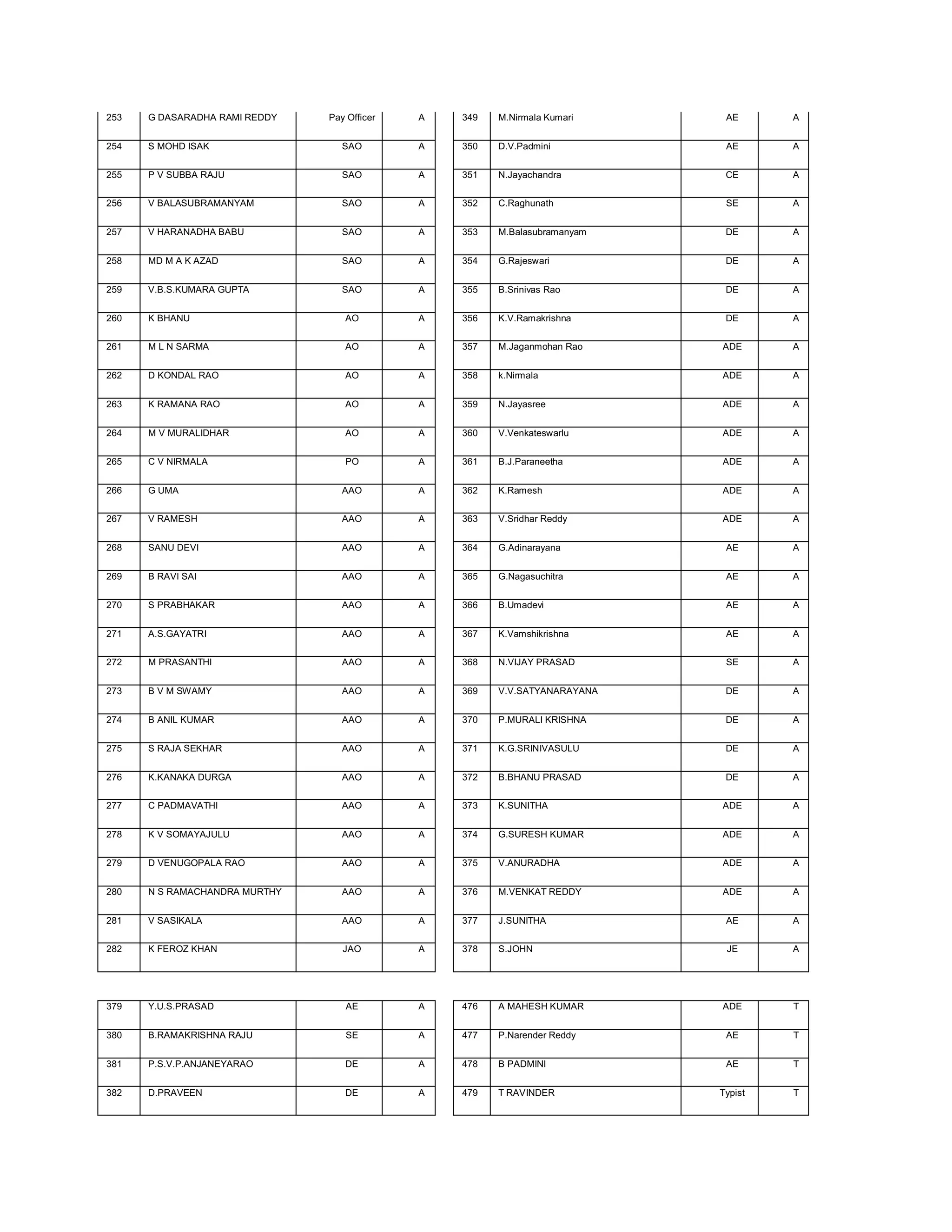 253   G DASARADHA RAMI REDDY   Pay Officer   A   349   M.Nirmala Kumari     AE      A


254   S MOHD ISAK                 SAO        A   350   D.V.Padmini          AE      A


255   P V SUBBA RAJU              SAO        A   351   N.Jayachandra        CE      A


256   V BALASUBRAMANYAM           SAO        A   352   C.Raghunath          SE      A


257   V HARANADHA BABU            SAO        A   353   M.Balasubramanyam    DE      A


258   MD M A K AZAD               SAO        A   354   G.Rajeswari          DE      A


259   V.B.S.KUMARA GUPTA          SAO        A   355   B.Srinivas Rao       DE      A


260   K BHANU                     AO         A   356   K.V.Ramakrishna      DE      A


261   M L N SARMA                 AO         A   357   M.Jaganmohan Rao    ADE      A


262   D KONDAL RAO                AO         A   358   k.Nirmala           ADE      A


263   K RAMANA RAO                AO         A   359   N.Jayasree          ADE      A


264   M V MURALIDHAR              AO         A   360   V.Venkateswarlu     ADE      A


265   C V NIRMALA                 PO         A   361   B.J.Paraneetha      ADE      A


266   G UMA                       AAO        A   362   K.Ramesh            ADE      A


267   V RAMESH                    AAO        A   363   V.Sridhar Reddy     ADE      A


268   SANU DEVI                   AAO        A   364   G.Adinarayana        AE      A


269   B RAVI SAI                  AAO        A   365   G.Nagasuchitra       AE      A


270   S PRABHAKAR                 AAO        A   366   B.Umadevi            AE      A


271   A.S.GAYATRI                 AAO        A   367   K.Vamshikrishna      AE      A


272   M PRASANTHI                 AAO        A   368   N.VIJAY PRASAD       SE      A


273   B V M SWAMY                 AAO        A   369   V.V.SATYANARAYANA    DE      A


274   B ANIL KUMAR                AAO        A   370   P.MURALI KRISHNA     DE      A


275   S RAJA SEKHAR               AAO        A   371   K.G.SRINIVASULU      DE      A


276   K.KANAKA DURGA              AAO        A   372   B.BHANU PRASAD       DE      A


277   C PADMAVATHI                AAO        A   373   K.SUNITHA           ADE      A


278   K V SOMAYAJULU              AAO        A   374   G.SURESH KUMAR      ADE      A


279   D VENUGOPALA RAO            AAO        A   375   V.ANURADHA          ADE      A


280   N S RAMACHANDRA MURTHY      AAO        A   376   M.VENKAT REDDY      ADE      A


281   V SASIKALA                  AAO        A   377   J.SUNITHA            AE      A


282   K FEROZ KHAN                JAO        A   378   S.JOHN               JE      A




379   Y.U.S.PRASAD                AE         A   476   A MAHESH KUMAR      ADE      T


380   B.RAMAKRISHNA RAJU          SE         A   477   P.Narender Reddy     AE      T


381   P.S.V.P.ANJANEYARAO         DE         A   478   B PADMINI            AE      T


382   D.PRAVEEN                   DE         A   479   T RAVINDER          Typist   T
 