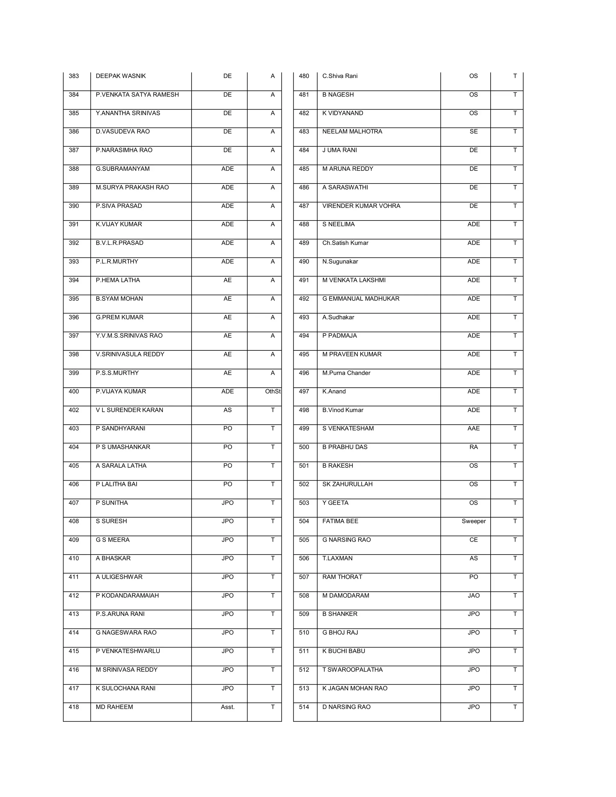 383   DEEPAK WASNIK            DE       A      480   C.Shiva Rani             OS      T


384   P.VENKATA SATYA RAMESH   DE       A      481   B NAGESH                 OS      T


385   Y.ANANTHA SRINIVAS       DE       A      482   K VIDYANAND              OS      T


386   D.VASUDEVA RAO           DE       A      483   NEELAM MALHOTRA          SE      T


387   P.NARASIMHA RAO          DE       A      484   J UMA RANI               DE      T


388   G.SUBRAMANYAM            ADE      A      485   M ARUNA REDDY            DE      T


389   M.SURYA PRAKASH RAO      ADE      A      486   A SARASWATHI             DE      T


390   P.SIVA PRASAD            ADE      A      487   VIRENDER KUMAR VOHRA     DE      T


391   K.VIJAY KUMAR            ADE      A      488   S NEELIMA               ADE      T


392   B.V.L.R.PRASAD           ADE      A      489   Ch.Satish Kumar         ADE      T


393   P.L.R.MURTHY             ADE      A      490   N.Sugunakar             ADE      T


394   P.HEMA LATHA             AE       A      491   M VENKATA LAKSHMI       ADE      T


395   B.SYAM MOHAN             AE       A      492   G EMMANUAL MADHUKAR     ADE      T


396   G.PREM KUMAR             AE       A      493   A.Sudhakar              ADE      T


397   Y.V.M.S.SRINIVAS RAO     AE       A      494   P PADMAJA               ADE      T


398   V.SRINIVASULA REDDY      AE       A      495   M PRAVEEN KUMAR         ADE      T


399   P.S.S.MURTHY             AE       A      496   M.Purna Chander         ADE      T


400   P.VIJAYA KUMAR           ADE     OthSt   497   K.Anand                 ADE      T


402   V L SURENDER KARAN       AS       T      498   B.Vinod Kumar           ADE      T


403   P SANDHYARANI            PO       T      499   S VENKATESHAM           AAE      T


404   P S UMASHANKAR           PO       T      500   B PRABHU DAS             RA      T


405   A SARALA LATHA           PO       T      501   B RAKESH                 OS      T


406   P LALITHA BAI            PO       T      502   SK ZAHURULLAH            OS      T


407   P SUNITHA                JPO      T      503   Y GEETA                  OS      T


408   S SURESH                 JPO      T      504   FATIMA BEE             Sweeper   T


409   G S MEERA                JPO      T      505   G NARSING RAO            CE      T


410   A BHASKAR                JPO      T      506   T.LAXMAN                 AS      T


411   A ULIGESHWAR             JPO      T      507   RAM THORAT               PO      T


412   P KODANDARAMAIAH         JPO      T      508   M DAMODARAM             JAO      T


413   P.S.ARUNA RANI           JPO      T      509   B SHANKER               JPO      T


414   G NAGESWARA RAO          JPO      T      510   G BHOJ RAJ              JPO      T


415   P VENKATESHWARLU         JPO      T      511   K BUCHI BABU            JPO      T


416   M SRINIVASA REDDY        JPO      T      512   T SWAROOPALATHA         JPO      T


417   K SULOCHANA RANI         JPO      T      513   K JAGAN MOHAN RAO       JPO      T


418   MD RAHEEM                Asst.    T      514   D NARSING RAO           JPO      T
 