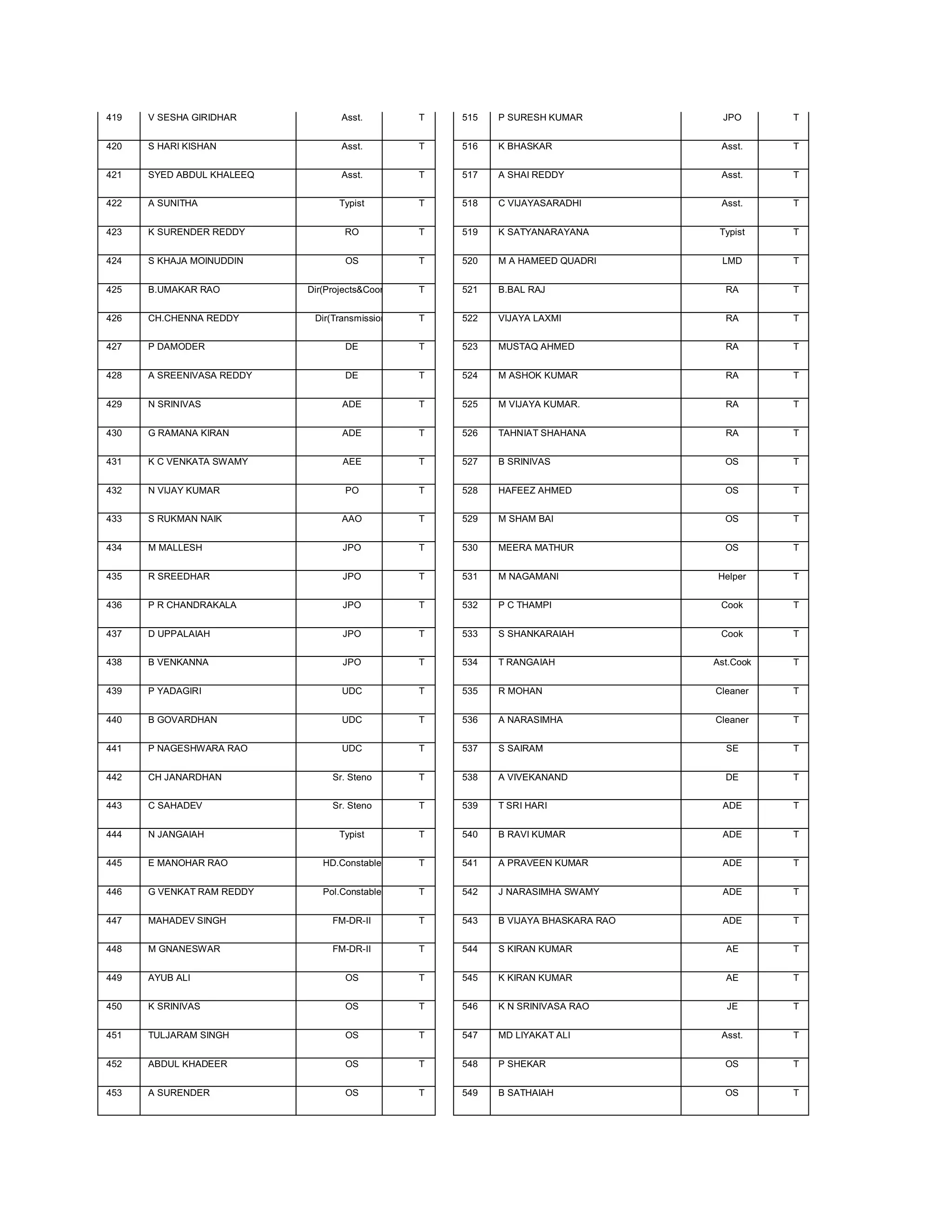 419   V SESHA GIRIDHAR            Asst.         T   515   P SURESH KUMAR            JPO      T


420   S HARI KISHAN               Asst.         T   516   K BHASKAR                Asst.     T


421   SYED ABDUL KHALEEQ          Asst.         T   517   A SHAI REDDY             Asst.     T


422   A SUNITHA                   Typist        T   518   C VIJAYASARADHI          Asst.     T


423   K SURENDER REDDY             RO           T   519   K SATYANARAYANA          Typist    T


424   S KHAJA MOINUDDIN            OS           T   520   M A HAMEED QUADRI        LMD       T


425   B.UMAKAR RAO         Dir(ProjectsCoord   T   521   B.BAL RAJ                 RA       T


426   CH.CHENNA REDDY       Dir(Transmission)   T   522   VIJAYA LAXMI              RA       T


427   P DAMODER                    DE           T   523   MUSTAQ AHMED              RA       T


428   A SREENIVASA REDDY           DE           T   524   M ASHOK KUMAR             RA       T


429   N SRINIVAS                  ADE           T   525   M VIJAYA KUMAR.           RA       T


430   G RAMANA KIRAN              ADE           T   526   TAHNIAT SHAHANA           RA       T


431   K C VENKATA SWAMY           AEE           T   527   B SRINIVAS                OS       T


432   N VIJAY KUMAR                PO           T   528   HAFEEZ AHMED              OS       T


433   S RUKMAN NAIK               AAO           T   529   M SHAM BAI                OS       T


434   M MALLESH                   JPO           T   530   MEERA MATHUR              OS       T


435   R SREEDHAR                  JPO           T   531   M NAGAMANI               Helper    T


436   P R CHANDRAKALA             JPO           T   532   P C THAMPI               Cook      T


437   D UPPALAIAH                 JPO           T   533   S SHANKARAIAH            Cook      T


438   B VENKANNA                  JPO           T   534   T RANGAIAH              Ast.Cook   T


439   P YADAGIRI                  UDC           T   535   R MOHAN                 Cleaner    T


440   B GOVARDHAN                 UDC           T   536   A NARASIMHA             Cleaner    T


441   P NAGESHWARA RAO            UDC           T   537   S SAIRAM                  SE       T


442   CH JANARDHAN              Sr. Steno       T   538   A VIVEKANAND              DE       T


443   C SAHADEV                 Sr. Steno       T   539   T SRI HARI               ADE       T


444   N JANGAIAH                  Typist        T   540   B RAVI KUMAR             ADE       T


445   E MANOHAR RAO           HD.Constable      T   541   A PRAVEEN KUMAR          ADE       T


446   G VENKAT RAM REDDY      Pol.Constable     T   542   J NARASIMHA SWAMY        ADE       T


447   MAHADEV SINGH             FM-DR-II        T   543   B VIJAYA BHASKARA RAO    ADE       T


448   M GNANESWAR               FM-DR-II        T   544   S KIRAN KUMAR             AE       T


449   AYUB ALI                     OS           T   545   K KIRAN KUMAR             AE       T


450   K SRINIVAS                   OS           T   546   K N SRINIVASA RAO         JE       T


451   TULJARAM SINGH               OS           T   547   MD LIYAKAT ALI           Asst.     T


452   ABDUL KHADEER                OS           T   548   P SHEKAR                  OS       T


453   A SURENDER                   OS           T   549   B SATHAIAH                OS       T
 
