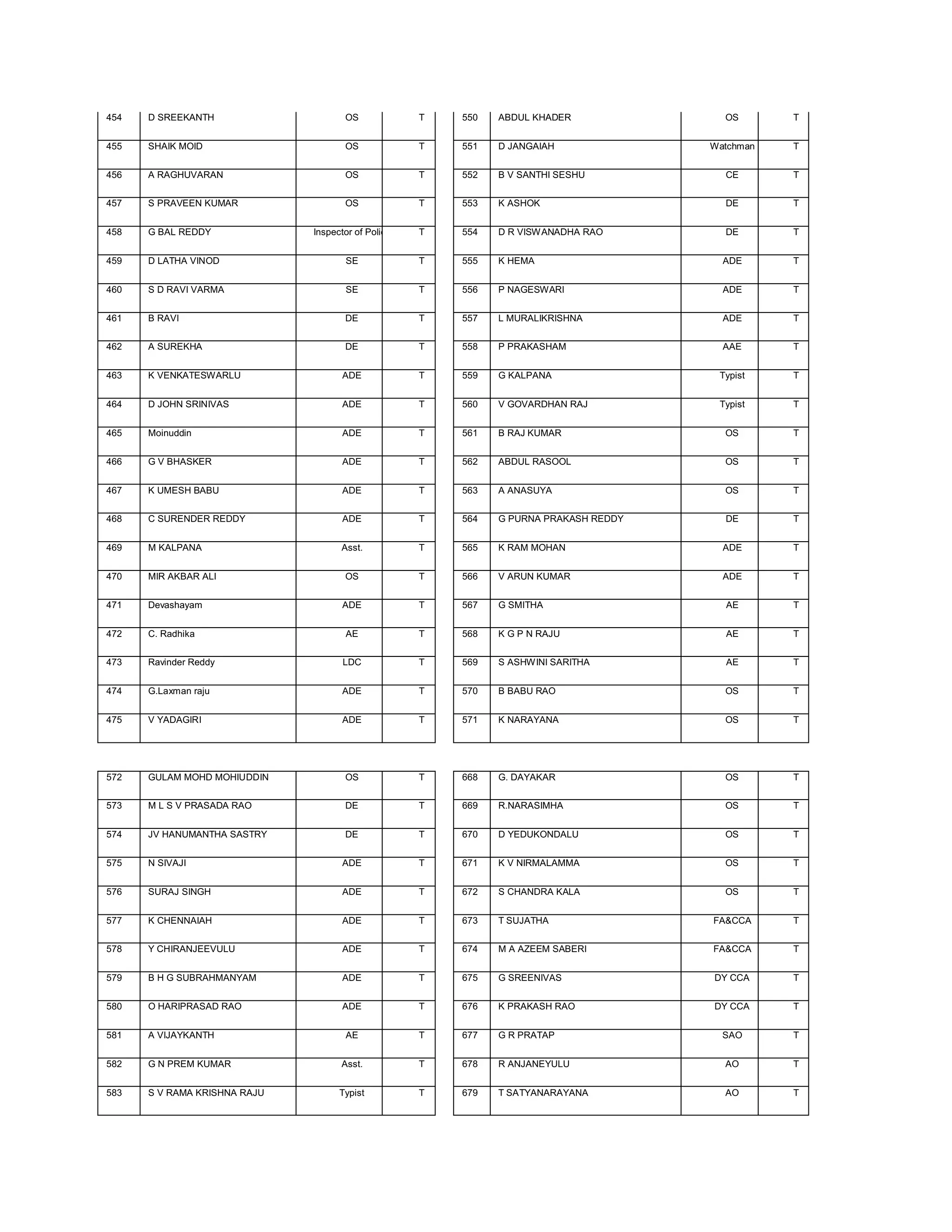 454   D SREEKANTH                    OS             T   550   ABDUL KHADER              OS       T


455   SHAIK MOID                     OS             T   551   D JANGAIAH              Watchman   T


456   A RAGHUVARAN                   OS             T   552   B V SANTHI SESHU          CE       T


457   S PRAVEEN KUMAR                OS             T   553   K ASHOK                   DE       T


458   G BAL REDDY             Inspector of Police   T   554   D R VISWANADHA RAO        DE       T


459   D LATHA VINOD                  SE             T   555   K HEMA                    ADE      T


460   S D RAVI VARMA                 SE             T   556   P NAGESWARI               ADE      T


461   B RAVI                         DE             T   557   L MURALIKRISHNA           ADE      T


462   A SUREKHA                      DE             T   558   P PRAKASHAM               AAE      T


463   K VENKATESWARLU                ADE            T   559   G KALPANA                Typist    T


464   D JOHN SRINIVAS                ADE            T   560   V GOVARDHAN RAJ          Typist    T


465   Moinuddin                      ADE            T   561   B RAJ KUMAR               OS       T


466   G V BHASKER                    ADE            T   562   ABDUL RASOOL              OS       T


467   K UMESH BABU                   ADE            T   563   A ANASUYA                 OS       T


468   C SURENDER REDDY               ADE            T   564   G PURNA PRAKASH REDDY     DE       T


469   M KALPANA                     Asst.           T   565   K RAM MOHAN               ADE      T


470   MIR AKBAR ALI                  OS             T   566   V ARUN KUMAR              ADE      T


471   Devashayam                     ADE            T   567   G SMITHA                  AE       T


472   C. Radhika                     AE             T   568   K G P N RAJU              AE       T


473   Ravinder Reddy                 LDC            T   569   S ASHWINI SARITHA         AE       T


474   G.Laxman raju                  ADE            T   570   B BABU RAO                OS       T


475   V YADAGIRI                     ADE            T   571   K NARAYANA                OS       T




572   GULAM MOHD MOHIUDDIN           OS             T   668   G. DAYAKAR                OS       T


573   M L S V PRASADA RAO            DE             T   669   R.NARASIMHA               OS       T


574   JV HANUMANTHA SASTRY           DE             T   670   D YEDUKONDALU             OS       T


575   N SIVAJI                       ADE            T   671   K V NIRMALAMMA            OS       T


576   SURAJ SINGH                    ADE            T   672   S CHANDRA KALA            OS       T


577   K CHENNAIAH                    ADE            T   673   T SUJATHA               FACCA     T


578   Y CHIRANJEEVULU                ADE            T   674   M A AZEEM SABERI        FACCA     T


579   B H G SUBRAHMANYAM             ADE            T   675   G SREENIVAS             DY CCA     T


580   O HARIPRASAD RAO               ADE            T   676   K PRAKASH RAO           DY CCA     T


581   A VIJAYKANTH                   AE             T   677   G R PRATAP                SAO      T


582   G N PREM KUMAR                Asst.           T   678   R ANJANEYULU              AO       T


583   S V RAMA KRISHNA RAJU         Typist          T   679   T SATYANARAYANA           AO       T
 