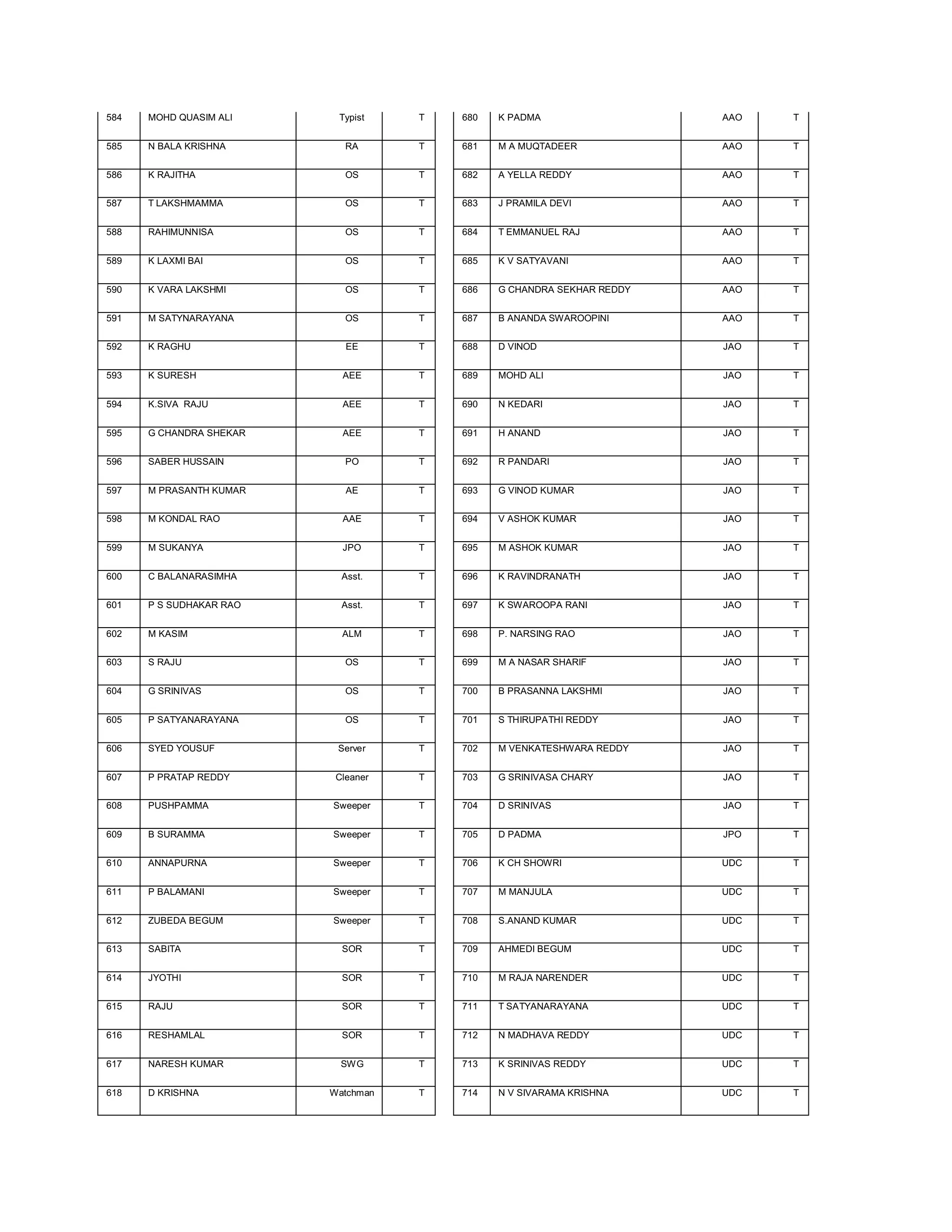 584   MOHD QUASIM ALI     Typist    T   680   K PADMA                  AAO   T


585   N BALA KRISHNA        RA      T   681   M A MUQTADEER            AAO   T


586   K RAJITHA             OS      T   682   A YELLA REDDY            AAO   T


587   T LAKSHMAMMA          OS      T   683   J PRAMILA DEVI           AAO   T


588   RAHIMUNNISA           OS      T   684   T EMMANUEL RAJ           AAO   T


589   K LAXMI BAI           OS      T   685   K V SATYAVANI            AAO   T


590   K VARA LAKSHMI        OS      T   686   G CHANDRA SEKHAR REDDY   AAO   T


591   M SATYNARAYANA        OS      T   687   B ANANDA SWAROOPINI      AAO   T


592   K RAGHU               EE      T   688   D VINOD                  JAO   T


593   K SURESH             AEE      T   689   MOHD ALI                 JAO   T


594   K.SIVA RAJU          AEE      T   690   N KEDARI                 JAO   T


595   G CHANDRA SHEKAR     AEE      T   691   H ANAND                  JAO   T


596   SABER HUSSAIN         PO      T   692   R PANDARI                JAO   T


597   M PRASANTH KUMAR      AE      T   693   G VINOD KUMAR            JAO   T


598   M KONDAL RAO         AAE      T   694   V ASHOK KUMAR            JAO   T


599   M SUKANYA            JPO      T   695   M ASHOK KUMAR            JAO   T


600   C BALANARASIMHA      Asst.    T   696   K RAVINDRANATH           JAO   T


601   P S SUDHAKAR RAO     Asst.    T   697   K SWAROOPA RANI          JAO   T


602   M KASIM              ALM      T   698   P. NARSING RAO           JAO   T


603   S RAJU                OS      T   699   M A NASAR SHARIF         JAO   T


604   G SRINIVAS            OS      T   700   B PRASANNA LAKSHMI       JAO   T


605   P SATYANARAYANA       OS      T   701   S THIRUPATHI REDDY       JAO   T


606   SYED YOUSUF         Server    T   702   M VENKATESHWARA REDDY    JAO   T


607   P PRATAP REDDY      Cleaner   T   703   G SRINIVASA CHARY        JAO   T


608   PUSHPAMMA          Sweeper    T   704   D SRINIVAS               JAO   T


609   B SURAMMA          Sweeper    T   705   D PADMA                  JPO   T


610   ANNAPURNA          Sweeper    T   706   K CH SHOWRI              UDC   T


611   P BALAMANI         Sweeper    T   707   M MANJULA                UDC   T


612   ZUBEDA BEGUM       Sweeper    T   708   S.ANAND KUMAR            UDC   T


613   SABITA               SOR      T   709   AHMEDI BEGUM             UDC   T


614   JYOTHI               SOR      T   710   M RAJA NARENDER          UDC   T


615   RAJU                 SOR      T   711   T SATYANARAYANA          UDC   T


616   RESHAMLAL            SOR      T   712   N MADHAVA REDDY          UDC   T


617   NARESH KUMAR         SWG      T   713   K SRINIVAS REDDY         UDC   T


618   D KRISHNA          Watchman   T   714   N V SIVARAMA KRISHNA     UDC   T
 