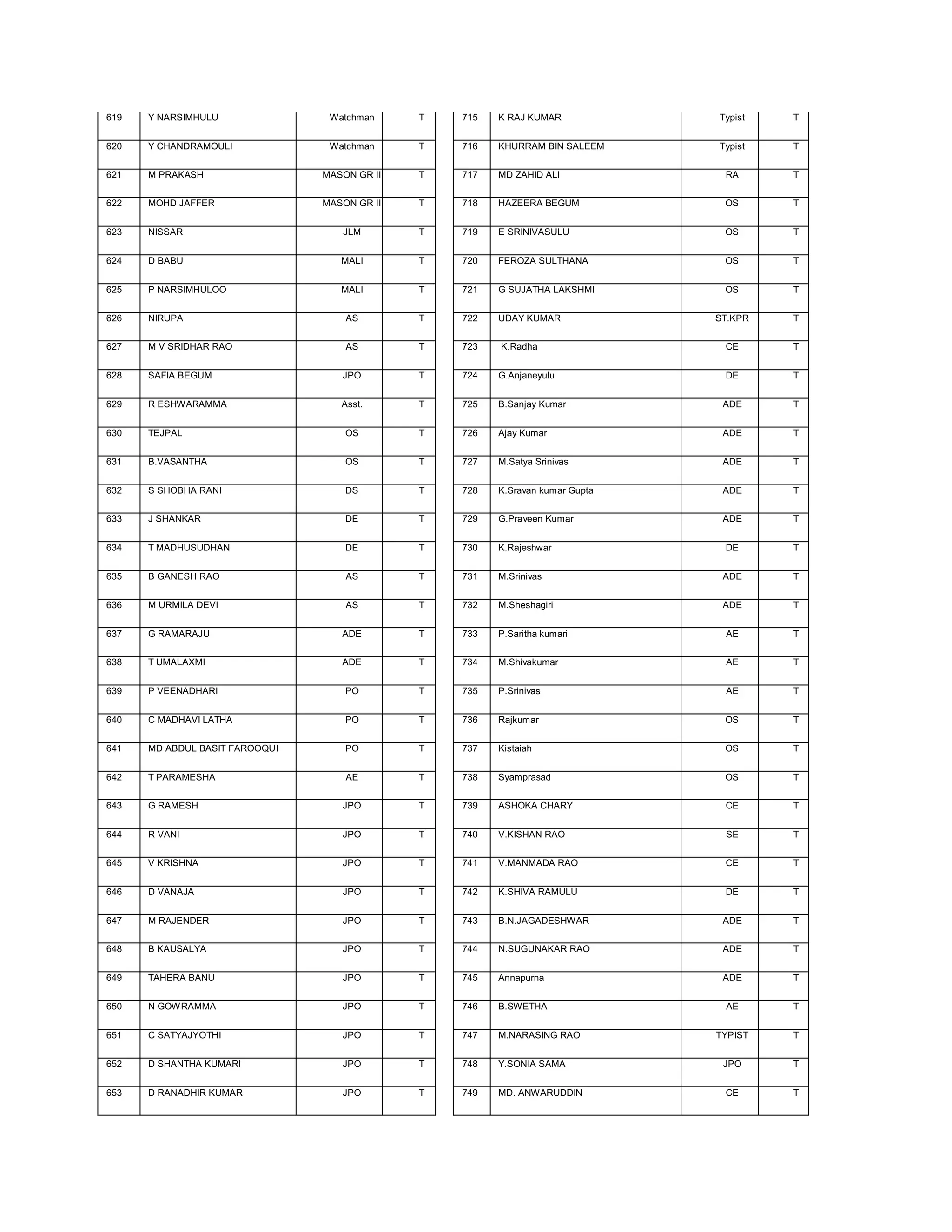 619   Y NARSIMHULU               Watchman     T   715   K RAJ KUMAR            Typist   T


620   Y CHANDRAMOULI             Watchman     T   716   KHURRAM BIN SALEEM     Typist   T


621   M PRAKASH                 MASON GR II   T   717   MD ZAHID ALI            RA      T


622   MOHD JAFFER               MASON GR II   T   718   HAZEERA BEGUM           OS      T


623   NISSAR                       JLM        T   719   E SRINIVASULU           OS      T


624   D BABU                       MALI       T   720   FEROZA SULTHANA         OS      T


625   P NARSIMHULOO                MALI       T   721   G SUJATHA LAKSHMI       OS      T


626   NIRUPA                        AS        T   722   UDAY KUMAR             ST.KPR   T


627   M V SRIDHAR RAO               AS        T   723   K.Radha                 CE      T


628   SAFIA BEGUM                  JPO        T   724   G.Anjaneyulu            DE      T


629   R ESHWARAMMA                 Asst.      T   725   B.Sanjay Kumar          ADE     T


630   TEJPAL                        OS        T   726   Ajay Kumar              ADE     T


631   B.VASANTHA                    OS        T   727   M.Satya Srinivas        ADE     T


632   S SHOBHA RANI                 DS        T   728   K.Sravan kumar Gupta    ADE     T


633   J SHANKAR                     DE        T   729   G.Praveen Kumar         ADE     T


634   T MADHUSUDHAN                 DE        T   730   K.Rajeshwar             DE      T


635   B GANESH RAO                  AS        T   731   M.Srinivas              ADE     T


636   M URMILA DEVI                 AS        T   732   M.Sheshagiri            ADE     T


637   G RAMARAJU                   ADE        T   733   P.Saritha kumari        AE      T


638   T UMALAXMI                   ADE        T   734   M.Shivakumar            AE      T


639   P VEENADHARI                  PO        T   735   P.Srinivas              AE      T


640   C MADHAVI LATHA               PO        T   736   Rajkumar                OS      T


641   MD ABDUL BASIT FAROOQUI       PO        T   737   Kistaiah                OS      T


642   T PARAMESHA                   AE        T   738   Syamprasad              OS      T


643   G RAMESH                     JPO        T   739   ASHOKA CHARY            CE      T


644   R VANI                       JPO        T   740   V.KISHAN RAO            SE      T


645   V KRISHNA                    JPO        T   741   V.MANMADA RAO           CE      T


646   D VANAJA                     JPO        T   742   K.SHIVA RAMULU          DE      T


647   M RAJENDER                   JPO        T   743   B.N.JAGADESHWAR         ADE     T


648   B KAUSALYA                   JPO        T   744   N.SUGUNAKAR RAO         ADE     T


649   TAHERA BANU                  JPO        T   745   Annapurna               ADE     T


650   N GOWRAMMA                   JPO        T   746   B.SWETHA                AE      T


651   C SATYAJYOTHI                JPO        T   747   M.NARASING RAO         TYPIST   T


652   D SHANTHA KUMARI             JPO        T   748   Y.SONIA SAMA            JPO     T


653   D RANADHIR KUMAR             JPO        T   749   MD. ANWARUDDIN          CE      T
 
