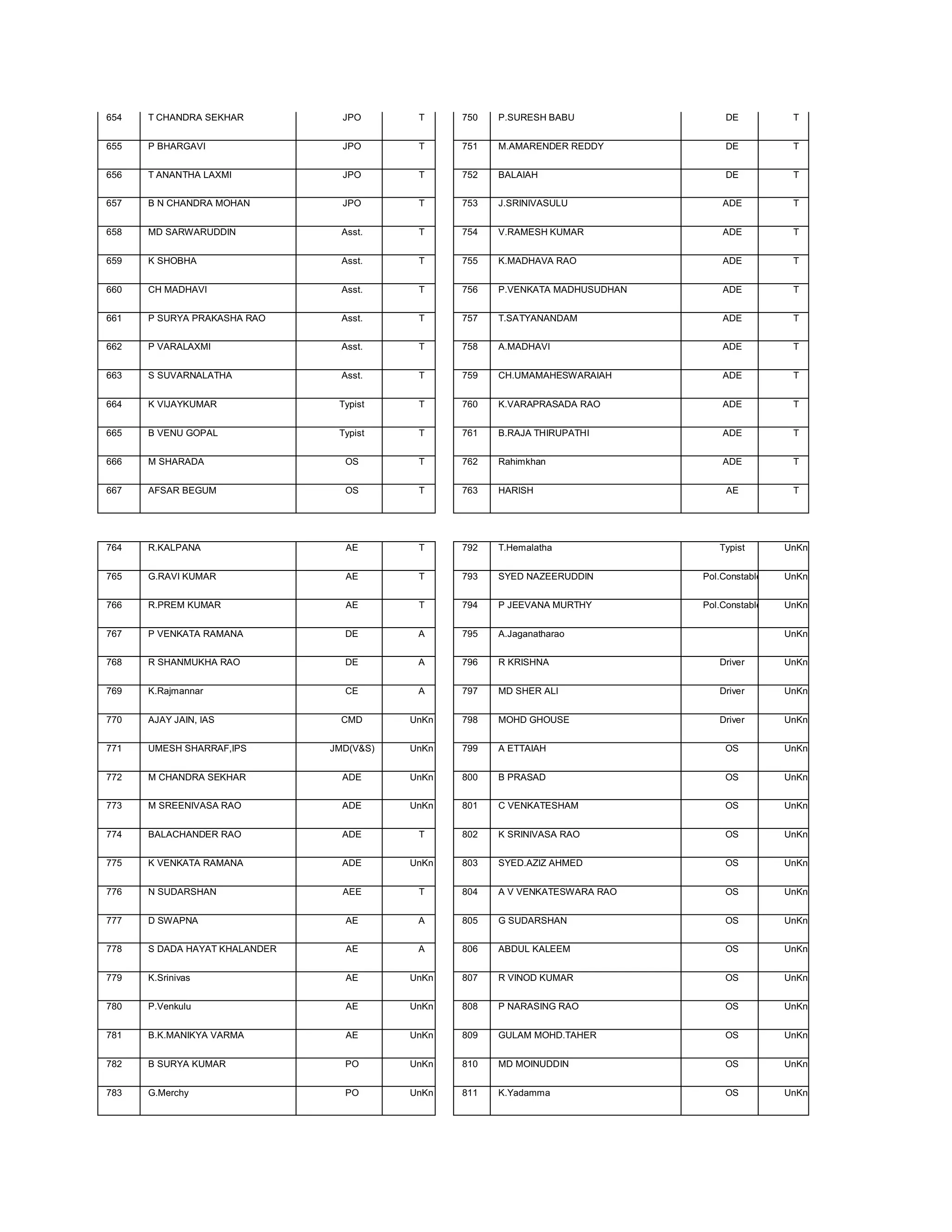 654   T CHANDRA SEKHAR           JPO       T     750   P.SURESH BABU                DE          T


655   P BHARGAVI                 JPO       T     751   M.AMARENDER REDDY            DE          T


656   T ANANTHA LAXMI            JPO       T     752   BALAIAH                      DE          T


657   B N CHANDRA MOHAN          JPO       T     753   J.SRINIVASULU               ADE          T


658   MD SARWARUDDIN             Asst.     T     754   V.RAMESH KUMAR              ADE          T


659   K SHOBHA                   Asst.     T     755   K.MADHAVA RAO               ADE          T


660   CH MADHAVI                 Asst.     T     756   P.VENKATA MADHUSUDHAN       ADE          T


661   P SURYA PRAKASHA RAO       Asst.     T     757   T.SATYANANDAM               ADE          T


662   P VARALAXMI                Asst.     T     758   A.MADHAVI                   ADE          T


663   S SUVARNALATHA             Asst.     T     759   CH.UMAMAHESWARAIAH          ADE          T


664   K VIJAYKUMAR              Typist     T     760   K.VARAPRASADA RAO           ADE          T


665   B VENU GOPAL              Typist     T     761   B.RAJA THIRUPATHI           ADE          T


666   M SHARADA                  OS        T     762   Rahimkhan                   ADE          T


667   AFSAR BEGUM                OS        T     763   HARISH                       AE          T




764   R.KALPANA                  AE        T     792   T.Hemalatha                Typist       UnKn


765   G.RAVI KUMAR               AE        T     793   SYED NAZEERUDDIN        Pol.Constable   UnKn


766   R.PREM KUMAR               AE        T     794   P JEEVANA MURTHY        Pol.Constable   UnKn


767   P VENKATA RAMANA           DE        A     795   A.Jaganatharao                          UnKn


768   R SHANMUKHA RAO            DE        A     796   R KRISHNA                  Driver       UnKn


769   K.Rajmannar                CE        A     797   MD SHER ALI                Driver       UnKn


770   AJAY JAIN, IAS             CMD      UnKn   798   MOHD GHOUSE                Driver       UnKn


771   UMESH SHARRAF,IPS        JMD(VS)   UnKn   799   A ETTAIAH                   OS          UnKn


772   M CHANDRA SEKHAR           ADE      UnKn   800   B PRASAD                    OS          UnKn


773   M SREENIVASA RAO           ADE      UnKn   801   C VENKATESHAM               OS          UnKn


774   BALACHANDER RAO            ADE       T     802   K SRINIVASA RAO             OS          UnKn


775   K VENKATA RAMANA           ADE      UnKn   803   SYED.AZIZ AHMED             OS          UnKn


776   N SUDARSHAN                AEE       T     804   A V VENKATESWARA RAO        OS          UnKn


777   D SWAPNA                   AE        A     805   G SUDARSHAN                 OS          UnKn


778   S DADA HAYAT KHALANDER     AE        A     806   ABDUL KALEEM                OS          UnKn


779   K.Srinivas                 AE       UnKn   807   R VINOD KUMAR               OS          UnKn


780   P.Venkulu                  AE       UnKn   808   P NARASING RAO              OS          UnKn


781   B.K.MANIKYA VARMA          AE       UnKn   809   GULAM MOHD.TAHER            OS          UnKn


782   B SURYA KUMAR              PO       UnKn   810   MD MOINUDDIN                OS          UnKn


783   G.Merchy                   PO       UnKn   811   K.Yadamma                   OS          UnKn
 