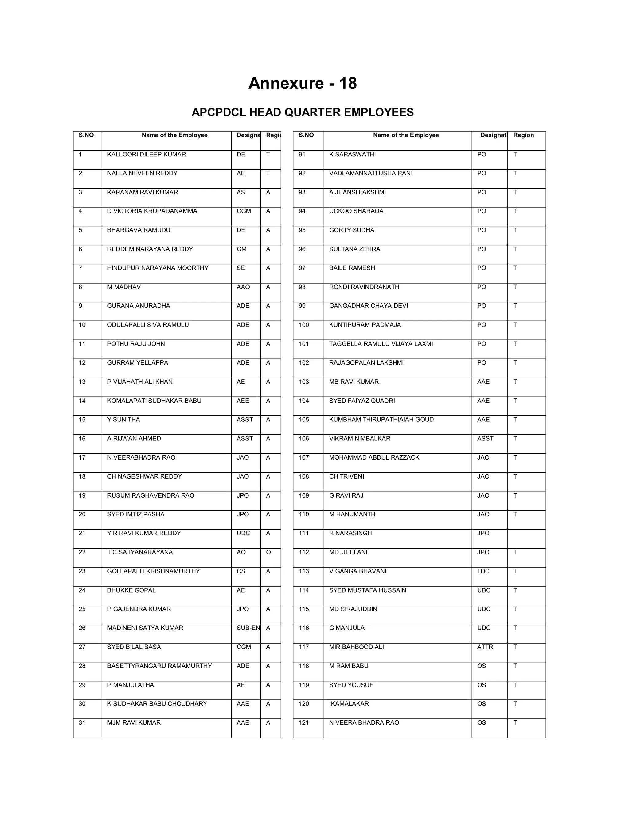 Annexure - 18
                                  APCPDCL HEAD QUARTER EMPLOYEES
S.NO               Name of the Employee   Designati Region   S.NO                 Name of the Employee   Designatio Region


1      KALLOORI DILEEP KUMAR              DE       T         91     K SARASWATHI                         PO        T


2      NALLA NEVEEN REDDY                 AE       T         92     VADLAMANNATI USHA RANI               PO        T


3      KARANAM RAVI KUMAR                 AS       A         93     A JHANSI LAKSHMI                     PO        T


4      D VICTORIA KRUPADANAMMA            CGM      A         94     UCKOO SHARADA                        PO        T


5      BHARGAVA RAMUDU                    DE       A         95     GORTY SUDHA                          PO        T


6      REDDEM NARAYANA REDDY              GM       A         96     SULTANA ZEHRA                        PO        T


7      HINDUPUR NARAYANA MOORTHY          SE       A         97     BAILE RAMESH                         PO        T


8      M MADHAV                           AAO      A         98     RONDI RAVINDRANATH                   PO        T


9      GURANA ANURADHA                    ADE      A         99     GANGADHAR CHAYA DEVI                 PO        T


10     ODULAPALLI SIVA RAMULU             ADE      A         100    KUNTIPURAM PADMAJA                   PO        T


11     POTHU RAJU JOHN                    ADE      A         101    TAGGELLA RAMULU VIJAYA LAXMI         PO        T


12     GURRAM YELLAPPA                    ADE      A         102    RAJAGOPALAN LAKSHMI                  PO        T


13     P VIJAHATH ALI KHAN                AE       A         103    MB RAVI KUMAR                        AAE       T


14     KOMALAPATI SUDHAKAR BABU           AEE      A         104    SYED FAIYAZ QUADRI                   AAE       T


15     Y SUNITHA                          ASST     A         105    KUMBHAM THIRUPATHIAIAH GOUD          AAE       T


16     A RIJWAN AHMED                     ASST     A         106    VIKRAM NIMBALKAR                     ASST      T


17     N VEERABHADRA RAO                  JAO      A         107    MOHAMMAD ABDUL RAZZACK               JAO       T


18     CH NAGESHWAR REDDY                 JAO      A         108    CH TRIVENI                           JAO       T


19     RUSUM RAGHAVENDRA RAO              JPO      A         109    G RAVI RAJ                           JAO       T


20     SYED IMTIZ PASHA                   JPO      A         110    M HANUMANTH                          JAO       T


21     Y R RAVI KUMAR REDDY               UDC      A         111    R NARASINGH                          JPO


22     T C SATYANARAYANA                  AO       O         112    MD. JEELANI                          JPO       T


23     GOLLAPALLI KRISHNAMURTHY           CS       A         113    V GANGA BHAVANI                      LDC       T


24     BHUKKE GOPAL                       AE       A         114    SYED MUSTAFA HUSSAIN                 UDC       T


25     P GAJENDRA KUMAR                   JPO      A         115    MD SIRAJUDDIN                        UDC       T


26     MADINENI SATYA KUMAR               SUB-ENG A          116    G MANJULA                            UDC       T


27     SYED BILAL BASA                    CGM      A         117    MIR BAHBOOD ALI                      ATTR      T


28     BASETTYRANGARU RAMAMURTHY          ADE      A         118    M RAM BABU                           OS        T


29     P MANJULATHA                       AE       A         119    SYED YOUSUF                          OS        T


30     K SUDHAKAR BABU CHOUDHARY          AAE      A         120    KAMALAKAR                            OS        T


31     MJM RAVI KUMAR                     AAE      A         121    N VEERA BHADRA RAO                   OS        T
 