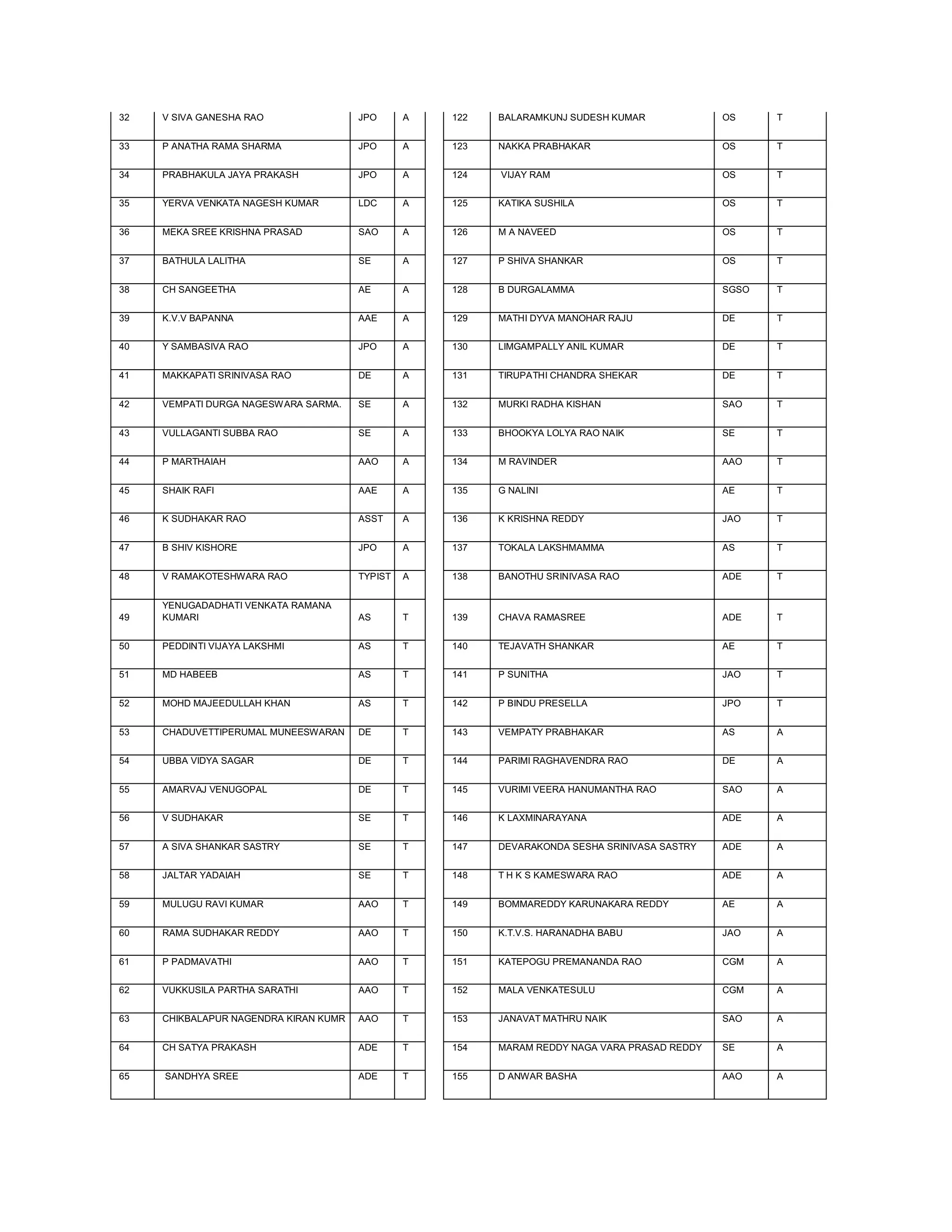 32   V SIVA GANESHA RAO                JPO      A   122   BALARAMKUNJ SUDESH KUMAR             OS     T


33   P ANATHA RAMA SHARMA              JPO      A   123   NAKKA PRABHAKAR                      OS     T


34   PRABHAKULA JAYA PRAKASH           JPO      A   124   VIJAY RAM                            OS     T


35   YERVA VENKATA NAGESH KUMAR        LDC      A   125   KATIKA SUSHILA                       OS     T


36   MEKA SREE KRISHNA PRASAD          SAO      A   126   M A NAVEED                           OS     T


37   BATHULA LALITHA                   SE       A   127   P SHIVA SHANKAR                      OS     T


38   CH SANGEETHA                      AE       A   128   B DURGALAMMA                         SGSO   T


39   K.V.V BAPANNA                     AAE      A   129   MATHI DYVA MANOHAR RAJU              DE     T


40   Y SAMBASIVA RAO                   JPO      A   130   LIMGAMPALLY ANIL KUMAR               DE     T


41   MAKKAPATI SRINIVASA RAO           DE       A   131   TIRUPATHI CHANDRA SHEKAR             DE     T


42   VEMPATI DURGA NAGESWARA SARMA.    SE       A   132   MURKI RADHA KISHAN                   SAO    T


43   VULLAGANTI SUBBA RAO              SE       A   133   BHOOKYA LOLYA RAO NAIK               SE     T


44   P MARTHAIAH                       AAO      A   134   M RAVINDER                           AAO    T


45   SHAIK RAFI                        AAE      A   135   G NALINI                             AE     T


46   K SUDHAKAR RAO                    ASST     A   136   K KRISHNA REDDY                      JAO    T


47   B SHIV KISHORE                    JPO      A   137   TOKALA LAKSHMAMMA                    AS     T


48   V RAMAKOTESHWARA RAO              TYPIST   A   138   BANOTHU SRINIVASA RAO                ADE    T


     YENUGADADHATI VENKATA RAMANA
49   KUMARI                            AS       T   139   CHAVA RAMASREE                       ADE    T


50   PEDDINTI VIJAYA LAKSHMI           AS       T   140   TEJAVATH SHANKAR                     AE     T


51   MD HABEEB                         AS       T   141   P SUNITHA                            JAO    T


52   MOHD MAJEEDULLAH KHAN             AS       T   142   P BINDU PRESELLA                     JPO    T


53   CHADUVETTIPERUMAL MUNEESWARAN     DE       T   143   VEMPATY PRABHAKAR                    AS     A


54   UBBA VIDYA SAGAR                  DE       T   144   PARIMI RAGHAVENDRA RAO               DE     A


55   AMARVAJ VENUGOPAL                 DE       T   145   VURIMI VEERA HANUMANTHA RAO          SAO    A


56   V SUDHAKAR                        SE       T   146   K LAXMINARAYANA                      ADE    A


57   A SIVA SHANKAR SASTRY             SE       T   147   DEVARAKONDA SESHA SRINIVASA SASTRY   ADE    A


58   JALTAR YADAIAH                    SE       T   148   T H K S KAMESWARA RAO                ADE    A


59   MULUGU RAVI KUMAR                 AAO      T   149   BOMMAREDDY KARUNAKARA REDDY          AE     A


60   RAMA SUDHAKAR REDDY               AAO      T   150   K.T.V.S. HARANADHA BABU              JAO    A


61   P PADMAVATHI                      AAO      T   151   KATEPOGU PREMANANDA RAO              CGM    A


62   VUKKUSILA PARTHA SARATHI          AAO      T   152   MALA VENKATESULU                     CGM    A


63   CHIKBALAPUR NAGENDRA KIRAN KUMR   AAO      T   153   JANAVAT MATHRU NAIK                  SAO    A


64   CH SATYA PRAKASH                  ADE      T   154   MARAM REDDY NAGA VARA PRASAD REDDY   SE     A


65   SANDHYA SREE                      ADE      T   155   D ANWAR BASHA                        AAO    A
 