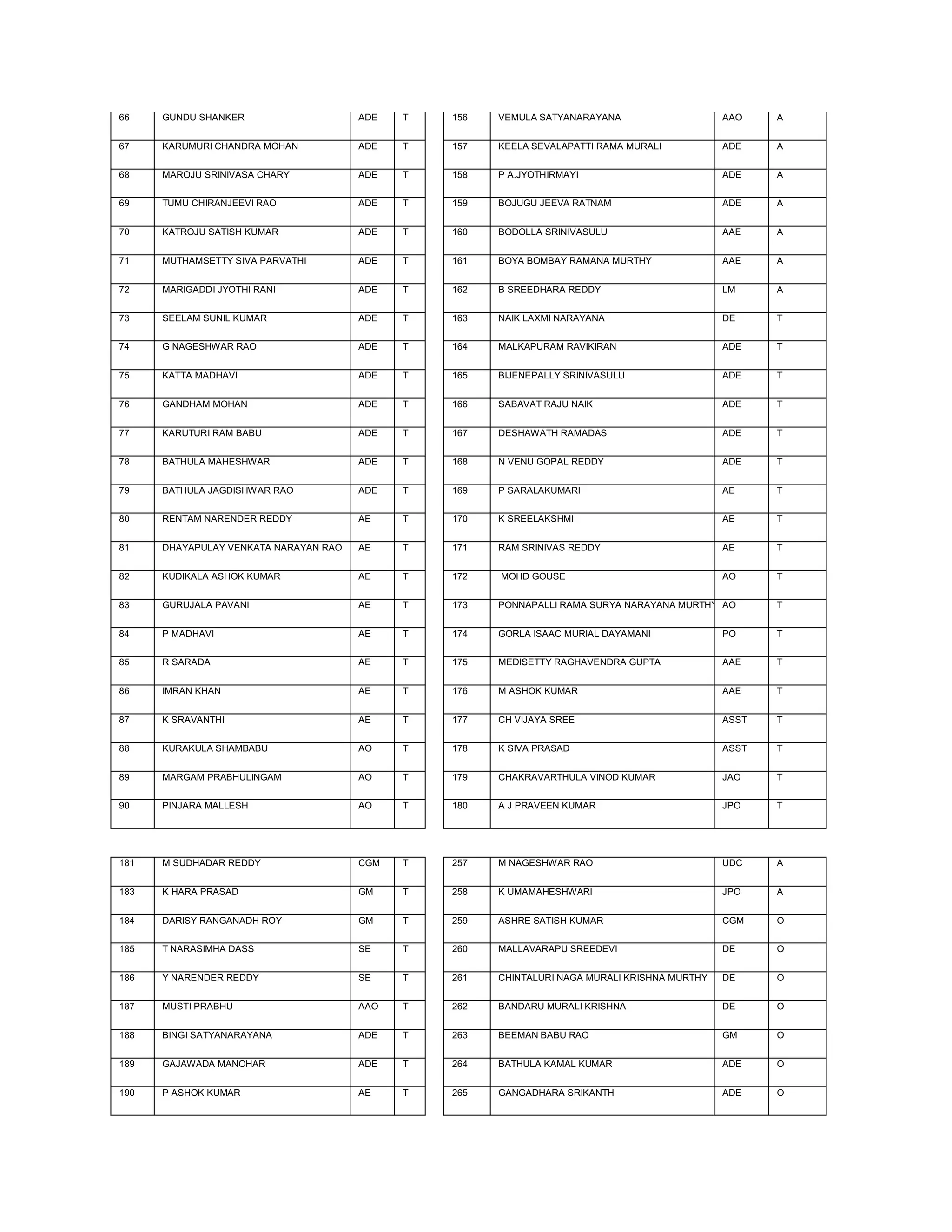 66    GUNDU SHANKER                    ADE   T   156   VEMULA SATYANARAYANA                    AAO    A


67    KARUMURI CHANDRA MOHAN           ADE   T   157   KEELA SEVALAPATTI RAMA MURALI           ADE    A


68    MAROJU SRINIVASA CHARY           ADE   T   158   P A.JYOTHIRMAYI                         ADE    A


69    TUMU CHIRANJEEVI RAO             ADE   T   159   BOJUGU JEEVA RATNAM                     ADE    A


70    KATROJU SATISH KUMAR             ADE   T   160   BODOLLA SRINIVASULU                     AAE    A


71    MUTHAMSETTY SIVA PARVATHI        ADE   T   161   BOYA BOMBAY RAMANA MURTHY               AAE    A


72    MARIGADDI JYOTHI RANI            ADE   T   162   B SREEDHARA REDDY                       LM     A


73    SEELAM SUNIL KUMAR               ADE   T   163   NAIK LAXMI NARAYANA                     DE     T


74    G NAGESHWAR RAO                  ADE   T   164   MALKAPURAM RAVIKIRAN                    ADE    T


75    KATTA MADHAVI                    ADE   T   165   BIJENEPALLY SRINIVASULU                 ADE    T


76    GANDHAM MOHAN                    ADE   T   166   SABAVAT RAJU NAIK                       ADE    T


77    KARUTURI RAM BABU                ADE   T   167   DESHAWATH RAMADAS                       ADE    T


78    BATHULA MAHESHWAR                ADE   T   168   N VENU GOPAL REDDY                      ADE    T


79    BATHULA JAGDISHWAR RAO           ADE   T   169   P SARALAKUMARI                          AE     T


80    RENTAM NARENDER REDDY            AE    T   170   K SREELAKSHMI                           AE     T


81    DHAYAPULAY VENKATA NARAYAN RAO   AE    T   171   RAM SRINIVAS REDDY                      AE     T


82    KUDIKALA ASHOK KUMAR             AE    T   172   MOHD GOUSE                              AO     T


83    GURUJALA PAVANI                  AE    T   173   PONNAPALLI RAMA SURYA NARAYANA MURTHY AO       T


84    P MADHAVI                        AE    T   174   GORLA ISAAC MURIAL DAYAMANI             PO     T


85    R SARADA                         AE    T   175   MEDISETTY RAGHAVENDRA GUPTA             AAE    T


86    IMRAN KHAN                       AE    T   176   M ASHOK KUMAR                           AAE    T


87    K SRAVANTHI                      AE    T   177   CH VIJAYA SREE                          ASST   T


88    KURAKULA SHAMBABU                AO    T   178   K SIVA PRASAD                           ASST   T


89    MARGAM PRABHULINGAM              AO    T   179   CHAKRAVARTHULA VINOD KUMAR              JAO    T


90    PINJARA MALLESH                  AO    T   180   A J PRAVEEN KUMAR                       JPO    T




181   M SUDHADAR REDDY                 CGM   T   257   M NAGESHWAR RAO                         UDC    A


183   K HARA PRASAD                    GM    T   258   K UMAMAHESHWARI                         JPO    A


184   DARISY RANGANADH ROY             GM    T   259   ASHRE SATISH KUMAR                      CGM    O


185   T NARASIMHA DASS                 SE    T   260   MALLAVARAPU SREEDEVI                    DE     O


186   Y NARENDER REDDY                 SE    T   261   CHINTALURI NAGA MURALI KRISHNA MURTHY   DE     O


187   MUSTI PRABHU                     AAO   T   262   BANDARU MURALI KRISHNA                  DE     O


188   BINGI SATYANARAYANA              ADE   T   263   BEEMAN BABU RAO                         GM     O


189   GAJAWADA MANOHAR                 ADE   T   264   BATHULA KAMAL KUMAR                     ADE    O


190   P ASHOK KUMAR                    AE    T   265   GANGADHARA SRIKANTH                     ADE    O
 