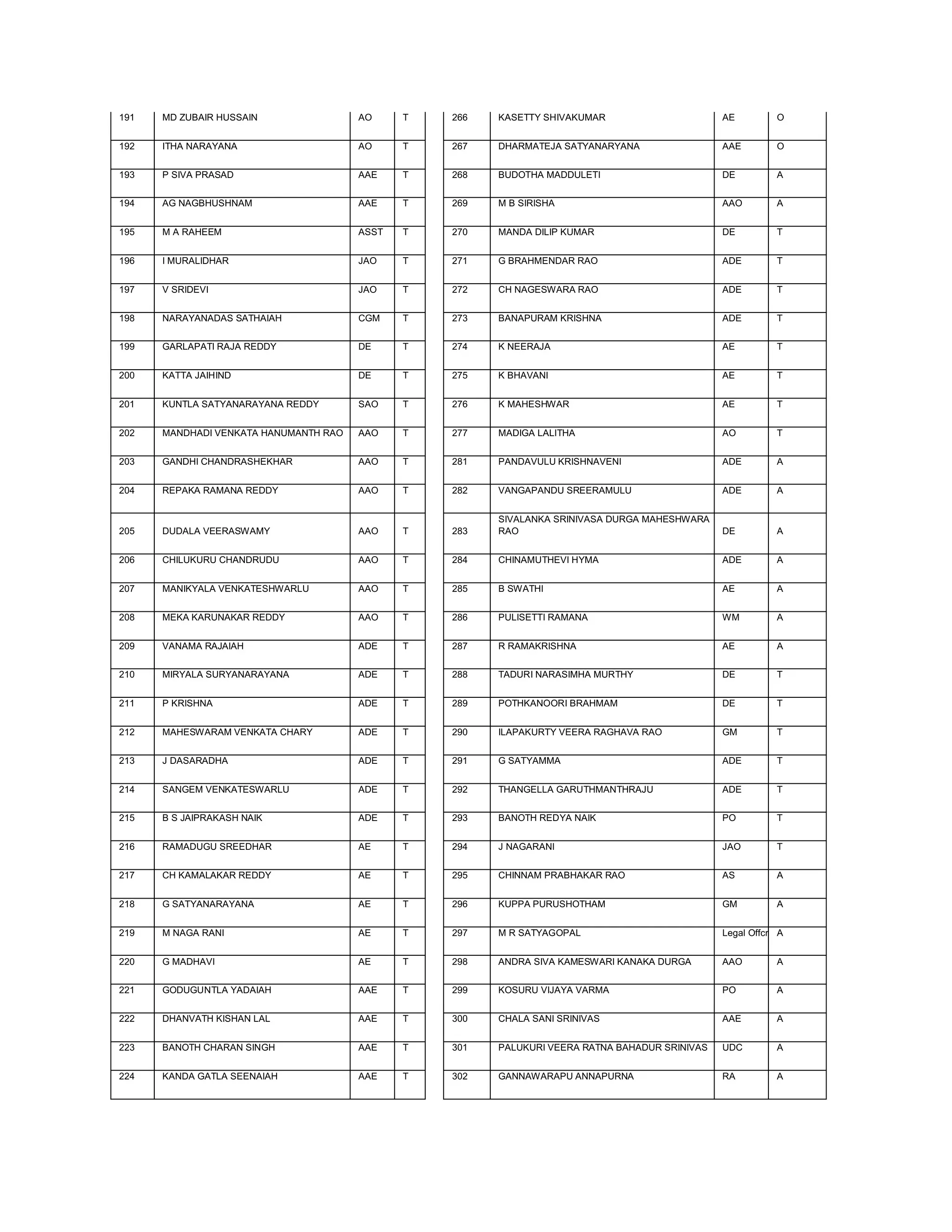 191   MD ZUBAIR HUSSAIN                AO     T   266   KASETTY SHIVAKUMAR                      AE         O


192   ITHA NARAYANA                    AO     T   267   DHARMATEJA SATYANARYANA                 AAE        O


193   P SIVA PRASAD                    AAE    T   268   BUDOTHA MADDULETI                       DE         A


194   AG NAGBHUSHNAM                   AAE    T   269   M B SIRISHA                             AAO        A


195   M A RAHEEM                       ASST   T   270   MANDA DILIP KUMAR                       DE         T


196   I MURALIDHAR                     JAO    T   271   G BRAHMENDAR RAO                        ADE        T


197   V SRIDEVI                        JAO    T   272   CH NAGESWARA RAO                        ADE        T


198   NARAYANADAS SATHAIAH             CGM    T   273   BANAPURAM KRISHNA                       ADE        T


199   GARLAPATI RAJA REDDY             DE     T   274   K NEERAJA                               AE         T


200   KATTA JAIHIND                    DE     T   275   K BHAVANI                               AE         T


201   KUNTLA SATYANARAYANA REDDY       SAO    T   276   K MAHESHWAR                             AE         T


202   MANDHADI VENKATA HANUMANTH RAO   AAO    T   277   MADIGA LALITHA                          AO         T


203   GANDHI CHANDRASHEKHAR            AAO    T   281   PANDAVULU KRISHNAVENI                   ADE        A


204   REPAKA RAMANA REDDY              AAO    T   282   VANGAPANDU SREERAMULU                   ADE        A


                                                        SIVALANKA SRINIVASA DURGA MAHESHWARA
205   DUDALA VEERASWAMY                AAO    T   283   RAO                                     DE         A


206   CHILUKURU CHANDRUDU              AAO    T   284   CHINAMUTHEVI HYMA                       ADE        A


207   MANIKYALA VENKATESHWARLU         AAO    T   285   B SWATHI                                AE         A


208   MEKA KARUNAKAR REDDY             AAO    T   286   PULISETTI RAMANA                        WM         A


209   VANAMA RAJAIAH                   ADE    T   287   R RAMAKRISHNA                           AE         A


210   MIRYALA SURYANARAYANA            ADE    T   288   TADURI NARASIMHA MURTHY                 DE         T


211   P KRISHNA                        ADE    T   289   POTHKANOORI BRAHMAM                     DE         T


212   MAHESWARAM VENKATA CHARY         ADE    T   290   ILAPAKURTY VEERA RAGHAVA RAO            GM         T


213   J DASARADHA                      ADE    T   291   G SATYAMMA                              ADE        T


214   SANGEM VENKATESWARLU             ADE    T   292   THANGELLA GARUTHMANTHRAJU               ADE        T


215   B S JAIPRAKASH NAIK              ADE    T   293   BANOTH REDYA NAIK                       PO         T


216   RAMADUGU SREEDHAR                AE     T   294   J NAGARANI                              JAO        T


217   CH KAMALAKAR REDDY               AE     T   295   CHINNAM PRABHAKAR RAO                   AS         A


218   G SATYANARAYANA                  AE     T   296   KUPPA PURUSHOTHAM                       GM         A


219   M NAGA RANI                      AE     T   297   M R SATYAGOPAL                          Legal Offcr A


220   G MADHAVI                        AE     T   298   ANDRA SIVA KAMESWARI KANAKA DURGA       AAO        A


221   GODUGUNTLA YADAIAH               AAE    T   299   KOSURU VIJAYA VARMA                     PO         A


222   DHANVATH KISHAN LAL              AAE    T   300   CHALA SANI SRINIVAS                     AAE        A


223   BANOTH CHARAN SINGH              AAE    T   301   PALUKURI VEERA RATNA BAHADUR SRINIVAS   UDC        A


224   KANDA GATLA SEENAIAH             AAE    T   302   GANNAWARAPU ANNAPURNA                   RA         A
 