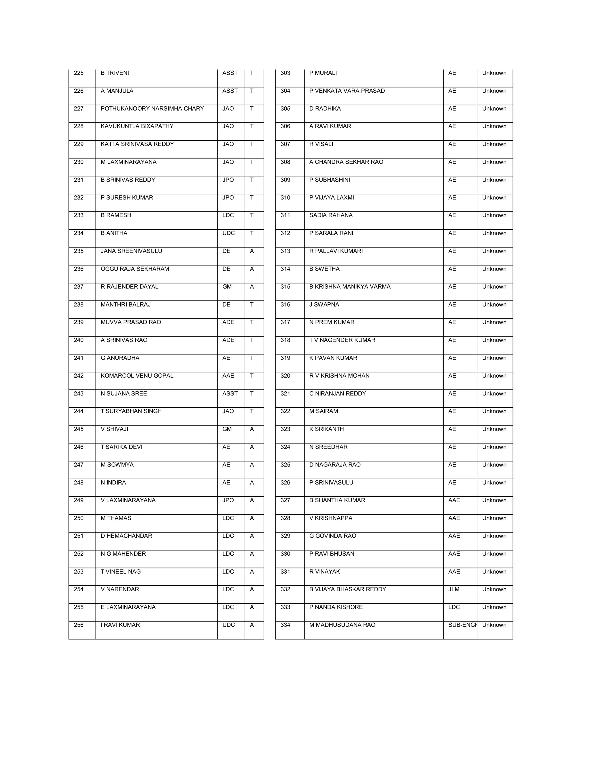 225   B TRIVENI                     ASST   T   303   P MURALI                  AE       Unknown


226   A MANJULA                     ASST   T   304   P VENKATA VARA PRASAD     AE       Unknown


227   POTHUKANOORY NARSIMHA CHARY   JAO    T   305   D RADHIKA                 AE       Unknown


228   KAVUKUNTLA BIXAPATHY          JAO    T   306   A RAVI KUMAR              AE       Unknown


229   KATTA SRINIVASA REDDY         JAO    T   307   R VISALI                  AE       Unknown


230   M LAXMINARAYANA               JAO    T   308   A CHANDRA SEKHAR RAO      AE       Unknown


231   B SRINIVAS REDDY              JPO    T   309   P SUBHASHINI              AE       Unknown


232   P SURESH KUMAR                JPO    T   310   P VIJAYA LAXMI            AE       Unknown


233   B RAMESH                      LDC    T   311   SADIA RAHANA              AE       Unknown


234   B ANITHA                      UDC    T   312   P SARALA RANI             AE       Unknown


235   JANA SREENIVASULU             DE     A   313   R PALLAVI KUMARI          AE       Unknown


236   OGGU RAJA SEKHARAM            DE     A   314   B SWETHA                  AE       Unknown


237   R RAJENDER DAYAL              GM     A   315   B KRISHNA MANIKYA VARMA   AE       Unknown


238   MANTHRI BALRAJ                DE     T   316   J SWAPNA                  AE       Unknown


239   MUVVA PRASAD RAO              ADE    T   317   N PREM KUMAR              AE       Unknown


240   A SRINIVAS RAO                ADE    T   318   T V NAGENDER KUMAR        AE       Unknown


241   G ANURADHA                    AE     T   319   K PAVAN KUMAR             AE       Unknown


242   KOMAROOL VENU GOPAL           AAE    T   320   R V KRISHNA MOHAN         AE       Unknown


243   N SUJANA SREE                 ASST   T   321   C NIRANJAN REDDY          AE       Unknown


244   T SURYABHAN SINGH             JAO    T   322   M SAIRAM                  AE       Unknown


245   V SHIVAJI                     GM     A   323   K SRIKANTH                AE       Unknown


246   T SARIKA DEVI                 AE     A   324   N SREEDHAR                AE       Unknown


247   M SOWMYA                      AE     A   325   D NAGARAJA RAO            AE       Unknown


248   N INDIRA                      AE     A   326   P SRINIVASULU             AE       Unknown


249   V LAXMINARAYANA               JPO    A   327   B SHANTHA KUMAR           AAE      Unknown


250   M THAMAS                      LDC    A   328   V KRISHNAPPA              AAE      Unknown


251   D HEMACHANDAR                 LDC    A   329   G GOVINDA RAO             AAE      Unknown


252   N G MAHENDER                  LDC    A   330   P RAVI BHUSAN             AAE      Unknown


253   T VINEEL NAG                  LDC    A   331   R VINAYAK                 AAE      Unknown


254   V NARENDAR                    LDC    A   332   B VIJAYA BHASKAR REDDY    JLM      Unknown


255   E LAXMINARAYANA               LDC    A   333   P NANDA KISHORE           LDC      Unknown


256   I RAVI KUMAR                  UDC    A   334   M MADHUSUDANA RAO         SUB-ENGR Unknown
 