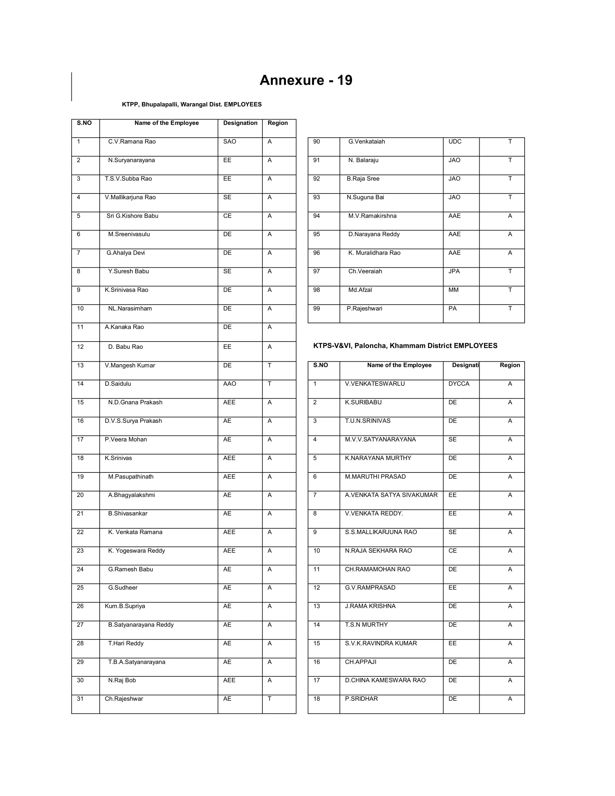 Annexure - 19
             KTPP, Bhupalapalli, Warangal Dist. EMPLOYEES


S.NO                Name of the Employee    Designation     Region


1       C.V.Ramana Rao                      SAO             A        90       G.Venkataiah                 UDC            T


2       N.Suryanarayana                     EE              A        91       N. Balaraju                  JAO            T


3      T.S.V.Subba Rao                      EE              A        92      B.Raja Sree                   JAO            T


4      V.Mallikarjuna Rao                   SE              A        93      N.Suguna Bai                  JAO            T


5      Sri G.Kishore Babu                   CE              A        94       M.V.Ramakirshna              AAE            A


6       M.Sreenivasulu                      DE              A        95       D.Narayana Reddy             AAE            A


7      G.Ahalya Devi                        DE              A        96       K. Muralidhara Rao           AAE            A


8       Y.Suresh Babu                       SE              A        97       Ch.Veeraiah                  JPA            T


9      K.Srinivasa Rao                      DE              A        98       Md.Afzal                     MM             T


10      NL.Narasimham                       DE              A        99      P.Rajeshwari                  PA             T


11     A.Kanaka Rao                         DE              A


12      D. Babu Rao                         EE              A        KTPS-VVI, Paloncha, Khammam District EMPLOYEES

13     V.Mangesh Kumar                      DE              T        S.NO           Name of the Employee   Designatio   Region


14     D.Saidulu                            AAO             T        1       V.VENKATESWARLU               DYCCA          A


15      N.D.Gnana Prakash                   AEE             A        2       K.SURIBABU                    DE             A


16     D.V.S.Surya Prakash                  AE              A        3       T.U.N.SRINIVAS                DE             A


17     P.Veera Mohan                        AE              A        4       M.V.V.SATYANARAYANA           SE             A


18     K.Srinivas                           AEE             A        5       K.NARAYANA MURTHY             DE             A


19      M.Pasupathinath                     AEE             A        6       M.MARUTHI PRASAD              DE             A


20      A.Bhagyalakshmi                     AE              A        7       A.VENKATA SATYA SIVAKUMAR     EE             A


21      B.Shivasankar                       AE              A        8       V.VENKATA REDDY.              EE             A


22      K. Venkata Ramana                   AEE             A        9       S.S.MALLIKARJUNA RAO          SE             A


23      K. Yogeswara Reddy                  AEE             A        10      N.RAJA SEKHARA RAO            CE             A


24      G.Ramesh Babu                       AE              A        11      CH.RAMAMOHAN RAO              DE             A


25      G.Sudheer                           AE              A        12      G.V.RAMPRASAD                 EE             A


26     Kum.B.Supriya                        AE              A        13      J.RAMA KRISHNA                DE             A


27      B.Satyanarayana Reddy               AE              A        14      T.S.N MURTHY                  DE             A


28      T.Hari Reddy                        AE              A        15      S.V.K.RAVINDRA KUMAR          EE             A


29      T.B.A.Satyanarayana                 AE              A        16      CH.APPAJI                     DE             A


30      N.Raj Bob                           AEE             A        17      D.CHINA KAMESWARA RAO         DE             A


31     Ch.Rajeshwar                         AE              T        18      P.SRIDHAR                     DE             A
 