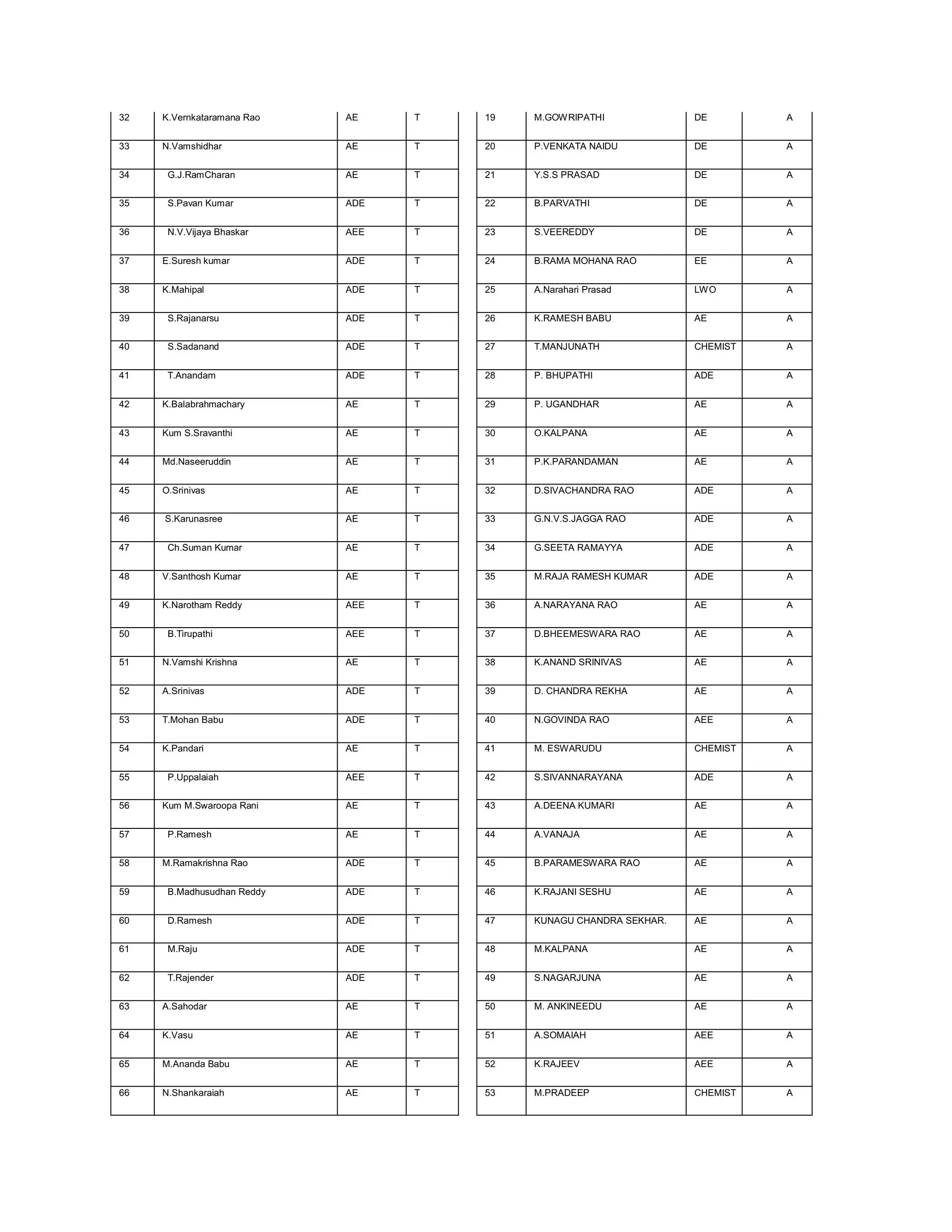 32   K.Vernkataramana Rao   AE    T   19   M.GOWRIPATHI             DE        A


33   N.Vamshidhar           AE    T   20   P.VENKATA NAIDU          DE        A


34    G.J.RamCharan         AE    T   21   Y.S.S PRASAD             DE        A


35    S.Pavan Kumar         ADE   T   22   B.PARVATHI               DE        A


36    N.V.Vijaya Bhaskar    AEE   T   23   S.VEEREDDY               DE        A


37   E.Suresh kumar         ADE   T   24   B.RAMA MOHANA RAO        EE        A


38   K.Mahipal              ADE   T   25   A.Narahari Prasad        LWO       A


39    S.Rajanarsu           ADE   T   26   K.RAMESH BABU            AE        A


40    S.Sadanand            ADE   T   27   T.MANJUNATH              CHEMIST   A


41    T.Anandam             ADE   T   28   P. BHUPATHI              ADE       A


42   K.Balabrahmachary      AE    T   29   P. UGANDHAR              AE        A


43   Kum S.Sravanthi        AE    T   30   O.KALPANA                AE        A


44   Md.Naseeruddin         AE    T   31   P.K.PARANDAMAN           AE        A


45   O.Srinivas             AE    T   32   D.SIVACHANDRA RAO        ADE       A


46   S.Karunasree           AE    T   33   G.N.V.S.JAGGA RAO        ADE       A


47    Ch.Suman Kumar        AE    T   34   G.SEETA RAMAYYA          ADE       A


48   V.Santhosh Kumar       AE    T   35   M.RAJA RAMESH KUMAR      ADE       A


49   K.Narotham Reddy       AEE   T   36   A.NARAYANA RAO           AE        A


50    B.Tirupathi           AEE   T   37   D.BHEEMESWARA RAO        AE        A


51   N.Vamshi Krishna       AE    T   38   K.ANAND SRINIVAS         AE        A


52   A.Srinivas             ADE   T   39   D. CHANDRA REKHA         AE        A


53   T.Mohan Babu           ADE   T   40   N.GOVINDA RAO            AEE       A


54   K.Pandari              AE    T   41   M. ESWARUDU              CHEMIST   A


55    P.Uppalaiah           AEE   T   42   S.SIVANNARAYANA          ADE       A


56   Kum M.Swaroopa Rani    AE    T   43   A.DEENA KUMARI           AE        A


57    P.Ramesh              AE    T   44   A.VANAJA                 AE        A


58   M.Ramakrishna Rao      ADE   T   45   B.PARAMESWARA RAO        AE        A


59    B.Madhusudhan Reddy   ADE   T   46   K.RAJANI SESHU           AE        A


60    D.Ramesh              ADE   T   47   KUNAGU CHANDRA SEKHAR.   AE        A


61    M.Raju                ADE   T   48   M.KALPANA                AE        A


62    T.Rajender            ADE   T   49   S.NAGARJUNA              AE        A


63   A.Sahodar              AE    T   50   M. ANKINEEDU             AE        A


64   K.Vasu                 AE    T   51   A.SOMAIAH                AEE       A


65   M.Ananda Babu          AE    T   52   K.RAJEEV                 AEE       A


66   N.Shankaraiah          AE    T   53   M.PRADEEP                CHEMIST   A
 