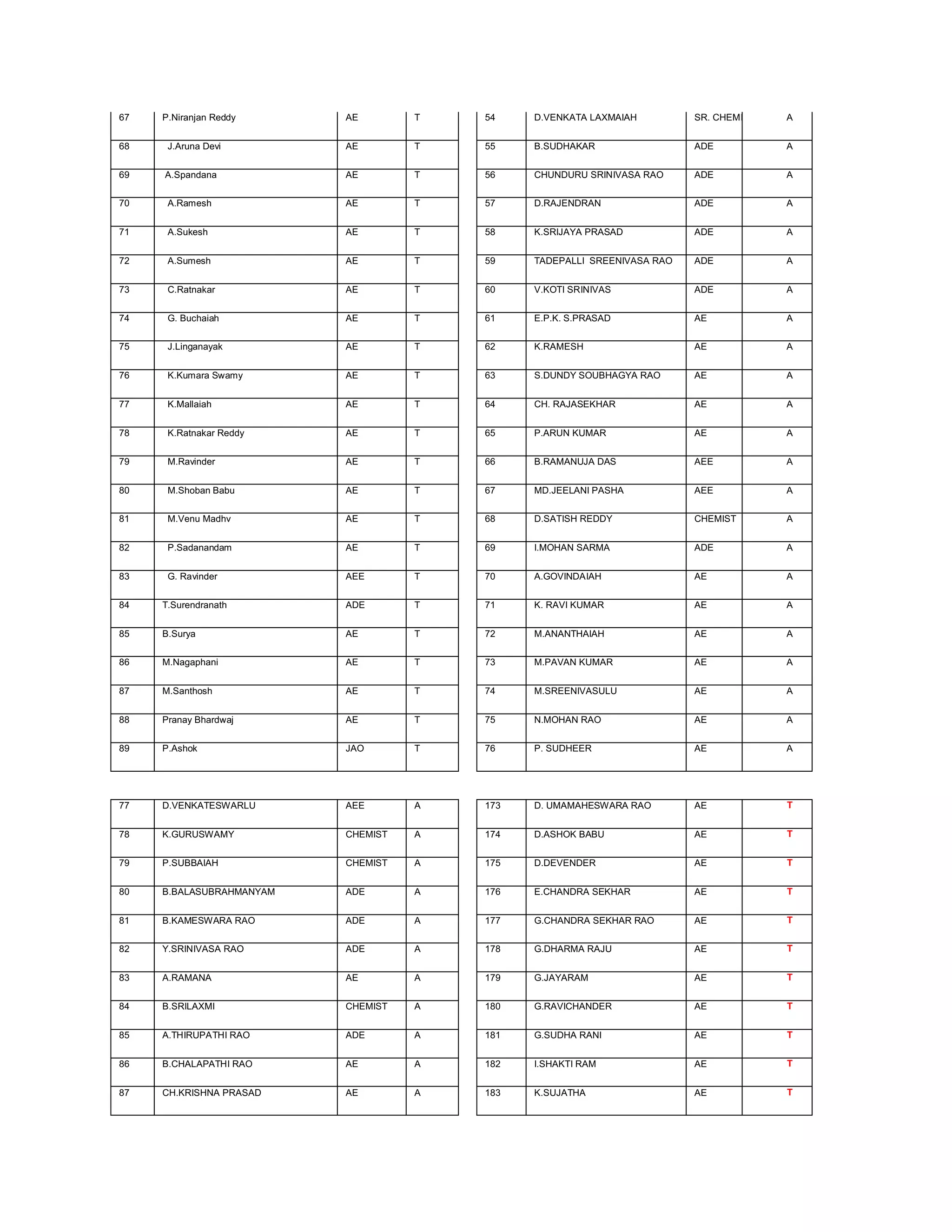 67   P.Niranjan Reddy     AE        T   54    D.VENKATA LAXMAIAH         SR. CHEMIS   A


68    J.Aruna Devi        AE        T   55    B.SUDHAKAR                 ADE          A


69   A.Spandana           AE        T   56    CHUNDURU SRINIVASA RAO     ADE          A


70    A.Ramesh            AE        T   57    D.RAJENDRAN                ADE          A


71    A.Sukesh            AE        T   58    K.SRIJAYA PRASAD           ADE          A


72    A.Sumesh            AE        T   59    TADEPALLI SREENIVASA RAO   ADE          A


73    C.Ratnakar          AE        T   60    V.KOTI SRINIVAS            ADE          A


74    G. Buchaiah         AE        T   61    E.P.K. S.PRASAD            AE           A


75    J.Linganayak        AE        T   62    K.RAMESH                   AE           A


76    K.Kumara Swamy      AE        T   63    S.DUNDY SOUBHAGYA RAO      AE           A


77    K.Mallaiah          AE        T   64    CH. RAJASEKHAR             AE           A


78    K.Ratnakar Reddy    AE        T   65    P.ARUN KUMAR               AE           A


79    M.Ravinder          AE        T   66    B.RAMANUJA DAS             AEE          A


80    M.Shoban Babu       AE        T   67    MD.JEELANI PASHA           AEE          A


81    M.Venu Madhv        AE        T   68    D.SATISH REDDY             CHEMIST      A


82    P.Sadanandam        AE        T   69    I.MOHAN SARMA              ADE          A


83    G. Ravinder         AEE       T   70    A.GOVINDAIAH               AE           A


84   T.Surendranath       ADE       T   71    K. RAVI KUMAR              AE           A


85   B.Surya              AE        T   72    M.ANANTHAIAH               AE           A


86   M.Nagaphani          AE        T   73    M.PAVAN KUMAR              AE           A


87   M.Santhosh           AE        T   74    M.SREENIVASULU             AE           A


88   Pranay Bhardwaj      AE        T   75    N.MOHAN RAO                AE           A


89   P.Ashok              JAO       T   76    P. SUDHEER                 AE           A




77   D.VENKATESWARLU      AEE       A   173   D. UMAMAHESWARA RAO        AE           T


78   K.GURUSWAMY          CHEMIST   A   174   D.ASHOK BABU               AE           T


79   P.SUBBAIAH           CHEMIST   A   175   D.DEVENDER                 AE           T


80   B.BALASUBRAHMANYAM   ADE       A   176   E.CHANDRA SEKHAR           AE           T


81   B.KAMESWARA RAO      ADE       A   177   G.CHANDRA SEKHAR RAO       AE           T


82   Y.SRINIVASA RAO      ADE       A   178   G.DHARMA RAJU              AE           T


83   A.RAMANA             AE        A   179   G.JAYARAM                  AE           T


84   B.SRILAXMI           CHEMIST   A   180   G.RAVICHANDER              AE           T


85   A.THIRUPATHI RAO     ADE       A   181   G.SUDHA RANI               AE           T


86   B.CHALAPATHI RAO     AE        A   182   I.SHAKTI RAM               AE           T


87   CH.KRISHNA PRASAD    AE        A   183   K.SUJATHA                  AE           T
 