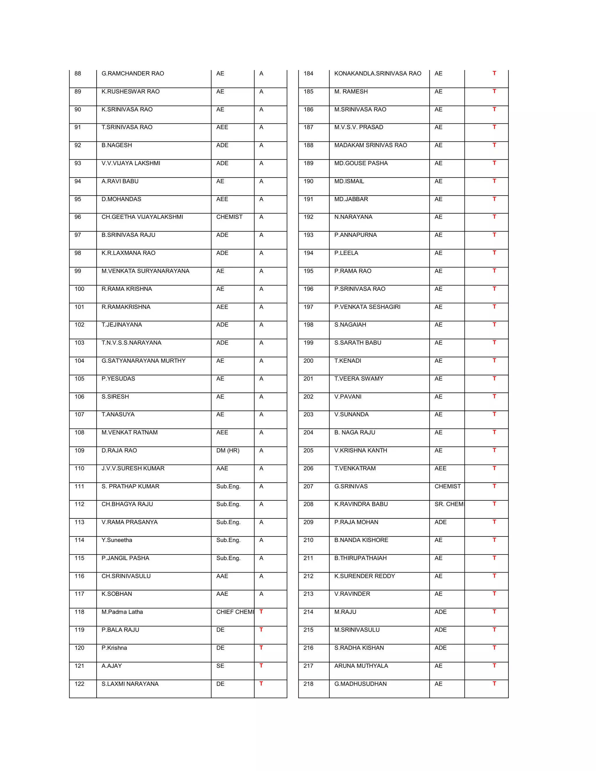 88    G.RAMCHANDER RAO          AE          A    184   KONAKANDLA.SRINIVASA RAO   AE           T


89    K.RUSHESWAR RAO           AE          A    185   M. RAMESH                  AE           T


90    K.SRINIVASA RAO           AE          A    186   M.SRINIVASA RAO            AE           T


91    T.SRINIVASA RAO           AEE         A    187   M.V.S.V. PRASAD            AE           T


92    B.NAGESH                  ADE         A    188   MADAKAM SRINIVAS RAO       AE           T


93    V.V.VIJAYA LAKSHMI        ADE         A    189   MD.GOUSE PASHA             AE           T


94    A.RAVI BABU               AE          A    190   MD.ISMAIL                  AE           T


95    D.MOHANDAS                AEE         A    191   MD.JABBAR                  AE           T


96    CH.GEETHA VIJAYALAKSHMI   CHEMIST     A    192   N.NARAYANA                 AE           T


97    B.SRINIVASA RAJU          ADE         A    193   P.ANNAPURNA                AE           T


98    K.R.LAXMANA RAO           ADE         A    194   P.LEELA                    AE           T


99    M.VENKATA SURYANARAYANA   AE          A    195   P.RAMA RAO                 AE           T


100   R.RAMA KRISHNA            AE          A    196   P.SRINIVASA RAO            AE           T


101   R.RAMAKRISHNA             AEE         A    197   P.VENKATA SESHAGIRI        AE           T


102   T.JEJINAYANA              ADE         A    198   S.NAGAIAH                  AE           T


103   T.N.V.S.S.NARAYANA        ADE         A    199   S.SARATH BABU              AE           T


104   G.SATYANARAYANA MURTHY    AE          A    200   T.KENADI                   AE           T


105   P.YESUDAS                 AE          A    201   T.VEERA SWAMY              AE           T


106   S.SIRESH                  AE          A    202   V.PAVANI                   AE           T


107   T.ANASUYA                 AE          A    203   V.SUNANDA                  AE           T


108   M.VENKAT RATNAM           AEE         A    204   B. NAGA RAJU               AE           T


109   D.RAJA RAO                DM (HR)     A    205   V.KRISHNA KANTH            AE           T


110   J.V.V.SURESH KUMAR        AAE         A    206   T.VENKATRAM                AEE          T


111   S. PRATHAP KUMAR          Sub.Eng.    A    207   G.SRINIVAS                 CHEMIST      T


112   CH.BHAGYA RAJU            Sub.Eng.    A    208   K.RAVINDRA BABU            SR. CHEMIS   T


113   V.RAMA PRASANYA           Sub.Eng.    A    209   P.RAJA MOHAN               ADE          T


114   Y.Suneetha                Sub.Eng.    A    210   B.NANDA KISHORE            AE           T


115   P.JANGIL PASHA            Sub.Eng.    A    211   B.THIRUPATHAIAH            AE           T


116   CH.SRINIVASULU            AAE         A    212   K.SURENDER REDDY           AE           T


117   K.SOBHAN                  AAE         A    213   V.RAVINDER                 AE           T


118   M.Padma Latha             CHIEF CHEMIS T   214   M.RAJU                     ADE          T


119   P.BALA RAJU               DE          T    215   M.SRINIVASULU              ADE          T


120   P.Krishna                 DE          T    216   S.RADHA KISHAN             ADE          T


121   A.AJAY                    SE          T    217   ARUNA MUTHYALA             AE           T


122   S.LAXMI NARAYANA          DE          T    218   G.MADHUSUDHAN              AE           T
 