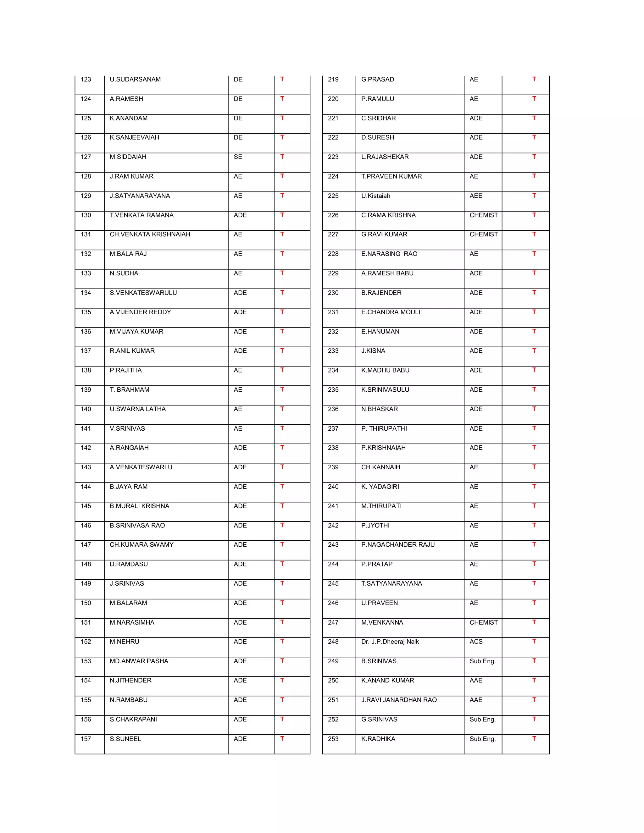 123   U.SUDARSANAM            DE    T   219   G.PRASAD               AE         T


124   A.RAMESH                DE    T   220   P.RAMULU               AE         T


125   K.ANANDAM               DE    T   221   C.SRIDHAR              ADE        T


126   K.SANJEEVAIAH           DE    T   222   D.SURESH               ADE        T


127   M.SIDDAIAH              SE    T   223   L.RAJASHEKAR           ADE        T


128   J.RAM KUMAR             AE    T   224   T.PRAVEEN KUMAR        AE         T


129   J.SATYANARAYANA         AE    T   225   U.Kistaiah             AEE        T


130   T.VENKATA RAMANA        ADE   T   226   C.RAMA KRISHNA         CHEMIST    T


131   CH.VENKATA KRISHNAIAH   AE    T   227   G.RAVI KUMAR           CHEMIST    T


132   M.BALA RAJ              AE    T   228   E.NARASING RAO         AE         T


133   N.SUDHA                 AE    T   229   A.RAMESH BABU          ADE        T


134   S.VENKATESWARULU        ADE   T   230   B.RAJENDER             ADE        T


135   A.VIJENDER REDDY        ADE   T   231   E.CHANDRA MOULI        ADE        T


136   M.VIJAYA KUMAR          ADE   T   232   E.HANUMAN              ADE        T


137   R.ANIL KUMAR            ADE   T   233   J.KISNA                ADE        T


138   P.RAJITHA               AE    T   234   K.MADHU BABU           ADE        T


139   T. BRAHMAM              AE    T   235   K.SRINIVASULU          ADE        T


140   U.SWARNA LATHA          AE    T   236   N.BHASKAR              ADE        T


141   V.SRINIVAS              AE    T   237   P. THIRUPATHI          ADE        T


142   A.RANGAIAH              ADE   T   238   P.KRISHNAIAH           ADE        T


143   A.VENKATESWARLU         ADE   T   239   CH.KANNAIH             AE         T


144   B.JAYA RAM              ADE   T   240   K. YADAGIRI            AE         T


145   B.MURALI KRISHNA        ADE   T   241   M.THIRUPATI            AE         T


146   B.SRINIVASA RAO         ADE   T   242   P.JYOTHI               AE         T


147   CH.KUMARA SWAMY         ADE   T   243   P.NAGACHANDER RAJU     AE         T


148   D.RAMDASU               ADE   T   244   P.PRATAP               AE         T


149   J.SRINIVAS              ADE   T   245   T.SATYANARAYANA        AE         T


150   M.BALARAM               ADE   T   246   U.PRAVEEN              AE         T


151   M.NARASIMHA             ADE   T   247   M.VENKANNA             CHEMIST    T


152   M.NEHRU                 ADE   T   248   Dr. J.P.Dheeraj Naik   ACS        T


153   MD.ANWAR PASHA          ADE   T   249   B.SRINIVAS             Sub.Eng.   T


154   N.JITHENDER             ADE   T   250   K.ANAND KUMAR          AAE        T


155   N.RAMBABU               ADE   T   251   J.RAVI JANARDHAN RAO   AAE        T


156   S.CHAKRAPANI            ADE   T   252   G.SRINIVAS             Sub.Eng.   T


157   S.SUNEEL                ADE   T   253   K.RADHIKA              Sub.Eng.   T
 