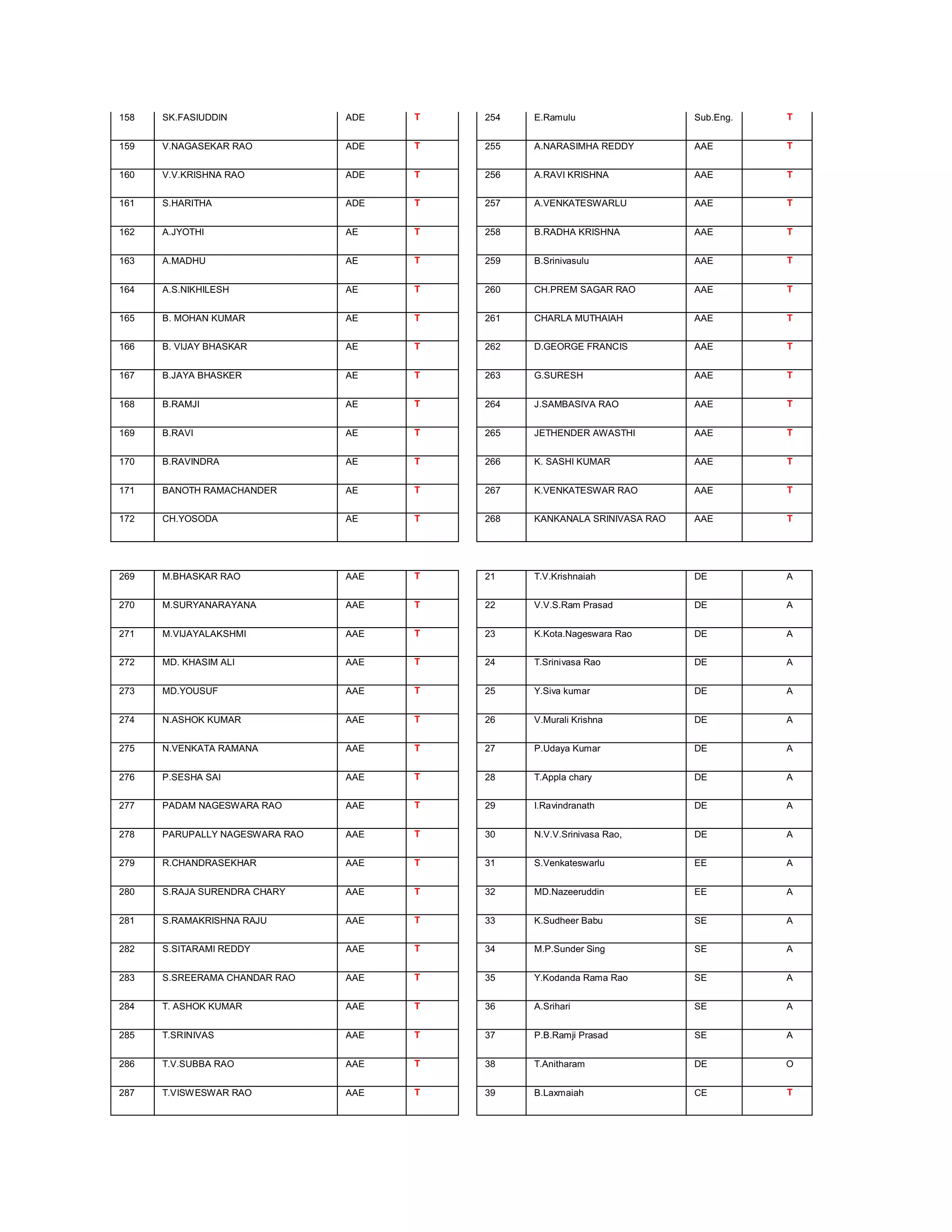 158   SK.FASIUDDIN              ADE   T   254   E.Ramulu                  Sub.Eng.   T


159   V.NAGASEKAR RAO           ADE   T   255   A.NARASIMHA REDDY         AAE        T


160   V.V.KRISHNA RAO           ADE   T   256   A.RAVI KRISHNA            AAE        T


161   S.HARITHA                 ADE   T   257   A.VENKATESWARLU           AAE        T


162   A.JYOTHI                  AE    T   258   B.RADHA KRISHNA           AAE        T


163   A.MADHU                   AE    T   259   B.Srinivasulu             AAE        T


164   A.S.NIKHILESH             AE    T   260   CH.PREM SAGAR RAO         AAE        T


165   B. MOHAN KUMAR            AE    T   261   CHARLA MUTHAIAH           AAE        T


166   B. VIJAY BHASKAR          AE    T   262   D.GEORGE FRANCIS          AAE        T


167   B.JAYA BHASKER            AE    T   263   G.SURESH                  AAE        T


168   B.RAMJI                   AE    T   264   J.SAMBASIVA RAO           AAE        T


169   B.RAVI                    AE    T   265   JETHENDER AWASTHI         AAE        T


170   B.RAVINDRA                AE    T   266   K. SASHI KUMAR            AAE        T


171   BANOTH RAMACHANDER        AE    T   267   K.VENKATESWAR RAO         AAE        T


172   CH.YOSODA                 AE    T   268   KANKANALA SRINIVASA RAO   AAE        T




269   M.BHASKAR RAO             AAE   T   21    T.V.Krishnaiah            DE         A


270   M.SURYANARAYANA           AAE   T   22    V.V.S.Ram Prasad          DE         A


271   M.VIJAYALAKSHMI           AAE   T   23    K.Kota.Nageswara Rao      DE         A


272   MD. KHASIM ALI            AAE   T   24    T.Srinivasa Rao           DE         A


273   MD.YOUSUF                 AAE   T   25    Y.Siva kumar              DE         A


274   N.ASHOK KUMAR             AAE   T   26    V.Murali Krishna          DE         A


275   N.VENKATA RAMANA          AAE   T   27    P.Udaya Kumar             DE         A


276   P.SESHA SAI               AAE   T   28    T.Appla chary             DE         A


277   PADAM NAGESWARA RAO       AAE   T   29    I.Ravindranath            DE         A


278   PARUPALLY NAGESWARA RAO   AAE   T   30    N.V.V.Srinivasa Rao,      DE         A


279   R.CHANDRASEKHAR           AAE   T   31    S.Venkateswarlu           EE         A


280   S.RAJA SURENDRA CHARY     AAE   T   32    MD.Nazeeruddin            EE         A


281   S.RAMAKRISHNA RAJU        AAE   T   33    K.Sudheer Babu            SE         A


282   S.SITARAMI REDDY          AAE   T   34    M.P.Sunder Sing           SE         A


283   S.SREERAMA CHANDAR RAO    AAE   T   35    Y.Kodanda Rama Rao        SE         A


284   T. ASHOK KUMAR            AAE   T   36    A.Srihari                 SE         A


285   T.SRINIVAS                AAE   T   37    P.B.Ramji Prasad          SE         A


286   T.V.SUBBA RAO             AAE   T   38    T.Anitharam               DE         O


287   T.VISWESWAR RAO           AAE   T   39    B.Laxmaiah                CE         T
 