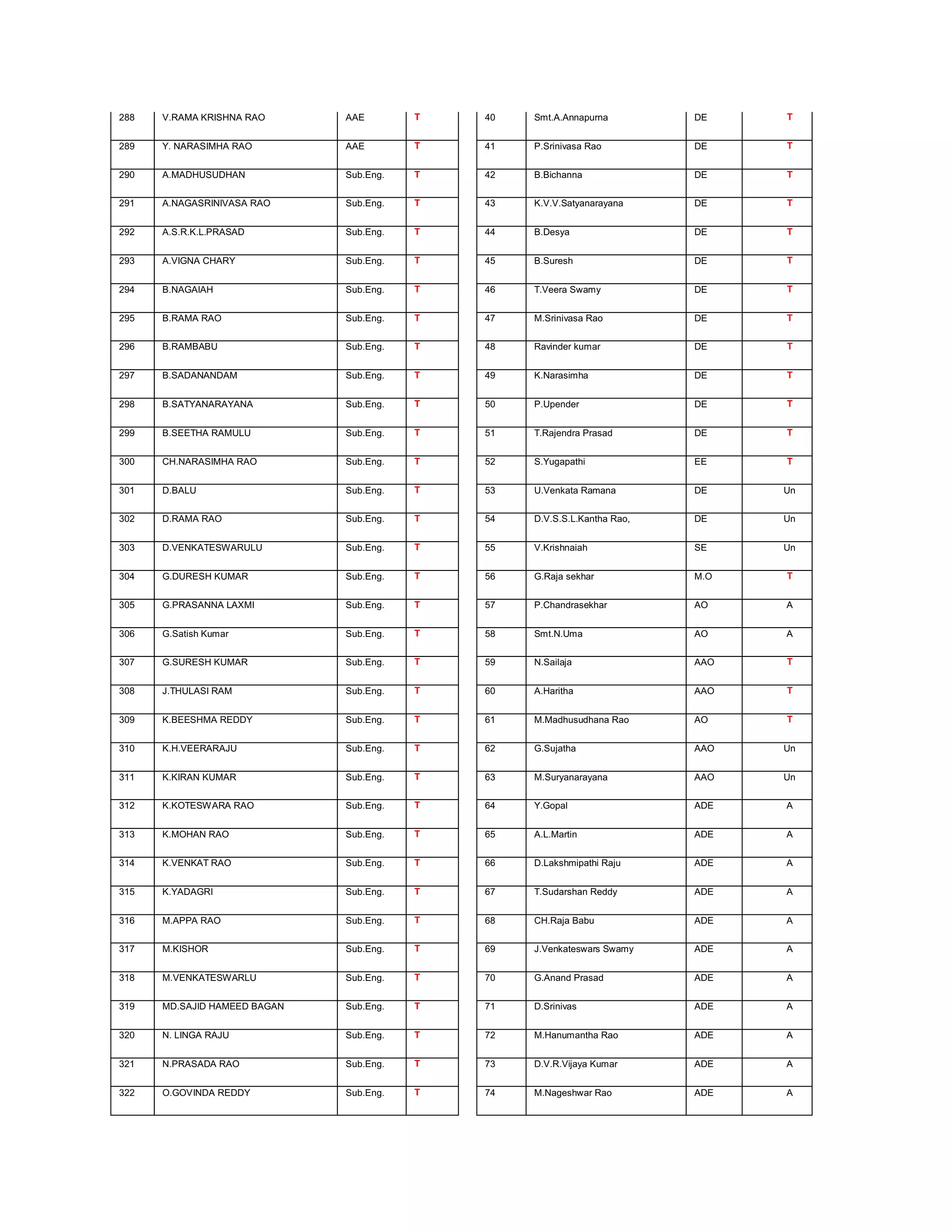 288   V.RAMA KRISHNA RAO      AAE        T   40   Smt.A.Annapurna         DE    T


289   Y. NARASIMHA RAO        AAE        T   41   P.Srinivasa Rao         DE    T


290   A.MADHUSUDHAN           Sub.Eng.   T   42   B.Bichanna              DE    T


291   A.NAGASRINIVASA RAO     Sub.Eng.   T   43   K.V.V.Satyanarayana     DE    T


292   A.S.R.K.L.PRASAD        Sub.Eng.   T   44   B.Desya                 DE    T


293   A.VIGNA CHARY           Sub.Eng.   T   45   B.Suresh                DE    T


294   B.NAGAIAH               Sub.Eng.   T   46   T.Veera Swamy           DE    T


295   B.RAMA RAO              Sub.Eng.   T   47   M.Srinivasa Rao         DE    T


296   B.RAMBABU               Sub.Eng.   T   48   Ravinder kumar          DE    T


297   B.SADANANDAM            Sub.Eng.   T   49   K.Narasimha             DE    T


298   B.SATYANARAYANA         Sub.Eng.   T   50   P.Upender               DE    T


299   B.SEETHA RAMULU         Sub.Eng.   T   51   T.Rajendra Prasad       DE    T


300   CH.NARASIMHA RAO        Sub.Eng.   T   52   S.Yugapathi             EE    T


301   D.BALU                  Sub.Eng.   T   53   U.Venkata Ramana        DE    Un


302   D.RAMA RAO              Sub.Eng.   T   54   D.V.S.S.L.Kantha Rao,   DE    Un


303   D.VENKATESWARULU        Sub.Eng.   T   55   V.Krishnaiah            SE    Un


304   G.DURESH KUMAR          Sub.Eng.   T   56   G.Raja sekhar           M.O   T


305   G.PRASANNA LAXMI        Sub.Eng.   T   57   P.Chandrasekhar         AO    A


306   G.Satish Kumar          Sub.Eng.   T   58   Smt.N.Uma               AO    A


307   G.SURESH KUMAR          Sub.Eng.   T   59   N.Sailaja               AAO   T


308   J.THULASI RAM           Sub.Eng.   T   60   A.Haritha               AAO   T


309   K.BEESHMA REDDY         Sub.Eng.   T   61   M.Madhusudhana Rao      AO    T


310   K.H.VEERARAJU           Sub.Eng.   T   62   G.Sujatha               AAO   Un


311   K.KIRAN KUMAR           Sub.Eng.   T   63   M.Suryanarayana         AAO   Un


312   K.KOTESWARA RAO         Sub.Eng.   T   64   Y.Gopal                 ADE   A


313   K.MOHAN RAO             Sub.Eng.   T   65   A.L.Martin              ADE   A


314   K.VENKAT RAO            Sub.Eng.   T   66   D.Lakshmipathi Raju     ADE   A


315   K.YADAGRI               Sub.Eng.   T   67   T.Sudarshan Reddy       ADE   A


316   M.APPA RAO              Sub.Eng.   T   68   CH.Raja Babu            ADE   A


317   M.KISHOR                Sub.Eng.   T   69   J.Venkateswars Swamy    ADE   A


318   M.VENKATESWARLU         Sub.Eng.   T   70   G.Anand Prasad          ADE   A


319   MD.SAJID HAMEED BAGAN   Sub.Eng.   T   71   D.Srinivas              ADE   A


320   N. LINGA RAJU           Sub.Eng.   T   72   M.Hanumantha Rao        ADE   A


321   N.PRASADA RAO           Sub.Eng.   T   73   D.V.R.Vijaya Kumar      ADE   A


322   O.GOVINDA REDDY         Sub.Eng.   T   74   M.Nageshwar Rao         ADE   A
 