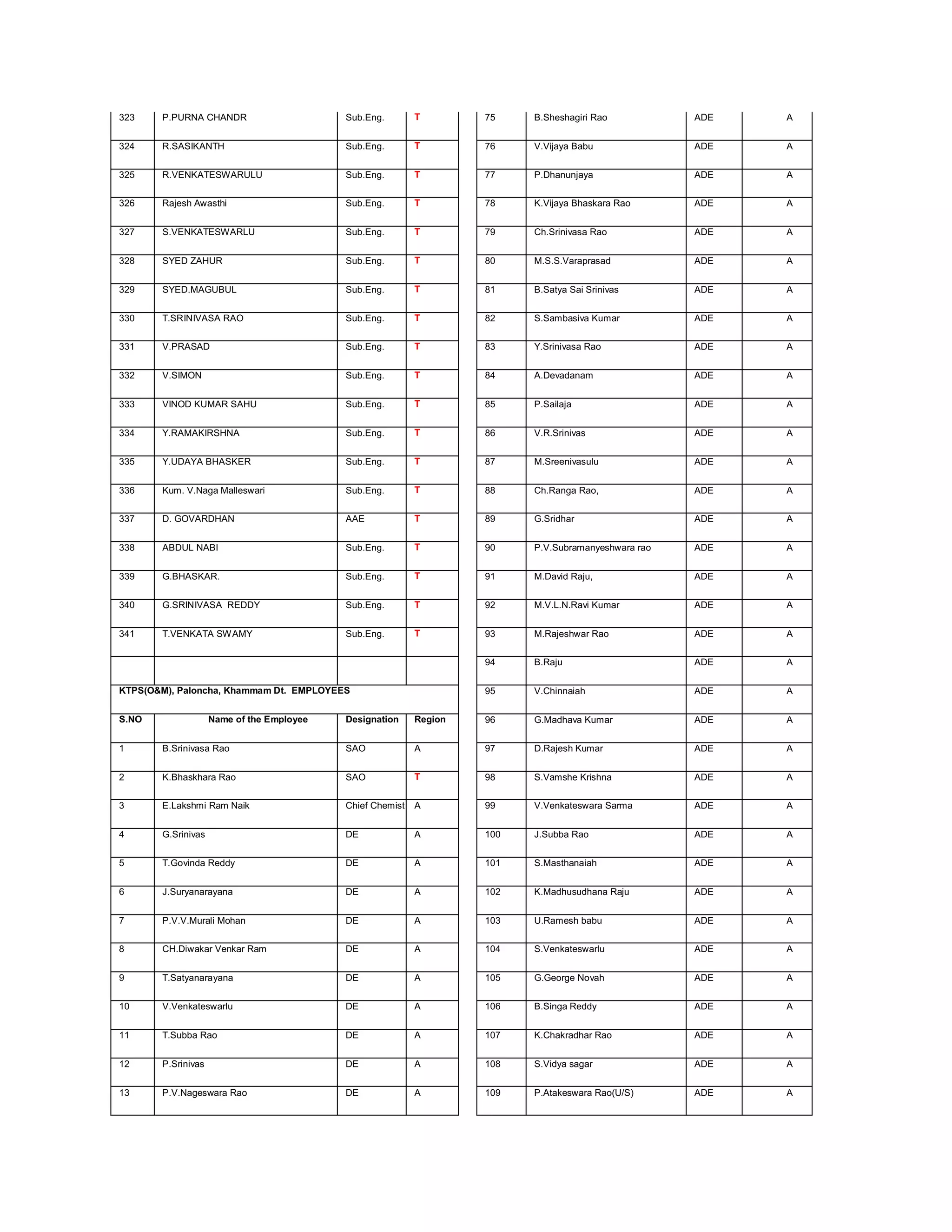 323    P.PURNA CHANDR                      Sub.Eng.        T        75    B.Sheshagiri Rao           ADE   A


324    R.SASIKANTH                         Sub.Eng.        T        76    V.Vijaya Babu              ADE   A


325    R.VENKATESWARULU                    Sub.Eng.        T        77    P.Dhanunjaya               ADE   A


326    Rajesh Awasthi                      Sub.Eng.        T        78    K.Vijaya Bhaskara Rao      ADE   A


327    S.VENKATESWARLU                     Sub.Eng.        T        79    Ch.Srinivasa Rao           ADE   A


328    SYED ZAHUR                          Sub.Eng.        T        80    M.S.S.Varaprasad           ADE   A


329    SYED.MAGUBUL                        Sub.Eng.        T        81    B.Satya Sai Srinivas       ADE   A


330    T.SRINIVASA RAO                     Sub.Eng.        T        82    S.Sambasiva Kumar          ADE   A


331    V.PRASAD                            Sub.Eng.        T        83    Y.Srinivasa Rao            ADE   A


332    V.SIMON                             Sub.Eng.        T        84    A.Devadanam                ADE   A


333    VINOD KUMAR SAHU                    Sub.Eng.        T        85    P.Sailaja                  ADE   A


334    Y.RAMAKIRSHNA                       Sub.Eng.        T        86    V.R.Srinivas               ADE   A


335    Y.UDAYA BHASKER                     Sub.Eng.        T        87    M.Sreenivasulu             ADE   A


336    Kum. V.Naga Malleswari              Sub.Eng.        T        88    Ch.Ranga Rao,              ADE   A


337    D. GOVARDHAN                        AAE             T        89    G.Sridhar                  ADE   A


338    ABDUL NABI                          Sub.Eng.        T        90    P.V.Subramanyeshwara rao   ADE   A


339    G.BHASKAR.                          Sub.Eng.        T        91    M.David Raju,              ADE   A


340    G.SRINIVASA REDDY                   Sub.Eng.        T        92    M.V.L.N.Ravi Kumar         ADE   A


341    T.VENKATA SWAMY                     Sub.Eng.        T        93    M.Rajeshwar Rao            ADE   A


                                                                    94    B.Raju                     ADE   A


KTPS(OM), Paloncha, Khammam Dt. EMPLOYEES                          95    V.Chinnaiah                ADE   A


S.NO                Name of the Employee   Designation     Region   96    G.Madhava Kumar            ADE   A


1      B.Srinivasa Rao                     SAO             A        97    D.Rajesh Kumar             ADE   A


2      K.Bhaskhara Rao                     SAO             T        98    S.Vamshe Krishna           ADE   A


3      E.Lakshmi Ram Naik                  Chief Chemist   A        99    V.Venkateswara Sarma       ADE   A


4      G.Srinivas                          DE              A        100   J.Subba Rao                ADE   A


5      T.Govinda Reddy                     DE              A        101   S.Masthanaiah              ADE   A


6      J.Suryanarayana                     DE              A        102   K.Madhusudhana Raju        ADE   A


7      P.V.V.Murali Mohan                  DE              A        103   U.Ramesh babu              ADE   A


8      CH.Diwakar Venkar Ram               DE              A        104   S.Venkateswarlu            ADE   A


9      T.Satyanarayana                     DE              A        105   G.George Novah             ADE   A


10     V.Venkateswarlu                     DE              A        106   B.Singa Reddy              ADE   A


11     T.Subba Rao                         DE              A        107   K.Chakradhar Rao           ADE   A


12     P.Srinivas                          DE              A        108   S.Vidya sagar              ADE   A


13     P.V.Nageswara Rao                   DE              A        109   P.Atakeswara Rao(U/S)      ADE   A
 