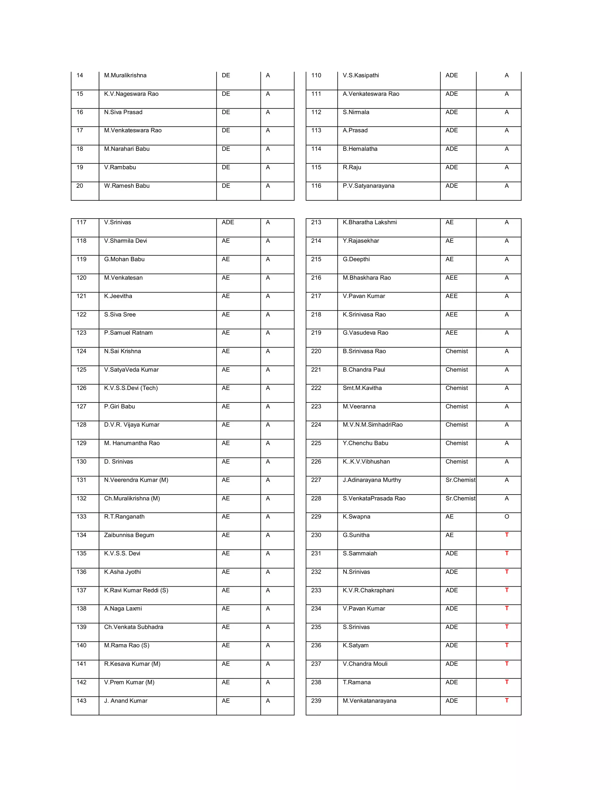 14    M.Muralikrishna          DE    A   110   V.S.Kasipathi          ADE          A


15    K.V.Nageswara Rao        DE    A   111   A.Venkateswara Rao     ADE          A


16    N.Siva Prasad            DE    A   112   S.Nirmala              ADE          A


17    M.Venkateswara Rao       DE    A   113   A.Prasad               ADE          A


18    M.Narahari Babu          DE    A   114   B.Hemalatha            ADE          A


19    V.Rambabu                DE    A   115   R.Raju                 ADE          A


20    W.Ramesh Babu            DE    A   116   P.V.Satyanarayana      ADE          A




117   V.Srinivas               ADE   A   213   K.Bharatha Lakshmi     AE           A


118   V.Sharmila Devi          AE    A   214   Y.Rajasekhar           AE           A


119   G.Mohan Babu             AE    A   215   G.Deepthi              AE           A


120   M.Venkatesan             AE    A   216   M.Bhaskhara Rao        AEE          A


121   K.Jeevitha               AE    A   217   V.Pavan Kumar          AEE          A


122   S.Siva Sree              AE    A   218   K.Srinivasa Rao        AEE          A


123   P.Samuel Ratnam          AE    A   219   G.Vasudeva Rao         AEE          A


124   N.Sai Krishna            AE    A   220   B.Srinivasa Rao        Chemist      A


125   V.SatyaVeda Kumar        AE    A   221   B.Chandra Paul         Chemist      A


126   K.V.S.S.Devi (Tech)      AE    A   222   Smt.M.Kavitha          Chemist      A


127   P.Giri Babu              AE    A   223   M.Veeranna             Chemist      A


128   D.V.R. Vijaya Kumar      AE    A   224   M.V.N.M.SimhadriRao    Chemist      A


129   M. Hanumantha Rao        AE    A   225   Y.Chenchu Babu         Chemist      A


130   D. Srinivas              AE    A   226   K..K.V.Vibhushan       Chemist      A


131   N.Veerendra Kumar (M)    AE    A   227   J.Adinarayana Murthy   Sr.Chemist   A


132   Ch.Muralikrishna (M)     AE    A   228   S.VenkataPrasada Rao   Sr.Chemist   A


133   R.T.Ranganath            AE    A   229   K.Swapna               AE           O


134   Zaibunnisa Begum         AE    A   230   G.Sunitha              AE           T


135   K.V.S.S. Devi            AE    A   231   S.Sammaiah             ADE          T


136   K.Asha Jyothi            AE    A   232   N.Srinivas             ADE          T


137   K.Ravi Kumar Reddi (S)   AE    A   233   K.V.R.Chakraphani      ADE          T


138   A.Naga Laxmi             AE    A   234   V.Pavan Kumar          ADE          T


139   Ch.Venkata Subhadra      AE    A   235   S.Srinivas             ADE          T


140   M.Rama Rao (S)           AE    A   236   K.Satyam               ADE          T


141   R.Kesava Kumar (M)       AE    A   237   V.Chandra Mouli        ADE          T


142   V.Prem Kumar (M)         AE    A   238   T.Ramana               ADE          T


143   J. Anand Kumar           AE    A   239   M.Venkatanarayana      ADE          T
 