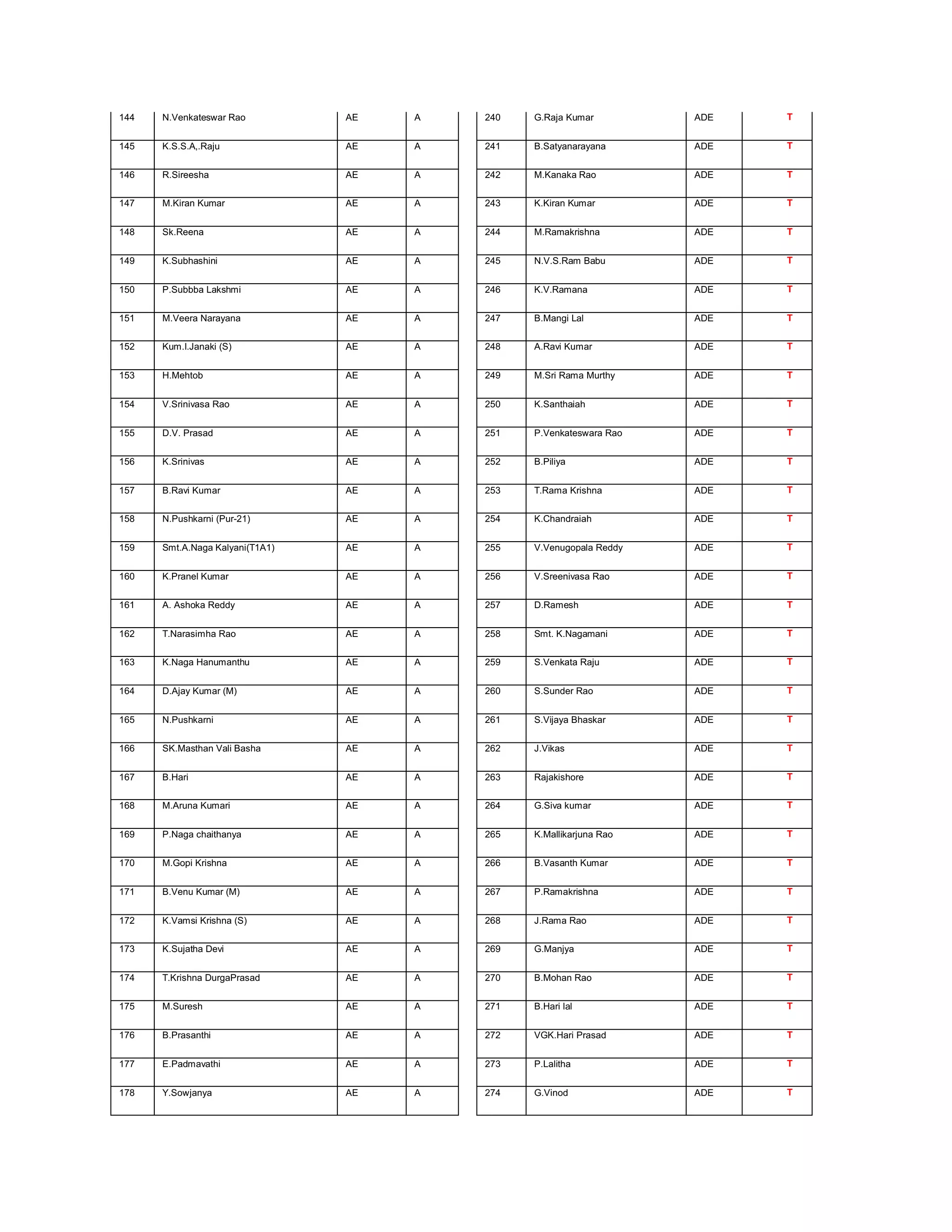 144   N.Venkateswar Rao          AE   A   240   G.Raja Kumar         ADE   T


145   K.S.S.A,.Raju              AE   A   241   B.Satyanarayana      ADE   T


146   R.Sireesha                 AE   A   242   M.Kanaka Rao         ADE   T


147   M.Kiran Kumar              AE   A   243   K.Kiran Kumar        ADE   T


148   Sk.Reena                   AE   A   244   M.Ramakrishna        ADE   T


149   K.Subhashini               AE   A   245   N.V.S.Ram Babu       ADE   T


150   P.Subbba Lakshmi           AE   A   246   K.V.Ramana           ADE   T


151   M.Veera Narayana           AE   A   247   B.Mangi Lal          ADE   T


152   Kum.I.Janaki (S)           AE   A   248   A.Ravi Kumar         ADE   T


153   H.Mehtob                   AE   A   249   M.Sri Rama Murthy    ADE   T


154   V.Srinivasa Rao            AE   A   250   K.Santhaiah          ADE   T


155   D.V. Prasad                AE   A   251   P.Venkateswara Rao   ADE   T


156   K.Srinivas                 AE   A   252   B.Piliya             ADE   T


157   B.Ravi Kumar               AE   A   253   T.Rama Krishna       ADE   T


158   N.Pushkarni (Pur-21)       AE   A   254   K.Chandraiah         ADE   T


159   Smt.A.Naga Kalyani(T1A1)   AE   A   255   V.Venugopala Reddy   ADE   T


160   K.Pranel Kumar             AE   A   256   V.Sreenivasa Rao     ADE   T


161   A. Ashoka Reddy            AE   A   257   D.Ramesh             ADE   T


162   T.Narasimha Rao            AE   A   258   Smt. K.Nagamani      ADE   T


163   K.Naga Hanumanthu          AE   A   259   S.Venkata Raju       ADE   T


164   D.Ajay Kumar (M)           AE   A   260   S.Sunder Rao         ADE   T


165   N.Pushkarni                AE   A   261   S.Vijaya Bhaskar     ADE   T


166   SK.Masthan Vali Basha      AE   A   262   J.Vikas              ADE   T


167   B.Hari                     AE   A   263   Rajakishore          ADE   T


168   M.Aruna Kumari             AE   A   264   G.Siva kumar         ADE   T


169   P.Naga chaithanya          AE   A   265   K.Mallikarjuna Rao   ADE   T


170   M.Gopi Krishna             AE   A   266   B.Vasanth Kumar      ADE   T


171   B.Venu Kumar (M)           AE   A   267   P.Ramakrishna        ADE   T


172   K.Vamsi Krishna (S)        AE   A   268   J.Rama Rao           ADE   T


173   K.Sujatha Devi             AE   A   269   G.Manjya             ADE   T


174   T.Krishna DurgaPrasad      AE   A   270   B.Mohan Rao          ADE   T


175   M.Suresh                   AE   A   271   B.Hari lal           ADE   T


176   B.Prasanthi                AE   A   272   VGK.Hari Prasad      ADE   T


177   E.Padmavathi               AE   A   273   P.Lalitha            ADE   T


178   Y.Sowjanya                 AE   A   274   G.Vinod              ADE   T
 