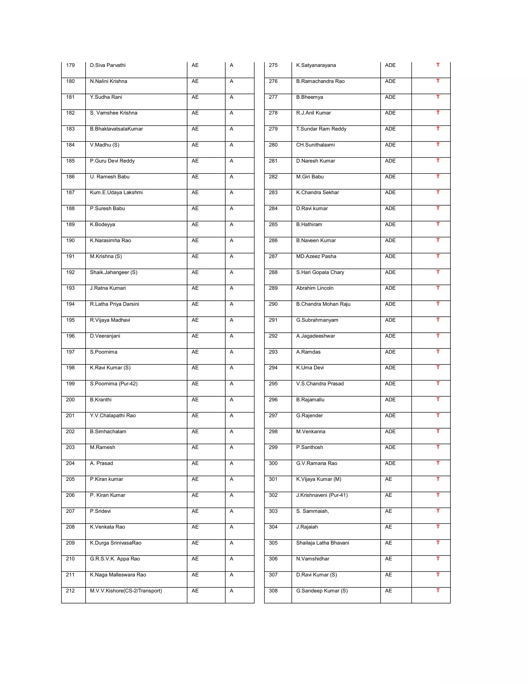 179   D.Siva Parvathi                 AE   A   275   K.Satyanarayana          ADE   T


180   N.Nalini Krishna                AE   A   276   B.Ramachandra Rao        ADE   T


181   Y.Sudha Rani                    AE   A   277   B.Bheemya                ADE   T


182   S. Vamshee Krishna              AE   A   278   R.J.Anil Kumar           ADE   T


183   B.BhaktavatsalaKumar            AE   A   279   T.Sundar Ram Reddy       ADE   T


184   V.Madhu (S)                     AE   A   280   CH.Sunithalaxmi          ADE   T


185   P.Guru Devi Reddy               AE   A   281   D.Naresh Kumar           ADE   T


186   U. Ramesh Babu                  AE   A   282   M.Giri Babu              ADE   T


187   Kum.E.Udaya Lakshmi             AE   A   283   K.Chandra Sekhar         ADE   T


188   P.Suresh Babu                   AE   A   284   D.Ravi kumar             ADE   T


189   K.Bodeyya                       AE   A   285   B.Hathiram               ADE   T


190   K.Narasimha Rao                 AE   A   286   B.Naveen Kumar           ADE   T


191   M.Krishna (S)                   AE   A   287   MD.Azeez Pasha           ADE   T


192   Shaik.Jahangeer (S)             AE   A   288   S.Hari Gopala Chary      ADE   T


193   J.Ratna Kumari                  AE   A   289   Abrahim Lincoln          ADE   T


194   R.Latha Priya Darsini           AE   A   290   B.Chandra Mohan Raju     ADE   T


195   R.Vijaya Madhavi                AE   A   291   G.Subrahmanyam           ADE   T


196   D.Veeranjani                    AE   A   292   A.Jagadeeshwar           ADE   T


197   S.Poornima                      AE   A   293   A.Ramdas                 ADE   T


198   K.Ravi Kumar (S)                AE   A   294   K.Uma Devi               ADE   T


199   S.Poornima (Pur-42)             AE   A   295   V.S.Chandra Prasad       ADE   T


200   B.Kranthi                       AE   A   296   B.Rajamallu              ADE   T


201   Y.V.Chalapathi Rao              AE   A   297   G.Rajender               ADE   T


202   B.Simhachalam                   AE   A   298   M.Venkanna               ADE   T


203   M.Ramesh                        AE   A   299   P.Santhosh               ADE   T


204   A. Prasad                       AE   A   300   G.V.Ramana Rao           ADE   T


205   P.Kiran kumar                   AE   A   301   K.Vijaya Kumar (M)       AE    T


206   P. Kiran Kumar                  AE   A   302   J.Krishnaveni (Pur-41)   AE    T


207   P.Sridevi                       AE   A   303   S. Sammaiah,             AE    T


208   K.Venkata Rao                   AE   A   304   J.Rajaiah                AE    T


209   K.Durga SrinivasaRao            AE   A   305   Shailaja Latha Bhavani   AE    T


210   G.R.S.V.K. Appa Rao             AE   A   306   N.Vamshidhar             AE    T


211   K.Naga Malleswara Rao           AE   A   307   D.Ravi Kumar (S)         AE    T


212   M.V.V.Kishore(CS-2/Transport)   AE   A   308   G.Sandeep Kumar (S)      AE    T
 
