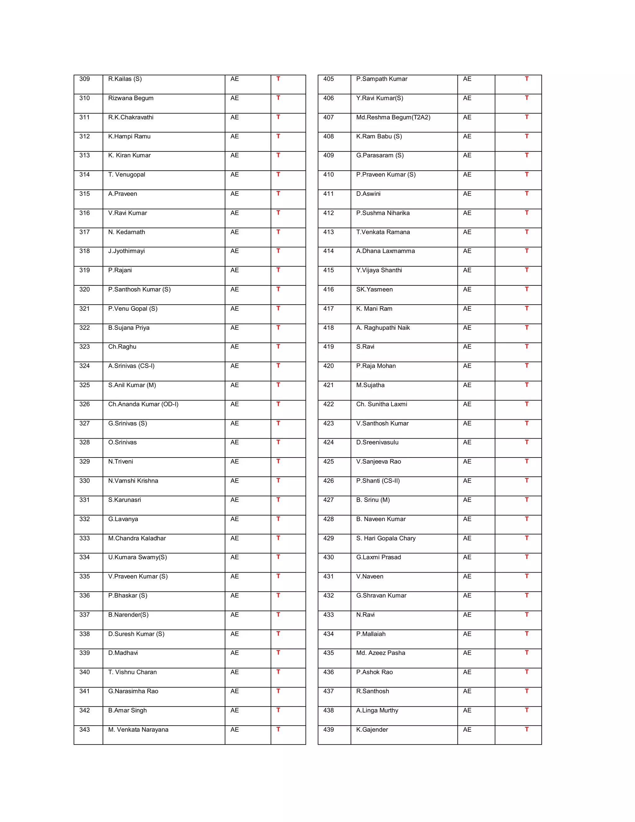 309   R.Kailas (S)             AE   T   405   P.Sampath Kumar         AE   T


310   Rizwana Begum            AE   T   406   Y.Ravi Kumar(S)         AE   T


311   R.K.Chakravathi          AE   T   407   Md.Reshma Begum(T2A2)   AE   T


312   K.Hampi Ramu             AE   T   408   K.Ram Babu (S)          AE   T


313   K. Kiran Kumar           AE   T   409   G.Parasaram (S)         AE   T


314   T. Venugopal             AE   T   410   P.Praveen Kumar (S)     AE   T


315   A.Praveen                AE   T   411   D.Aswini                AE   T


316   V.Ravi Kumar             AE   T   412   P.Sushma Niharika       AE   T


317   N. Kedarnath             AE   T   413   T.Venkata Ramana        AE   T


318   J.Jyothirmayi            AE   T   414   A.Dhana Laxmamma        AE   T


319   P.Rajani                 AE   T   415   Y.Vijaya Shanthi        AE   T


320   P.Santhosh Kumar (S)     AE   T   416   SK.Yasmeen              AE   T


321   P.Venu Gopal (S)         AE   T   417   K. Mani Ram             AE   T


322   B.Sujana Priya           AE   T   418   A. Raghupathi Naik      AE   T


323   Ch.Raghu                 AE   T   419   S.Ravi                  AE   T


324   A.Srinivas (CS-I)        AE   T   420   P.Raja Mohan            AE   T


325   S.Anil Kumar (M)         AE   T   421   M.Sujatha               AE   T


326   Ch.Ananda Kumar (OD-I)   AE   T   422   Ch. Sunitha Laxmi       AE   T


327   G.Srinivas (S)           AE   T   423   V.Santhosh Kumar        AE   T


328   O.Srinivas               AE   T   424   D.Sreenivasulu          AE   T


329   N.Triveni                AE   T   425   V.Sanjeeva Rao          AE   T


330   N.Vamshi Krishna         AE   T   426   P.Shanti (CS-II)        AE   T


331   S.Karunasri              AE   T   427   B. Srinu (M)            AE   T


332   G.Lavanya                AE   T   428   B. Naveen Kumar         AE   T


333   M.Chandra Kaladhar       AE   T   429   S. Hari Gopala Chary    AE   T


334   U.Kumara Swamy(S)        AE   T   430   G.Laxmi Prasad          AE   T


335   V.Praveen Kumar (S)      AE   T   431   V.Naveen                AE   T


336   P.Bhaskar (S)            AE   T   432   G.Shravan Kumar         AE   T


337   B.Narender(S)            AE   T   433   N.Ravi                  AE   T


338   D.Suresh Kumar (S)       AE   T   434   P.Mallaiah              AE   T


339   D.Madhavi                AE   T   435   Md. Azeez Pasha         AE   T


340   T. Vishnu Charan         AE   T   436   P.Ashok Rao             AE   T


341   G.Narasimha Rao          AE   T   437   R.Santhosh              AE   T


342   B.Amar Singh             AE   T   438   A.Linga Murthy          AE   T


343   M. Venkata Narayana      AE   T   439   K.Gajender              AE   T
 