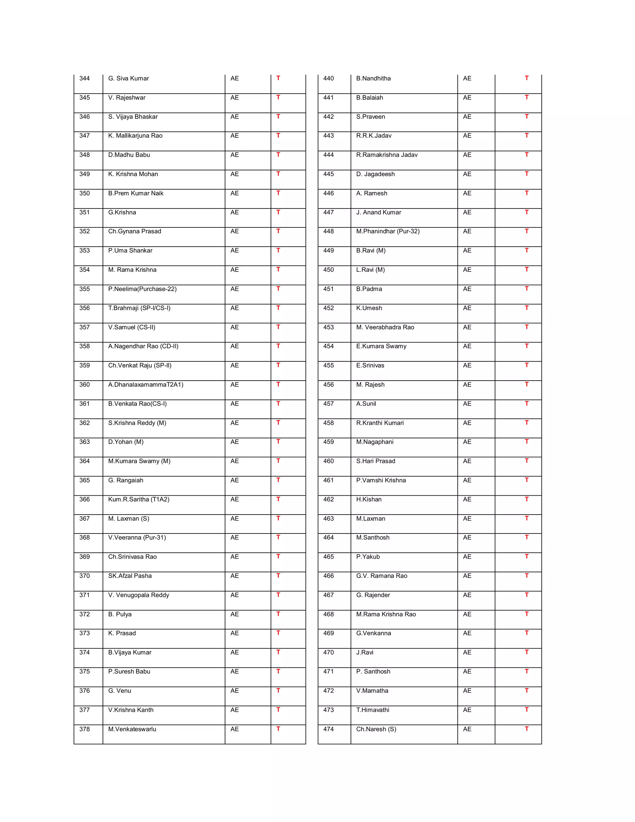 344   G. Siva Kumar             AE   T   440   B.Nandhitha             AE   T


345   V. Rajeshwar              AE   T   441   B.Balaiah               AE   T


346   S. Vijaya Bhaskar         AE   T   442   S.Praveen               AE   T


347   K. Mallikarjuna Rao       AE   T   443   R.R.K.Jadav             AE   T


348   D.Madhu Babu              AE   T   444   R.Ramakrishna Jadav     AE   T


349   K. Krishna Mohan          AE   T   445   D. Jagadeesh            AE   T


350   B.Prem Kumar Naik         AE   T   446   A. Ramesh               AE   T


351   G.Krishna                 AE   T   447   J. Anand Kumar          AE   T


352   Ch.Gynana Prasad          AE   T   448   M.Phanindhar (Pur-32)   AE   T


353   P.Uma Shankar             AE   T   449   B.Ravi (M)              AE   T


354   M. Rama Krishna           AE   T   450   L.Ravi (M)              AE   T


355   P.Neelima(Purchase-22)    AE   T   451   B.Padma                 AE   T


356   T.Brahmaji (SP-I/CS-I)    AE   T   452   K.Umesh                 AE   T


357   V.Samuel (CS-II)          AE   T   453   M. Veerabhadra Rao      AE   T


358   A.Nagendhar Rao (CD-II)   AE   T   454   E.Kumara Swamy          AE   T


359   Ch.Venkat Raju (SP-II)    AE   T   455   E.Srinivas              AE   T


360   A.DhanalaxamammaT2A1)     AE   T   456   M. Rajesh               AE   T


361   B.Venkata Rao(CS-I)       AE   T   457   A.Sunil                 AE   T


362   S.Krishna Reddy (M)       AE   T   458   R.Kranthi Kumari        AE   T


363   D.Yohan (M)               AE   T   459   M.Nagaphani             AE   T


364   M.Kumara Swamy (M)        AE   T   460   S.Hari Prasad           AE   T


365   G. Rangaiah               AE   T   461   P.Vamshi Krishna        AE   T


366   Kum.R.Saritha (T1A2)      AE   T   462   H.Kishan                AE   T


367   M. Laxman (S)             AE   T   463   M.Laxman                AE   T


368   V.Veeranna (Pur-31)       AE   T   464   M.Santhosh              AE   T


369   Ch.Srinivasa Rao          AE   T   465   P.Yakub                 AE   T


370   SK.Afzal Pasha            AE   T   466   G.V. Ramana Rao         AE   T


371   V. Venugopala Reddy       AE   T   467   G. Rajender             AE   T


372   B. Pulya                  AE   T   468   M.Rama Krishna Rao      AE   T


373   K. Prasad                 AE   T   469   G.Venkanna              AE   T


374   B.Vijaya Kumar            AE   T   470   J.Ravi                  AE   T


375   P.Suresh Babu             AE   T   471   P. Santhosh             AE   T


376   G. Venu                   AE   T   472   V.Mamatha               AE   T


377   V.Krishna Kanth           AE   T   473   T.Himavathi             AE   T


378   M.Venkateswarlu           AE   T   474   Ch.Naresh (S)           AE   T
 