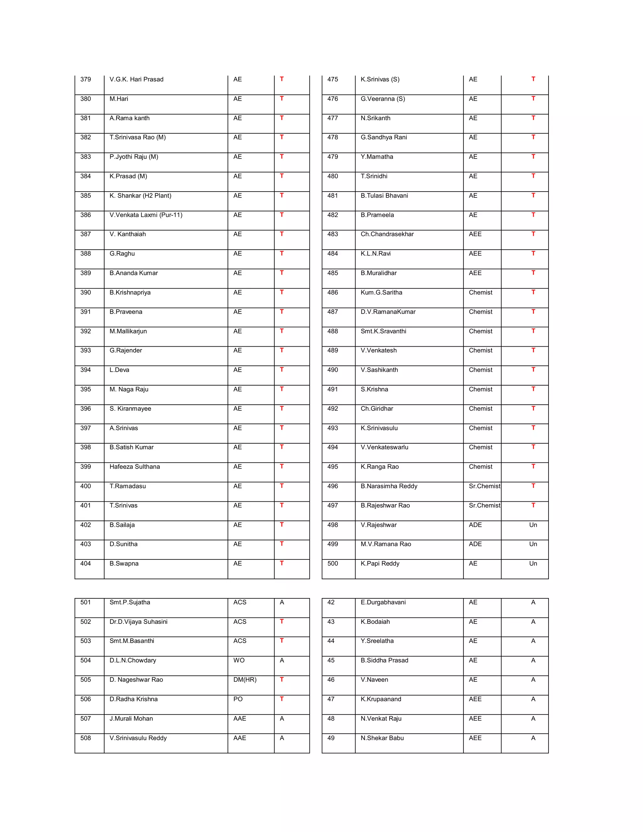 379   V.G.K. Hari Prasad         AE       T   475   K.Srinivas (S)      AE           T


380   M.Hari                     AE       T   476   G.Veeranna (S)      AE           T


381   A.Rama kanth               AE       T   477   N.Srikanth          AE           T


382   T.Srinivasa Rao (M)        AE       T   478   G.Sandhya Rani      AE           T


383   P.Jyothi Raju (M)          AE       T   479   Y.Mamatha           AE           T


384   K.Prasad (M)               AE       T   480   T.Srinidhi          AE           T


385   K. Shankar (H2 Plant)      AE       T   481   B.Tulasi Bhavani    AE           T


386   V.Venkata Laxmi (Pur-11)   AE       T   482   B.Prameela          AE           T


387   V. Kanthaiah               AE       T   483   Ch.Chandrasekhar    AEE          T


388   G.Raghu                    AE       T   484   K.L.N.Ravi          AEE          T


389   B.Ananda Kumar             AE       T   485   B.Muralidhar        AEE          T


390   B.Krishnapriya             AE       T   486   Kum.G.Saritha       Chemist      T


391   B.Praveena                 AE       T   487   D.V.RamanaKumar     Chemist      T


392   M.Mallikarjun              AE       T   488   Smt.K.Sravanthi     Chemist      T


393   G.Rajender                 AE       T   489   V.Venkatesh         Chemist      T


394   L.Deva                     AE       T   490   V.Sashikanth        Chemist      T


395   M. Naga Raju               AE       T   491   S.Krishna           Chemist      T


396   S. Kiranmayee              AE       T   492   Ch.Giridhar         Chemist      T


397   A.Srinivas                 AE       T   493   K.Srinivasulu       Chemist      T


398   B.Satish Kumar             AE       T   494   V.Venkateswarlu     Chemist      T


399   Hafeeza Sulthana           AE       T   495   K.Ranga Rao         Chemist      T


400   T.Ramadasu                 AE       T   496   B.Narasimha Reddy   Sr.Chemist   T


401   T.Srinivas                 AE       T   497   B.Rajeshwar Rao     Sr.Chemist   T


402   B.Sailaja                  AE       T   498   V.Rajeshwar         ADE          Un


403   D.Sunitha                  AE       T   499   M.V.Ramana Rao      ADE          Un


404   B.Swapna                   AE       T   500   K.Papi Reddy        AE           Un




501   Smt.P.Sujatha              ACS      A   42    E.Durgabhavani      AE           A


502   Dr.D.Vijaya Suhasini       ACS      T   43    K.Bodaiah           AE           A


503   Smt.M.Basanthi             ACS      T   44    Y.Sreelatha         AE           A


504   D.L.N.Chowdary             WO       A   45    B.Siddha Prasad     AE           A


505   D. Nageshwar Rao           DM(HR)   T   46    V.Naveen            AE           A


506   D.Radha Krishna            PO       T   47    K.Krupaanand        AEE          A


507   J.Murali Mohan             AAE      A   48    N.Venkat Raju       AEE          A


508   V.Srinivasulu Reddy        AAE      A   49    N.Shekar Babu       AEE          A
 