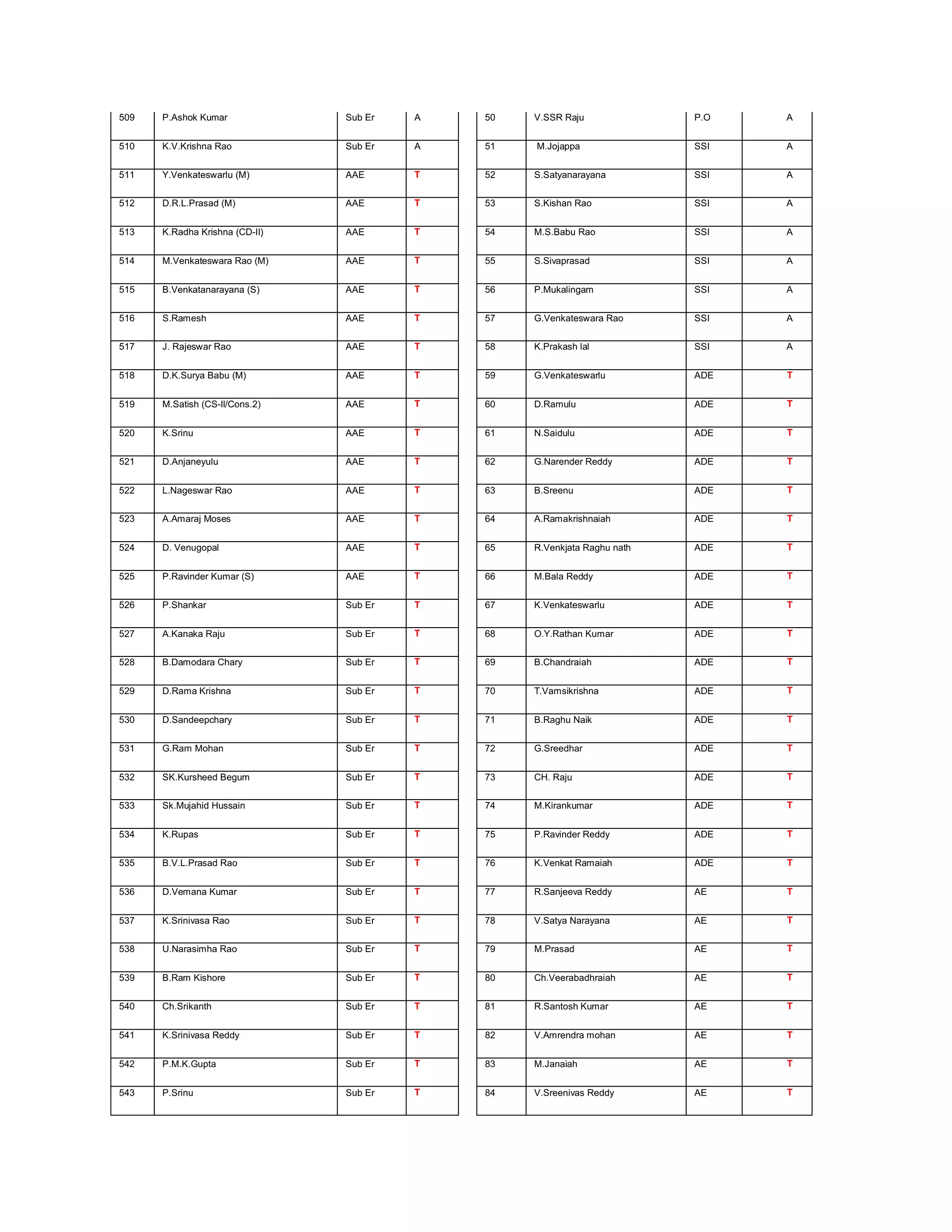 509   P.Ashok Kumar             Sub Er   A   50   V.SSR Raju              P.O   A


510   K.V.Krishna Rao           Sub Er   A   51   M.Jojappa               SSI   A


511   Y.Venkateswarlu (M)       AAE      T   52   S.Satyanarayana         SSI   A


512   D.R.L.Prasad (M)          AAE      T   53   S.Kishan Rao            SSI   A


513   K.Radha Krishna (CD-II)   AAE      T   54   M.S.Babu Rao            SSI   A


514   M.Venkateswara Rao (M)    AAE      T   55   S.Sivaprasad            SSI   A


515   B.Venkatanarayana (S)     AAE      T   56   P.Mukalingam            SSI   A


516   S.Ramesh                  AAE      T   57   G.Venkateswara Rao      SSI   A


517   J. Rajeswar Rao           AAE      T   58   K.Prakash lal           SSI   A


518   D.K.Surya Babu (M)        AAE      T   59   G.Venkateswarlu         ADE   T


519   M.Satish (CS-II/Cons.2)   AAE      T   60   D.Ramulu                ADE   T


520   K.Srinu                   AAE      T   61   N.Saidulu               ADE   T


521   D.Anjaneyulu              AAE      T   62   G.Narender Reddy        ADE   T


522   L.Nageswar Rao            AAE      T   63   B.Sreenu                ADE   T


523   A.Amaraj Moses            AAE      T   64   A.Ramakrishnaiah        ADE   T


524   D. Venugopal              AAE      T   65   R.Venkjata Raghu nath   ADE   T


525   P.Ravinder Kumar (S)      AAE      T   66   M.Bala Reddy            ADE   T


526   P.Shankar                 Sub Er   T   67   K.Venkateswarlu         ADE   T


527   A.Kanaka Raju             Sub Er   T   68   O.Y.Rathan Kumar        ADE   T


528   B.Damodara Chary          Sub Er   T   69   B.Chandraiah            ADE   T


529   D.Rama Krishna            Sub Er   T   70   T.Vamsikrishna          ADE   T


530   D.Sandeepchary            Sub Er   T   71   B.Raghu Naik            ADE   T


531   G.Ram Mohan               Sub Er   T   72   G.Sreedhar              ADE   T


532   SK.Kursheed Begum         Sub Er   T   73   CH. Raju                ADE   T


533   Sk.Mujahid Hussain        Sub Er   T   74   M.Kirankumar            ADE   T


534   K.Rupas                   Sub Er   T   75   P.Ravinder Reddy        ADE   T


535   B.V.L.Prasad Rao          Sub Er   T   76   K.Venkat Ramaiah        ADE   T


536   D.Vemana Kumar            Sub Er   T   77   R.Sanjeeva Reddy        AE    T


537   K.Srinivasa Rao           Sub Er   T   78   V.Satya Narayana        AE    T


538   U.Narasimha Rao           Sub Er   T   79   M.Prasad                AE    T


539   B.Ram Kishore             Sub Er   T   80   Ch.Veerabadhraiah       AE    T


540   Ch.Srikanth               Sub Er   T   81   R.Santosh Kumar         AE    T


541   K.Srinivasa Reddy         Sub Er   T   82   V.Amrendra mohan        AE    T


542   P.M.K.Gupta               Sub Er   T   83   M.Janaiah               AE    T


543   P.Srinu                   Sub Er   T   84   V.Sreenivas Reddy       AE    T
 