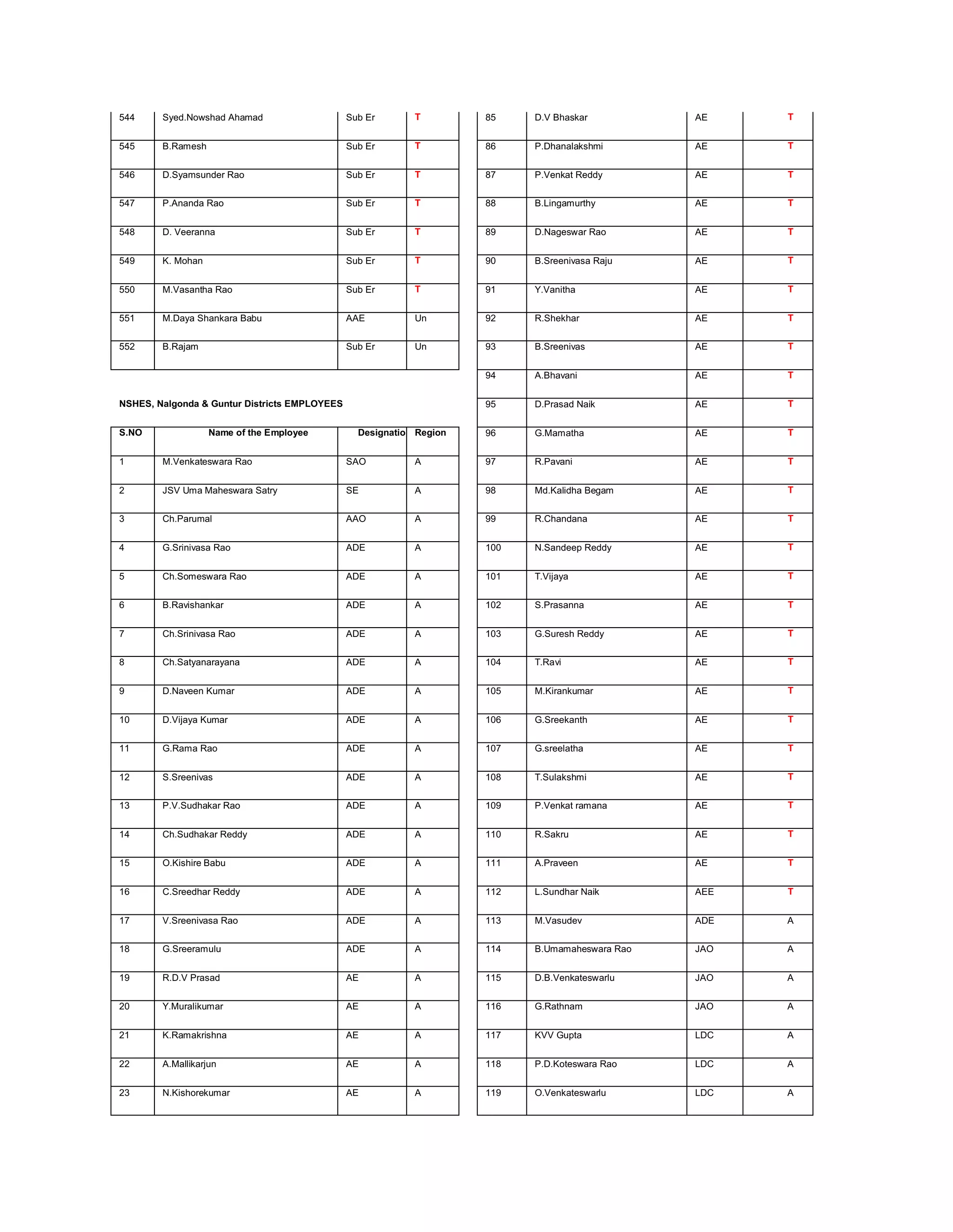 544     Syed.Nowshad Ahamad                    Sub Er       T         85    D.V Bhaskar          AE    T


545     B.Ramesh                               Sub Er       T         86    P.Dhanalakshmi       AE    T


546     D.Syamsunder Rao                       Sub Er       T         87    P.Venkat Reddy       AE    T


547     P.Ananda Rao                           Sub Er       T         88    B.Lingamurthy        AE    T


548     D. Veeranna                            Sub Er       T         89    D.Nageswar Rao       AE    T


549     K. Mohan                               Sub Er       T         90    B.Sreenivasa Raju    AE    T


550     M.Vasantha Rao                         Sub Er       T         91    Y.Vanitha            AE    T


551     M.Daya Shankara Babu                   AAE          Un        92    R.Shekhar            AE    T


552     B.Rajam                                Sub Er       Un        93    B.Sreenivas          AE    T


                                                                      94    A.Bhavani            AE    T


NSHES, Nalgonda  Guntur Districts EMPLOYEES                          95    D.Prasad Naik        AE    T


S.NO               Name of the Employee          Designation Region   96    G.Mamatha            AE    T


1       M.Venkateswara Rao                     SAO          A         97    R.Pavani             AE    T


2       JSV Uma Maheswara Satry                SE           A         98    Md.Kalidha Begam     AE    T


3       Ch.Parumal                             AAO          A         99    R.Chandana           AE    T


4       G.Srinivasa Rao                        ADE          A         100   N.Sandeep Reddy      AE    T


5       Ch.Someswara Rao                       ADE          A         101   T.Vijaya             AE    T


6       B.Ravishankar                          ADE          A         102   S.Prasanna           AE    T


7       Ch.Srinivasa Rao                       ADE          A         103   G.Suresh Reddy       AE    T


8       Ch.Satyanarayana                       ADE          A         104   T.Ravi               AE    T


9       D.Naveen Kumar                         ADE          A         105   M.Kirankumar         AE    T


10      D.Vijaya Kumar                         ADE          A         106   G.Sreekanth          AE    T


11      G.Rama Rao                             ADE          A         107   G.sreelatha          AE    T


12      S.Sreenivas                            ADE          A         108   T.Sulakshmi          AE    T


13      P.V.Sudhakar Rao                       ADE          A         109   P.Venkat ramana      AE    T


14      Ch.Sudhakar Reddy                      ADE          A         110   R.Sakru              AE    T


15      O.Kishire Babu                         ADE          A         111   A.Praveen            AE    T


16      C.Sreedhar Reddy                       ADE          A         112   L.Sundhar Naik       AEE   T


17      V.Sreenivasa Rao                       ADE          A         113   M.Vasudev            ADE   A


18      G.Sreeramulu                           ADE          A         114   B.Umamaheswara Rao   JAO   A


19      R.D.V Prasad                           AE           A         115   D.B.Venkateswarlu    JAO   A


20      Y.Muralikumar                          AE           A         116   G.Rathnam            JAO   A


21      K.Ramakrishna                          AE           A         117   KVV Gupta            LDC   A


22      A.Mallikarjun                          AE           A         118   P.D.Koteswara Rao    LDC   A


23      N.Kishorekumar                         AE           A         119   O.Venkateswarlu      LDC   A
 