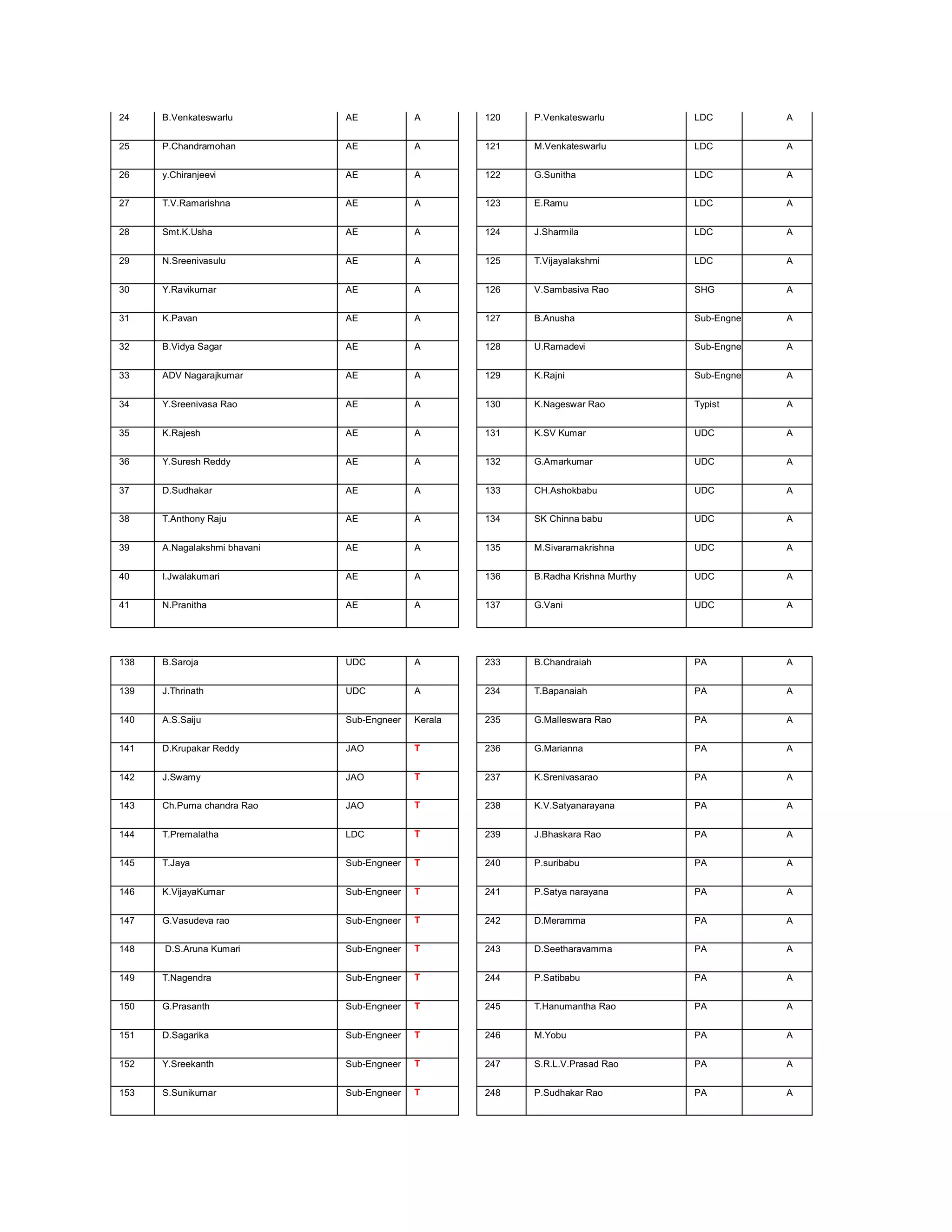24    B.Venkateswarlu         AE            A        120   P.Venkateswarlu          LDC           A


25    P.Chandramohan          AE            A        121   M.Venkateswarlu          LDC           A


26    y.Chiranjeevi           AE            A        122   G.Sunitha                LDC           A


27    T.V.Ramarishna          AE            A        123   E.Ramu                   LDC           A


28    Smt.K.Usha              AE            A        124   J.Sharmila               LDC           A


29    N.Sreenivasulu          AE            A        125   T.Vijayalakshmi          LDC           A


30    Y.Ravikumar             AE            A        126   V.Sambasiva Rao          SHG           A


31    K.Pavan                 AE            A        127   B.Anusha                 Sub-Engneer   A


32    B.Vidya Sagar           AE            A        128   U.Ramadevi               Sub-Engneer   A


33    ADV Nagarajkumar        AE            A        129   K.Rajni                  Sub-Engneer   A


34    Y.Sreenivasa Rao        AE            A        130   K.Nageswar Rao           Typist        A


35    K.Rajesh                AE            A        131   K.SV Kumar               UDC           A


36    Y.Suresh Reddy          AE            A        132   G.Amarkumar              UDC           A


37    D.Sudhakar              AE            A        133   CH.Ashokbabu             UDC           A


38    T.Anthony Raju          AE            A        134   SK Chinna babu           UDC           A


39    A.Nagalakshmi bhavani   AE            A        135   M.Sivaramakrishna        UDC           A


40    I.Jwalakumari           AE            A        136   B.Radha Krishna Murthy   UDC           A


41    N.Pranitha              AE            A        137   G.Vani                   UDC           A




138   B.Saroja                UDC           A        233   B.Chandraiah             PA            A


139   J.Thrinath              UDC           A        234   T.Bapanaiah              PA            A


140   A.S.Saiju               Sub-Engneer   Kerala   235   G.Malleswara Rao         PA            A


141   D.Krupakar Reddy        JAO           T        236   G.Marianna               PA            A


142   J.Swamy                 JAO           T        237   K.Srenivasarao           PA            A


143   Ch.Purna chandra Rao    JAO           T        238   K.V.Satyanarayana        PA            A


144   T.Premalatha            LDC           T        239   J.Bhaskara Rao           PA            A


145   T.Jaya                  Sub-Engneer   T        240   P.suribabu               PA            A


146   K.VijayaKumar           Sub-Engneer   T        241   P.Satya narayana         PA            A


147   G.Vasudeva rao          Sub-Engneer   T        242   D.Meramma                PA            A


148   D.S.Aruna Kumari        Sub-Engneer   T        243   D.Seetharavamma          PA            A


149   T.Nagendra              Sub-Engneer   T        244   P.Satibabu               PA            A


150   G.Prasanth              Sub-Engneer   T        245   T.Hanumantha Rao         PA            A


151   D.Sagarika              Sub-Engneer   T        246   M.Yobu                   PA            A


152   Y.Sreekanth             Sub-Engneer   T        247   S.R.L.V.Prasad Rao       PA            A


153   S.Sunikumar             Sub-Engneer   T        248   P.Sudhakar Rao           PA            A
 