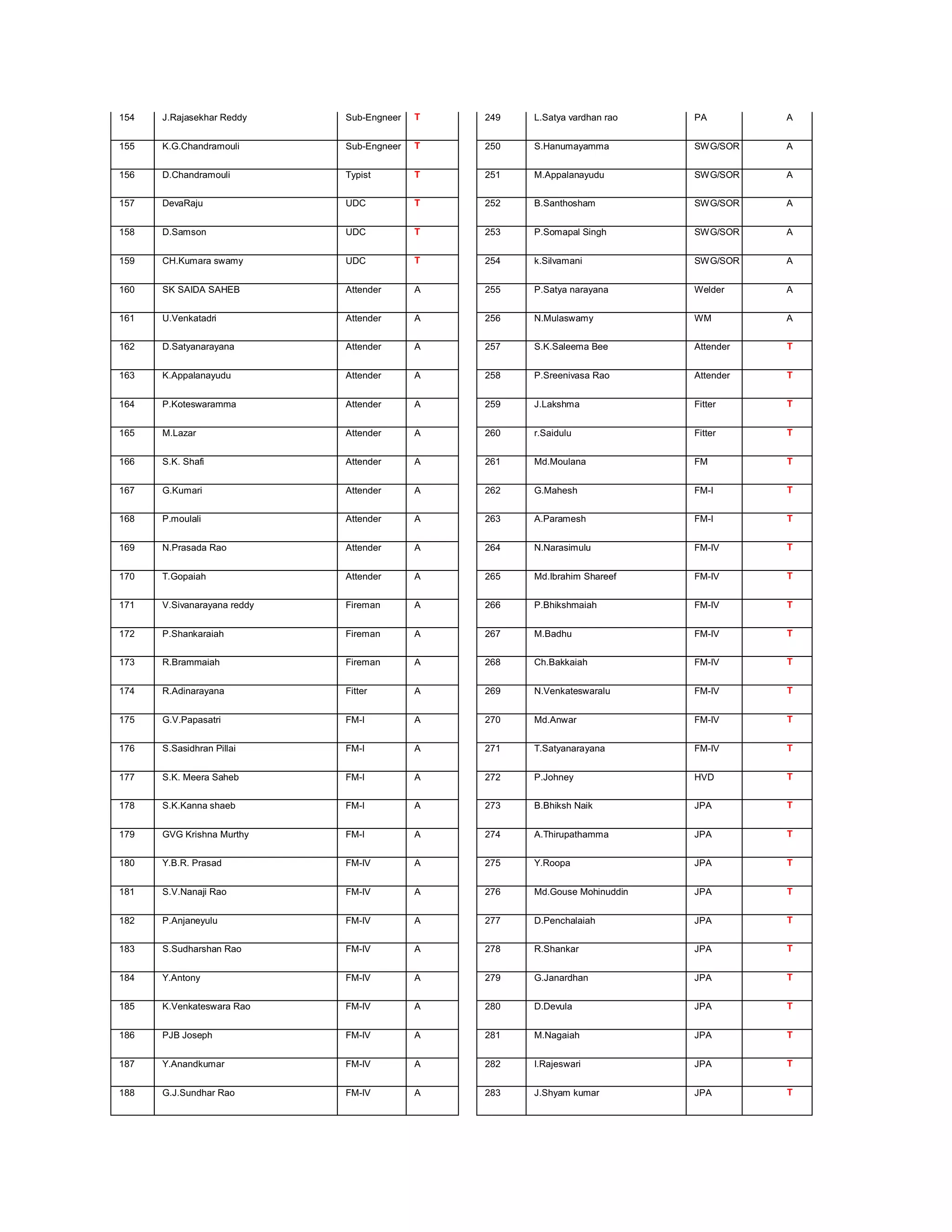 154   J.Rajasekhar Reddy     Sub-Engneer   T   249   L.Satya vardhan rao   PA         A


155   K.G.Chandramouli       Sub-Engneer   T   250   S.Hanumayamma         SWG/SOR    A


156   D.Chandramouli         Typist        T   251   M.Appalanayudu        SWG/SOR    A


157   DevaRaju               UDC           T   252   B.Santhosham          SWG/SOR    A


158   D.Samson               UDC           T   253   P.Somapal Singh       SWG/SOR    A


159   CH.Kumara swamy        UDC           T   254   k.Silvamani           SWG/SOR    A


160   SK SAIDA SAHEB         Attender      A   255   P.Satya narayana      Welder     A


161   U.Venkatadri           Attender      A   256   N.Mulaswamy           WM         A


162   D.Satyanarayana        Attender      A   257   S.K.Saleema Bee       Attender   T


163   K.Appalanayudu         Attender      A   258   P.Sreenivasa Rao      Attender   T


164   P.Koteswaramma         Attender      A   259   J.Lakshma             Fitter     T


165   M.Lazar                Attender      A   260   r.Saidulu             Fitter     T


166   S.K. Shafi             Attender      A   261   Md.Moulana            FM         T


167   G.Kumari               Attender      A   262   G.Mahesh              FM-I       T


168   P.moulali              Attender      A   263   A.Paramesh            FM-I       T


169   N.Prasada Rao          Attender      A   264   N.Narasimulu          FM-IV      T


170   T.Gopaiah              Attender      A   265   Md.Ibrahim Shareef    FM-IV      T


171   V.Sivanarayana reddy   Fireman       A   266   P.Bhikshmaiah         FM-IV      T


172   P.Shankaraiah          Fireman       A   267   M.Badhu               FM-IV      T


173   R.Brammaiah            Fireman       A   268   Ch.Bakkaiah           FM-IV      T


174   R.Adinarayana          Fitter        A   269   N.Venkateswaralu      FM-IV      T


175   G.V.Papasatri          FM-I          A   270   Md.Anwar              FM-IV      T


176   S.Sasidhran Pillai     FM-I          A   271   T.Satyanarayana       FM-IV      T


177   S.K. Meera Saheb       FM-I          A   272   P.Johney              HVD        T


178   S.K.Kanna shaeb        FM-I          A   273   B.Bhiksh Naik         JPA        T


179   GVG Krishna Murthy     FM-I          A   274   A.Thirupathamma       JPA        T


180   Y.B.R. Prasad          FM-IV         A   275   Y.Roopa               JPA        T


181   S.V.Nanaji Rao         FM-IV         A   276   Md.Gouse Mohinuddin   JPA        T


182   P.Anjaneyulu           FM-IV         A   277   D.Penchalaiah         JPA        T


183   S.Sudharshan Rao       FM-IV         A   278   R.Shankar             JPA        T


184   Y.Antony               FM-IV         A   279   G.Janardhan           JPA        T


185   K.Venkateswara Rao     FM-IV         A   280   D.Devula              JPA        T


186   PJB Joseph             FM-IV         A   281   M.Nagaiah             JPA        T


187   Y.Anandkumar           FM-IV         A   282   I.Rajeswari           JPA        T


188   G.J.Sundhar Rao        FM-IV         A   283   J.Shyam kumar         JPA        T
 