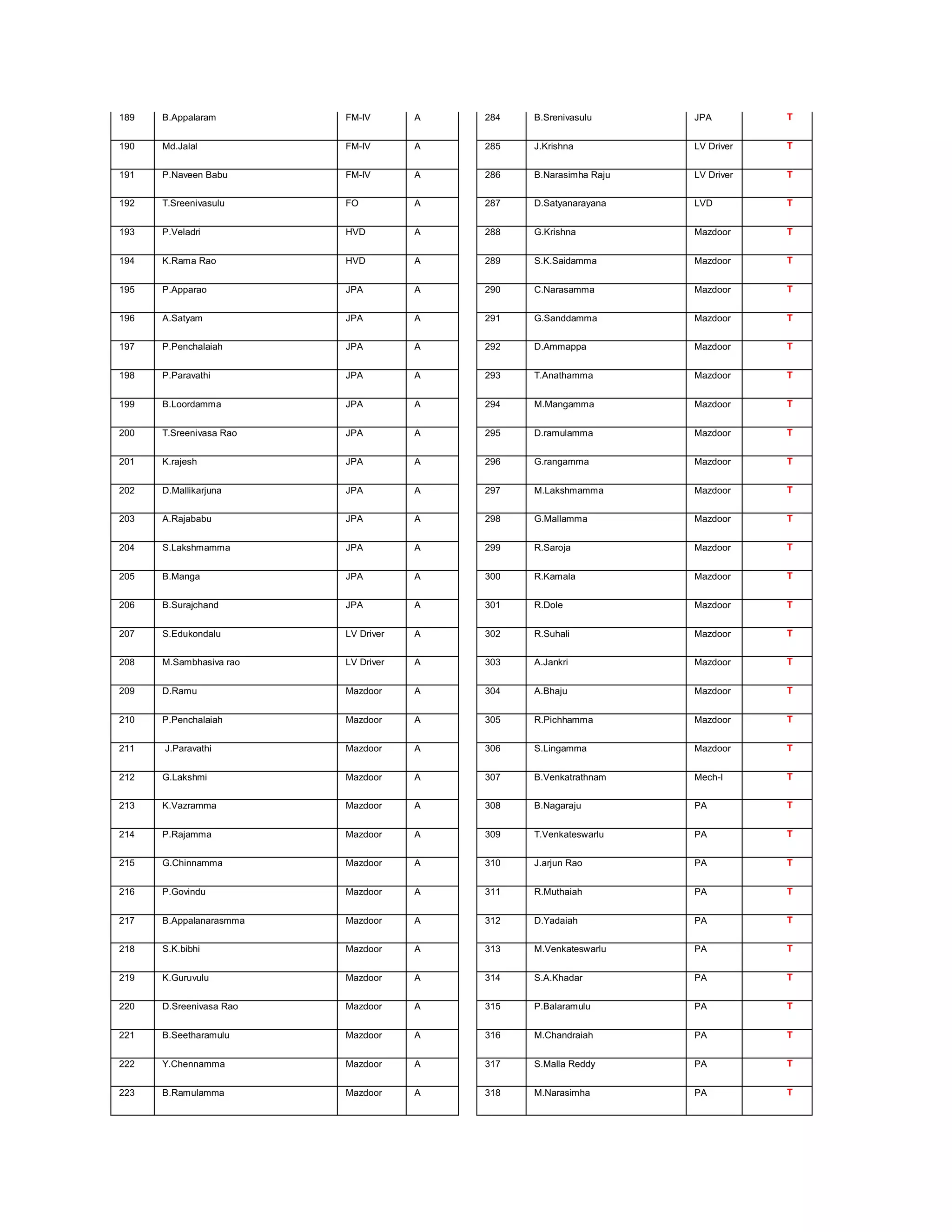 189   B.Appalaram        FM-IV       A   284   B.Srenivasulu      JPA         T


190   Md.Jalal           FM-IV       A   285   J.Krishna          LV Driver   T


191   P.Naveen Babu      FM-IV       A   286   B.Narasimha Raju   LV Driver   T


192   T.Sreenivasulu     FO          A   287   D.Satyanarayana    LVD         T


193   P.Veladri          HVD         A   288   G.Krishna          Mazdoor     T


194   K.Rama Rao         HVD         A   289   S.K.Saidamma       Mazdoor     T


195   P.Apparao          JPA         A   290   C.Narasamma        Mazdoor     T


196   A.Satyam           JPA         A   291   G.Sanddamma        Mazdoor     T


197   P.Penchalaiah      JPA         A   292   D.Ammappa          Mazdoor     T


198   P.Paravathi        JPA         A   293   T.Anathamma        Mazdoor     T


199   B.Loordamma        JPA         A   294   M.Mangamma         Mazdoor     T


200   T.Sreenivasa Rao   JPA         A   295   D.ramulamma        Mazdoor     T


201   K.rajesh           JPA         A   296   G.rangamma         Mazdoor     T


202   D.Mallikarjuna     JPA         A   297   M.Lakshmamma       Mazdoor     T


203   A.Rajababu         JPA         A   298   G.Mallamma         Mazdoor     T


204   S.Lakshmamma       JPA         A   299   R.Saroja           Mazdoor     T


205   B.Manga            JPA         A   300   R.Kamala           Mazdoor     T


206   B.Surajchand       JPA         A   301   R.Dole             Mazdoor     T


207   S.Edukondalu       LV Driver   A   302   R.Suhali           Mazdoor     T


208   M.Sambhasiva rao   LV Driver   A   303   A.Jankri           Mazdoor     T


209   D.Ramu             Mazdoor     A   304   A.Bhaju            Mazdoor     T


210   P.Penchalaiah      Mazdoor     A   305   R.Pichhamma        Mazdoor     T


211   J.Paravathi        Mazdoor     A   306   S.Lingamma         Mazdoor     T


212   G.Lakshmi          Mazdoor     A   307   B.Venkatrathnam    Mech-I      T


213   K.Vazramma         Mazdoor     A   308   B.Nagaraju         PA          T


214   P.Rajamma          Mazdoor     A   309   T.Venkateswarlu    PA          T


215   G.Chinnamma        Mazdoor     A   310   J.arjun Rao        PA          T


216   P.Govindu          Mazdoor     A   311   R.Muthaiah         PA          T


217   B.Appalanarasmma   Mazdoor     A   312   D.Yadaiah          PA          T


218   S.K.bibhi          Mazdoor     A   313   M.Venkateswarlu    PA          T


219   K.Guruvulu         Mazdoor     A   314   S.A.Khadar         PA          T


220   D.Sreenivasa Rao   Mazdoor     A   315   P.Balaramulu       PA          T


221   B.Seetharamulu     Mazdoor     A   316   M.Chandraiah       PA          T


222   Y.Chennamma        Mazdoor     A   317   S.Malla Reddy      PA          T


223   B.Ramulamma        Mazdoor     A   318   M.Narasimha        PA          T
 