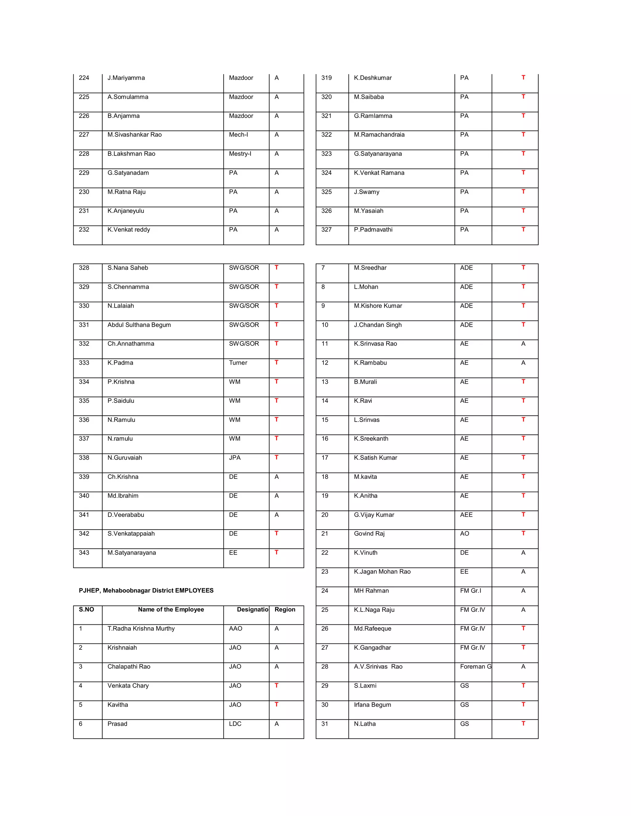 224     J.Mariyamma                         Mazdoor      A         319   K.Deshkumar         PA             T


225     A.Somulamma                         Mazdoor      A         320   M.Saibaba           PA             T


226     B.Anjamma                           Mazdoor      A         321   G.Ramlamma          PA             T


227     M.Sivashankar Rao                   Mech-I       A         322   M.Ramachandraia     PA             T


228     B.Lakshman Rao                      Mestry-I     A         323   G.Satyanarayana     PA             T


229     G.Satyanadam                        PA           A         324   K.Venkat Ramana     PA             T


230     M.Ratna Raju                        PA           A         325   J.Swamy             PA             T


231     K.Anjaneyulu                        PA           A         326   M.Yasaiah           PA             T


232     K.Venkat reddy                      PA           A         327   P.Padmavathi        PA             T




328     S.Nana Saheb                        SWG/SOR      T         7     M.Sreedhar          ADE            T


329     S.Chennamma                         SWG/SOR      T         8     L.Mohan             ADE            T


330     N.Lalaiah                           SWG/SOR      T         9     M.Kishore Kumar     ADE            T


331     Abdul Sulthana Begum                SWG/SOR      T         10    J.Chandan Singh     ADE            T


332     Ch.Annathamma                       SWG/SOR      T         11    K.Srinvasa Rao      AE             A


333     K.Padma                             Turner       T         12    K.Rambabu           AE             A


334     P.Krishna                           WM           T         13    B.Murali            AE             T


335     P.Saidulu                           WM           T         14    K.Ravi              AE             T


336     N.Ramulu                            WM           T         15    L.Srinvas           AE             T


337     N.ramulu                            WM           T         16    K.Sreekanth         AE             T


338     N.Guruvaiah                         JPA          T         17    K.Satish Kumar      AE             T


339     Ch.Krishna                          DE           A         18    M.kavita            AE             T


340     Md.Ibrahim                          DE           A         19    K.Anitha            AE             T


341     D.Veerababu                         DE           A         20    G.Vijay Kumar       AEE            T


342     S.Venkatappaiah                     DE           T         21    Govind Raj          AO             T


343     M.Satyanarayana                     EE           T         22    K.Vinuth            DE             A


                                                                   23    K.Jagan Mohan Rao   EE             A


PJHEP, Mehaboobnagar District EMPLOYEES                            24    MH Rahman           FM Gr.I        A


S.NO                 Name of the Employee     Designation Region   25    K.L.Naga Raju       FM Gr.IV       A


1       T.Radha Krishna Murthy              AAO          A         26    Md.Rafeeque         FM Gr.IV       T


2       Krishnaiah                          JAO          A         27    K.Gangadhar         FM Gr.IV       T


3       Chalapathi Rao                      JAO          A         28    A.V.Srinivas Rao    Foreman Gr.I   A


4       Venkata Chary                       JAO          T         29    S.Laxmi             GS             T


5       Kavitha                             JAO          T         30    Irfana Begum        GS             T


6       Prasad                              LDC          A         31    N.Latha             GS             T
 