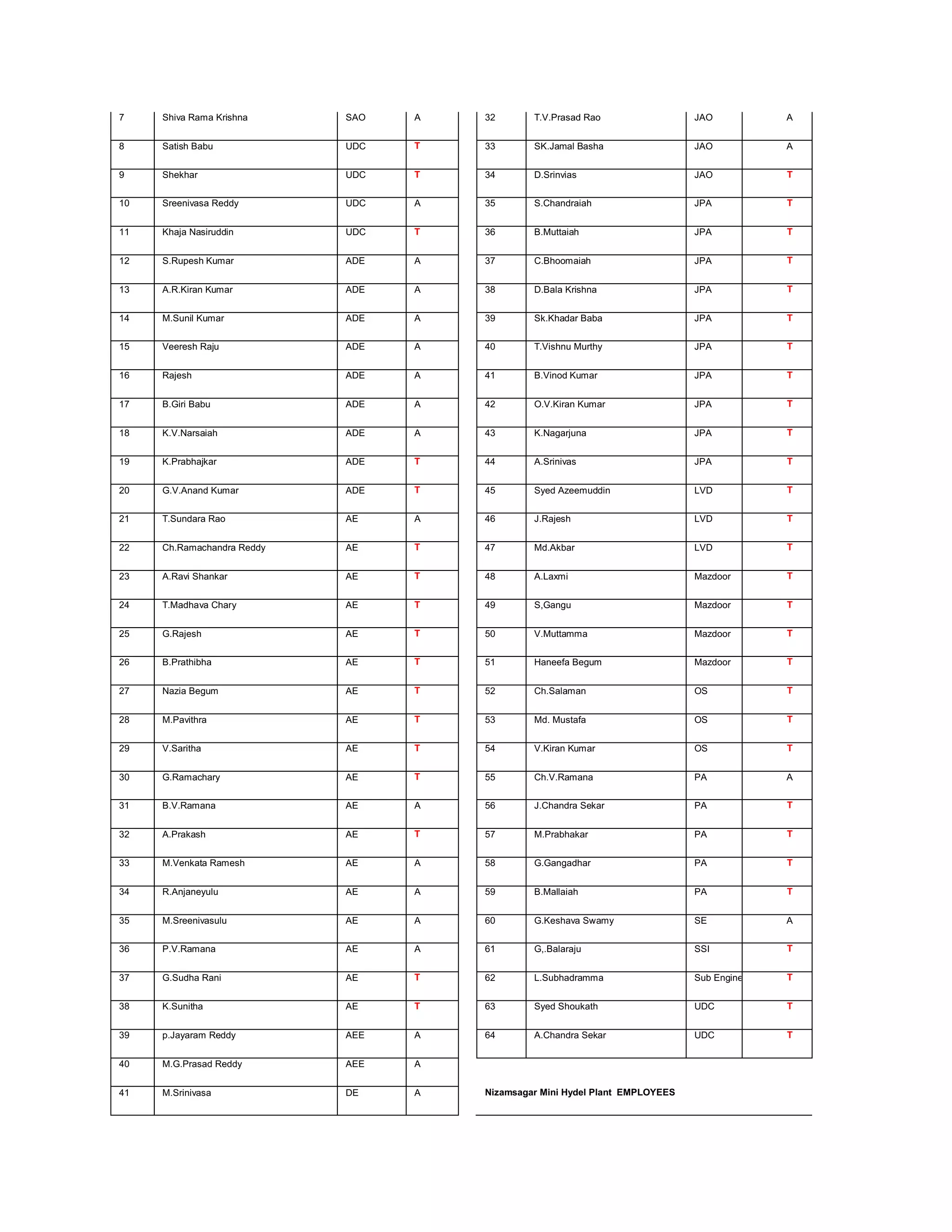 7    Shiva Rama Krishna     SAO   A   32       T.V.Prasad Rao                 JAO           A


8    Satish Babu            UDC   T   33       SK.Jamal Basha                 JAO           A


9    Shekhar                UDC   T   34       D.Srinvias                     JAO           T


10   Sreenivasa Reddy       UDC   A   35       S.Chandraiah                   JPA           T


11   Khaja Nasiruddin       UDC   T   36       B.Muttaiah                     JPA           T


12   S.Rupesh Kumar         ADE   A   37       C.Bhoomaiah                    JPA           T


13   A.R.Kiran Kumar        ADE   A   38       D.Bala Krishna                 JPA           T


14   M.Sunil Kumar          ADE   A   39       Sk.Khadar Baba                 JPA           T


15   Veeresh Raju           ADE   A   40       T.Vishnu Murthy                JPA           T


16   Rajesh                 ADE   A   41       B.Vinod Kumar                  JPA           T


17   B.Giri Babu            ADE   A   42       O.V.Kiran Kumar                JPA           T


18   K.V.Narsaiah           ADE   A   43       K.Nagarjuna                    JPA           T


19   K.Prabhajkar           ADE   T   44       A.Srinivas                     JPA           T


20   G.V.Anand Kumar        ADE   T   45       Syed Azeemuddin                LVD           T


21   T.Sundara Rao          AE    A   46       J.Rajesh                       LVD           T


22   Ch.Ramachandra Reddy   AE    T   47       Md.Akbar                       LVD           T


23   A.Ravi Shankar         AE    T   48       A.Laxmi                        Mazdoor       T


24   T.Madhava Chary        AE    T   49       S,Gangu                        Mazdoor       T


25   G.Rajesh               AE    T   50       V.Muttamma                     Mazdoor       T


26   B.Prathibha            AE    T   51       Haneefa Begum                  Mazdoor       T


27   Nazia Begum            AE    T   52       Ch.Salaman                     OS            T


28   M.Pavithra             AE    T   53       Md. Mustafa                    OS            T


29   V.Saritha              AE    T   54       V.Kiran Kumar                  OS            T


30   G.Ramachary            AE    T   55       Ch.V.Ramana                    PA            A


31   B.V.Ramana             AE    A   56       J.Chandra Sekar                PA            T


32   A.Prakash              AE    T   57       M.Prabhakar                    PA            T


33   M.Venkata Ramesh       AE    A   58       G.Gangadhar                    PA            T


34   R.Anjaneyulu           AE    A   59       B.Mallaiah                     PA            T


35   M.Sreenivasulu         AE    A   60       G.Keshava Swamy                SE            A


36   P.V.Ramana             AE    A   61       G,.Balaraju                    SSI           T


37   G.Sudha Rani           AE    T   62       L.Subhadramma                  Sub Enginee   T


38   K.Sunitha              AE    T   63       Syed Shoukath                  UDC           T


39   p.Jayaram Reddy        AEE   A   64       A.Chandra Sekar                UDC           T


40   M.G.Prasad Reddy       AEE   A


41   M.Srinivasa            DE    A   Nizamsagar Mini Hydel Plant EMPLOYEES
 
