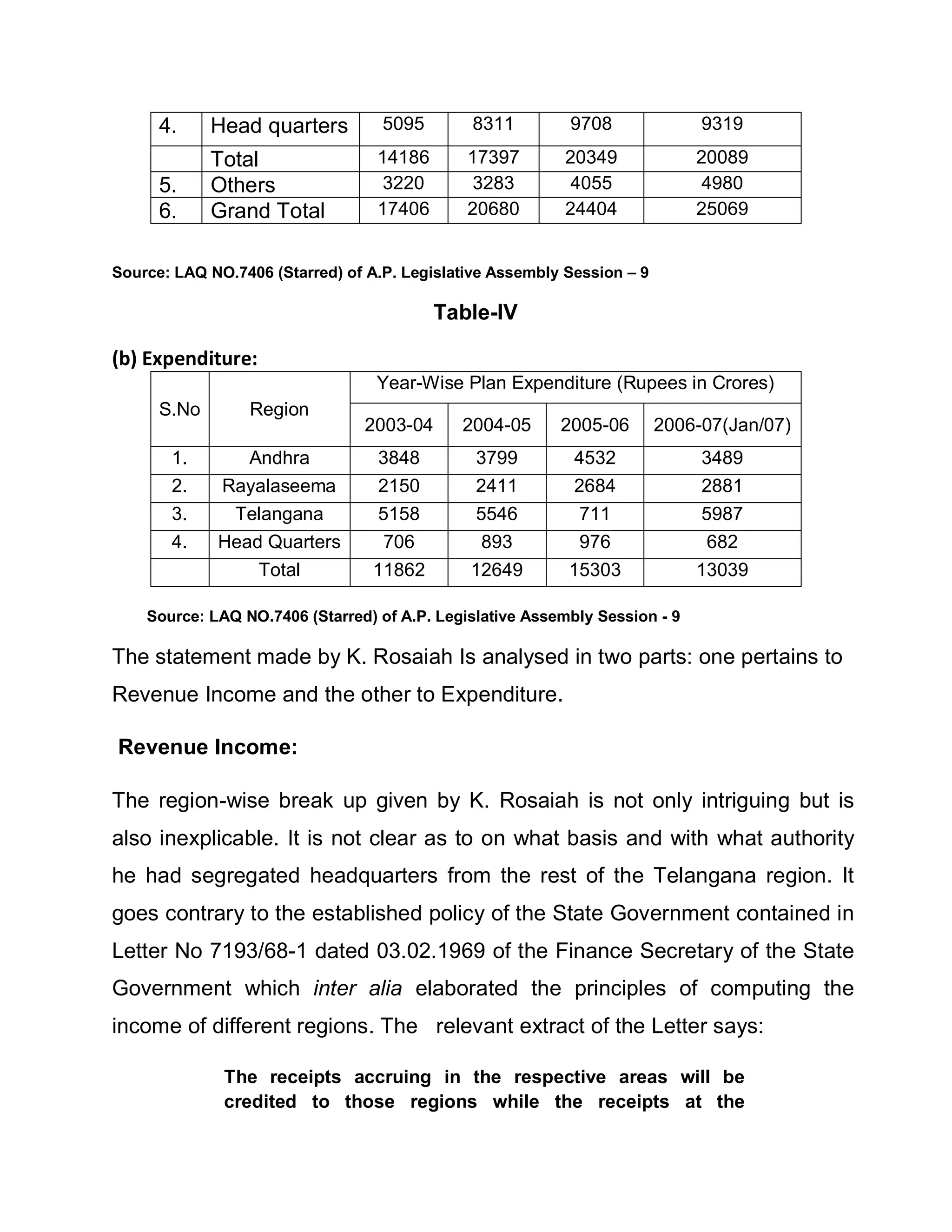 4.     Head quarters         5095        8311        9708               9319
             Total                14186       17397        20349             20089
      5.     Others                3220        3283         4055              4980
      6.     Grand Total          17406       20680        24404             25069


Source: LAQ NO.7406 (Starred) of A.P. Legislative Assembly Session ± 9

                                          Table-IV

(b) Expenditure:
                                  Year-Wise Plan Expenditure (Rupees in Crores)
      S.No       Region
                                2003-04      2004-05      2005-06        2006-07(Jan/07)
       1.       Andhra             3848        3799         4532              3489
       2.    Rayalaseema           2150        2411         2684              2881
       3.     Telangana            5158        5546          711              5987
       4.    Head Quarters          706         893          976               682
                 Total            11862       12649        15303             13039

    Source: LAQ NO.7406 (Starred) of A.P. Legislative Assembly Session - 9

The statement made by K. Rosaiah Is analysed in two parts: one pertains to
Revenue Income and the other to Expenditure.

Revenue Income:

The region-wise break up given by K. Rosaiah is not only intriguing but is
also inexplicable. It is not clear as to on what basis and with what authority
he had segregated headquarters from the rest of the Telangana region. It
goes contrary to the established policy of the State Government contained in
Letter No 7193/68-1 dated 03.02.1969 of the Finance Secretary of the State
Government which inter alia elaborated the principles of computing the
income of different regions. The relevant extract of the Letter says:

              The receipts accruing in the respective areas will be
              credited to those regions while the receipts at the
 