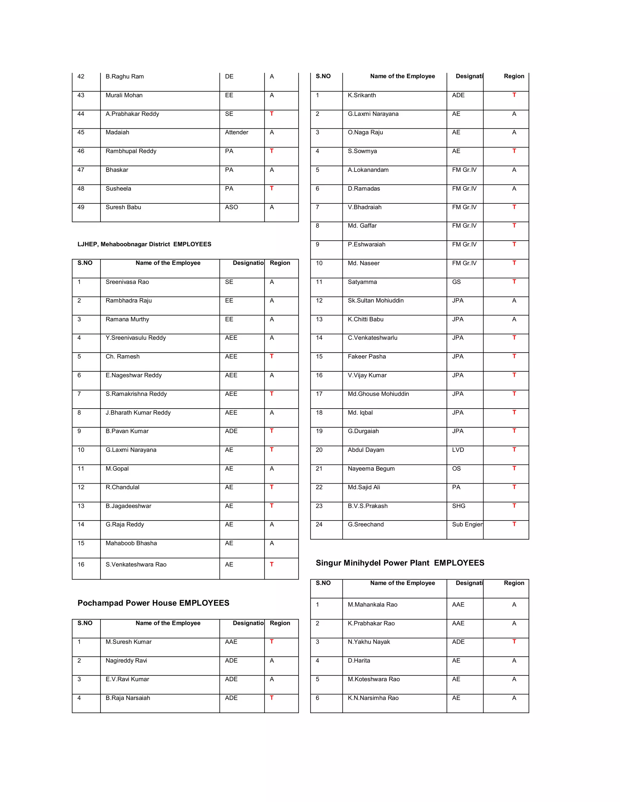 42      B.Raghu Ram                       DE           A         S.NO              Name of the Employee    Designatio   Region


43      Murali Mohan                      EE           A         1      K.Srikanth                        ADE             T


44      A.Prabhakar Reddy                 SE           T         2      G.Laxmi Narayana                  AE              A


45      Madaiah                           Attender     A         3      O.Naga Raju                       AE              A


46      Rambhupal Reddy                   PA           T         4      S.Sowmya                          AE              T


47      Bhaskar                           PA           A         5      A.Lokanandam                      FM Gr.IV        A


48      Susheela                          PA           T         6      D.Ramadas                         FM Gr.IV        A


49      Suresh Babu                       ASO          A         7      V.Bhadraiah                       FM Gr.IV        T


                                                                 8      Md. Gaffar                        FM Gr.IV        T


LJHEP, Mehaboobnagar District EMPLOYEES                          9      P.Eshwaraiah                      FM Gr.IV        T


S.NO               Name of the Employee     Designation Region   10     Md. Naseer                        FM Gr.IV        T


1       Sreenivasa Rao                    SE           A         11     Satyamma                          GS              T


2       Rambhadra Raju                    EE           A         12     Sk.Sultan Mohiuddin               JPA             A


3       Ramana Murthy                     EE           A         13     K.Chitti Babu                     JPA             A


4       Y.Sreenivasulu Reddy              AEE          A         14     C.Venkateshwarlu                  JPA             T


5       Ch. Ramesh                        AEE          T         15     Fakeer Pasha                      JPA             T


6       E.Nageshwar Reddy                 AEE          A         16     V.Vijay Kumar                     JPA             T


7       S.Ramakrishna Reddy               AEE          T         17     Md.Ghouse Mohiuddin               JPA             T


8       J.Bharath Kumar Reddy             AEE          A         18     Md. Iqbal                         JPA             T


9       B.Pavan Kumar                     ADE          T         19     G.Durgaiah                        JPA             T


10      G.Laxmi Narayana                  AE           T         20     Abdul Dayam                       LVD             T


11      M.Gopal                           AE           A         21     Nayeema Begum                     OS              T


12      R.Chandulal                       AE           T         22     Md.Sajid Ali                      PA              T


13      B.Jagadeeshwar                    AE           T         23     B.V.S.Prakash                     SHG             T


14      G.Raja Reddy                      AE           A         24     G.Sreechand                       Sub Engiene     T


15      Mahaboob Bhasha                   AE           A


16      S.Venkateshwara Rao               AE           T         Singur Minihydel Power Plant EMPLOYEES

                                                                 S.NO              Name of the Employee    Designatio   Region


Pochampad Power House EMPLOYEES                                  1      M.Mahankala Rao                   AAE             A


S.NO               Name of the Employee     Designation Region   2      K.Prabhakar Rao                   AAE             A


1       M.Suresh Kumar                    AAE          T         3      N.Yakhu Nayak                     ADE             T


2       Nagireddy Ravi                    ADE          A         4      D.Harita                          AE              A


3       E.V.Ravi Kumar                    ADE          A         5      M.Koteshwara Rao                  AE              A


4       B.Raja Narsaiah                   ADE          T         6      K.N.Narsimha Rao                  AE              A
 