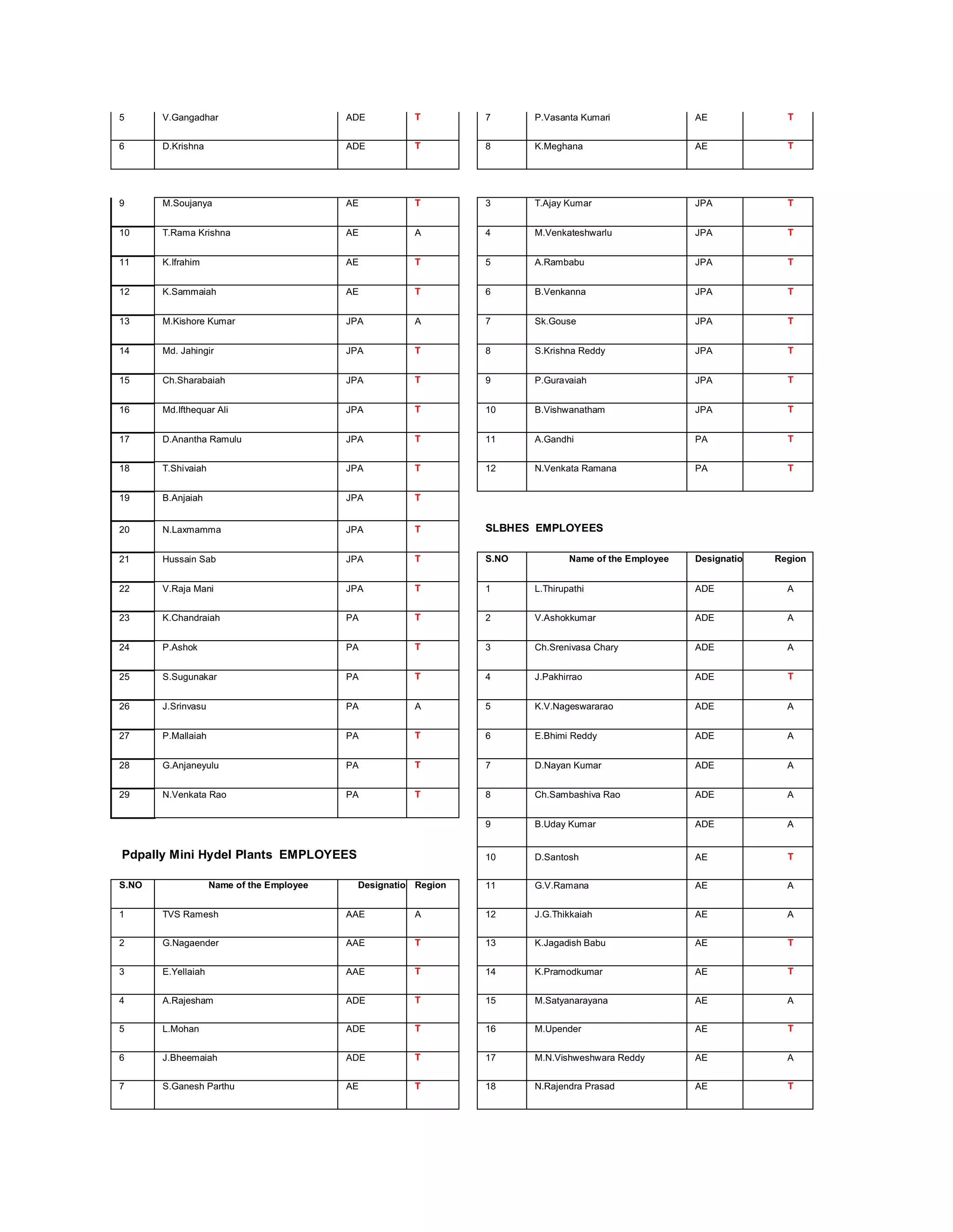 5      V.Gangadhar                         ADE          T         7      P.Vasanta Kumari               AE              T


6      D.Krishna                           ADE          T         8      K.Meghana                      AE              T




9      M.Soujanya                          AE           T         3      T.Ajay Kumar                   JPA             T


10     T.Rama Krishna                      AE           A         4      M.Venkateshwarlu               JPA             T


11     K.Ifrahim                           AE           T         5      A.Rambabu                      JPA             T


12     K.Sammaiah                          AE           T         6      B.Venkanna                     JPA             T


13     M.Kishore Kumar                     JPA          A         7      Sk.Gouse                       JPA             T


14     Md. Jahingir                        JPA          T         8      S.Krishna Reddy                JPA             T


15     Ch.Sharabaiah                       JPA          T         9      P.Guravaiah                    JPA             T


16     Md.Ifthequar Ali                    JPA          T         10     B.Vishwanatham                 JPA             T


17     D.Anantha Ramulu                    JPA          T         11     A.Gandhi                       PA              T


18     T.Shivaiah                          JPA          T         12     N.Venkata Ramana               PA              T


19     B.Anjaiah                           JPA          T


20     N.Laxmamma                          JPA          T         SLBHES EMPLOYEES

21     Hussain Sab                         JPA          T         S.NO           Name of the Employee   Designation   Region


22     V.Raja Mani                         JPA          T         1      L.Thirupathi                   ADE             A


23     K.Chandraiah                        PA           T         2      V.Ashokkumar                   ADE             A


24     P.Ashok                             PA           T         3      Ch.Srenivasa Chary             ADE             A


25     S.Sugunakar                         PA           T         4      J.Pakhirrao                    ADE             T


26     J.Srinvasu                          PA           A         5      K.V.Nageswararao               ADE             A


27     P.Mallaiah                          PA           T         6      E.Bhimi Reddy                  ADE             A


28     G.Anjaneyulu                        PA           T         7      D.Nayan Kumar                  ADE             A


29     N.Venkata Rao                       PA           T         8      Ch.Sambashiva Rao              ADE             A


                                                                  9      B.Uday Kumar                   ADE             A


Pdpally Mini Hydel Plants EMPLOYEES                               10     D.Santosh                      AE              T


S.NO                Name of the Employee     Designation Region   11     G.V.Ramana                     AE              A


1      TVS Ramesh                          AAE          A         12     J.G.Thikkaiah                  AE              A


2      G.Nagaender                         AAE          T         13     K.Jagadish Babu                AE              T


3      E.Yellaiah                          AAE          T         14     K.Pramodkumar                  AE              T


4      A.Rajesham                          ADE          T         15     M.Satyanarayana                AE              A


5      L.Mohan                             ADE          T         16     M.Upender                      AE              T


6      J.Bheemaiah                         ADE          T         17     M.N.Vishweshwara Reddy         AE              A


7      S.Ganesh Parthu                     AE           T         18     N.Rajendra Prasad              AE              T
 