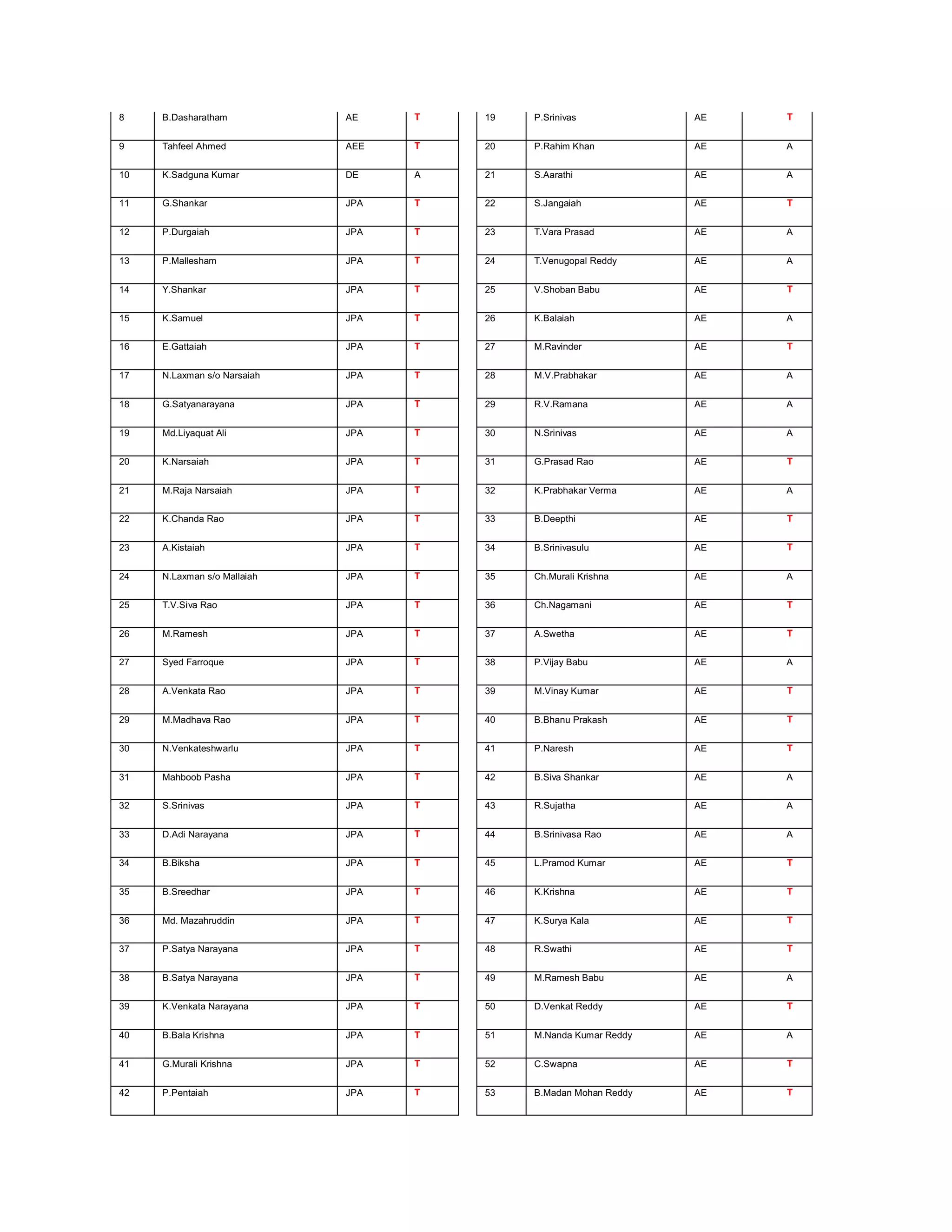 8    B.Dasharatham           AE    T   19   P.Srinivas            AE   T


9    Tahfeel Ahmed           AEE   T   20   P.Rahim Khan          AE   A


10   K.Sadguna Kumar         DE    A   21   S.Aarathi             AE   A


11   G.Shankar               JPA   T   22   S.Jangaiah            AE   T


12   P.Durgaiah              JPA   T   23   T.Vara Prasad         AE   A


13   P.Mallesham             JPA   T   24   T.Venugopal Reddy     AE   A


14   Y.Shankar               JPA   T   25   V.Shoban Babu         AE   T


15   K.Samuel                JPA   T   26   K.Balaiah             AE   A


16   E.Gattaiah              JPA   T   27   M.Ravinder            AE   T


17   N.Laxman s/o Narsaiah   JPA   T   28   M.V.Prabhakar         AE   A


18   G.Satyanarayana         JPA   T   29   R.V.Ramana            AE   A


19   Md.Liyaquat Ali         JPA   T   30   N.Srinivas            AE   A


20   K.Narsaiah              JPA   T   31   G.Prasad Rao          AE   T


21   M.Raja Narsaiah         JPA   T   32   K.Prabhakar Verma     AE   A


22   K.Chanda Rao            JPA   T   33   B.Deepthi             AE   T


23   A.Kistaiah              JPA   T   34   B.Srinivasulu         AE   T


24   N.Laxman s/o Mallaiah   JPA   T   35   Ch.Murali Krishna     AE   A


25   T.V.Siva Rao            JPA   T   36   Ch.Nagamani           AE   T


26   M.Ramesh                JPA   T   37   A.Swetha              AE   T


27   Syed Farroque           JPA   T   38   P.Vijay Babu          AE   A


28   A.Venkata Rao           JPA   T   39   M.Vinay Kumar         AE   T


29   M.Madhava Rao           JPA   T   40   B.Bhanu Prakash       AE   T


30   N.Venkateshwarlu        JPA   T   41   P.Naresh              AE   T


31   Mahboob Pasha           JPA   T   42   B.Siva Shankar        AE   A


32   S.Srinivas              JPA   T   43   R.Sujatha             AE   A


33   D.Adi Narayana          JPA   T   44   B.Srinivasa Rao       AE   A


34   B.Biksha                JPA   T   45   L.Pramod Kumar        AE   T


35   B.Sreedhar              JPA   T   46   K.Krishna             AE   T


36   Md. Mazahruddin         JPA   T   47   K.Surya Kala          AE   T


37   P.Satya Narayana        JPA   T   48   R.Swathi              AE   T


38   B.Satya Narayana        JPA   T   49   M.Ramesh Babu         AE   A


39   K.Venkata Narayana      JPA   T   50   D.Venkat Reddy        AE   T


40   B.Bala Krishna          JPA   T   51   M.Nanda Kumar Reddy   AE   A


41   G.Murali Krishna        JPA   T   52   C.Swapna              AE   T


42   P.Pentaiah              JPA   T   53   B.Madan Mohan Reddy   AE   T
 